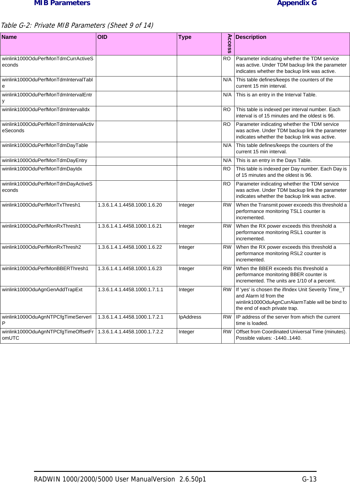 MIB Parameters Appendix GRADWIN 1000/2000/5000 User ManualVersion  2.6.50p1 G-13winlink1000OduPerfMonTdmCurrActiveSecondsRO Parameter indicating whether the TDM service was active. Under TDM backup link the parameter indicates whether the backup link was active. winlink1000OduPerfMonTdmIntervalTableN/A This table defines/keeps the counters of the current 15 min interval. winlink1000OduPerfMonTdmIntervalEntryN/A This is an entry in the Interval Table. winlink1000OduPerfMonTdmIntervalIdx RO This table is indexed per interval number. Each interval is of 15 minutes and the oldest is 96. winlink1000OduPerfMonTdmIntervalActiveSecondsRO Parameter indicating whether the TDM service was active. Under TDM backup link the parameter indicates whether the backup link was active. winlink1000OduPerfMonTdmDayTable N/A This table defines/keeps the counters of the current 15 min interval. winlink1000OduPerfMonTdmDayEntry N/A This is an entry in the Days Table.winlink1000OduPerfMonTdmDayIdx RO This table is indexed per Day number. Each Day is of 15 minutes and the oldest is 96. winlink1000OduPerfMonTdmDayActiveSecondsRO Parameter indicating whether the TDM service was active. Under TDM backup link the parameter indicates whether the backup link was active. winlink1000OduPerfMonTxThresh1 1.3.6.1.4.1.4458.1000.1.6.20 Integer RW When the Transmit power exceeds this threshold a performance monitoring TSL1 counter is incremented. winlink1000OduPerfMonRxThresh1 1.3.6.1.4.1.4458.1000.1.6.21 Integer RW When the RX power exceeds this threshold a performance monitoring RSL1 counter is incremented. winlink1000OduPerfMonRxThresh2 1.3.6.1.4.1.4458.1000.1.6.22 Integer RW When the RX power exceeds this threshold a performance monitoring RSL2 counter is incremented. winlink1000OduPerfMonBBERThresh1 1.3.6.1.4.1.4458.1000.1.6.23 Integer RW When the BBER exceeds this threshold a performance monitoring BBER counter is incremented. The units are 1/10 of a percent. winlink1000OduAgnGenAddTrapExt 1.3.6.1.4.1.4458.1000.1.7.1.1 Integer RW If &apos;yes&apos; is chosen the ifIndex Unit Severity Time_T and Alarm Id from the winlink1000OduAgnCurrAlarmTable will be bind to the end of each private trap. winlink1000OduAgnNTPCfgTimeServerIP1.3.6.1.4.1.4458.1000.1.7.2.1 IpAddress RW IP address of the server from which the current time is loaded. winlink1000OduAgnNTPCfgTimeOffsetFromUTC1.3.6.1.4.1.4458.1000.1.7.2.2 Integer RW Offset from Coordinated Universal Time (minutes). Possible values: -1440..1440. Table G-2: Private MIB Parameters (Sheet 9 of 14)Name OID TypeAccessDescription