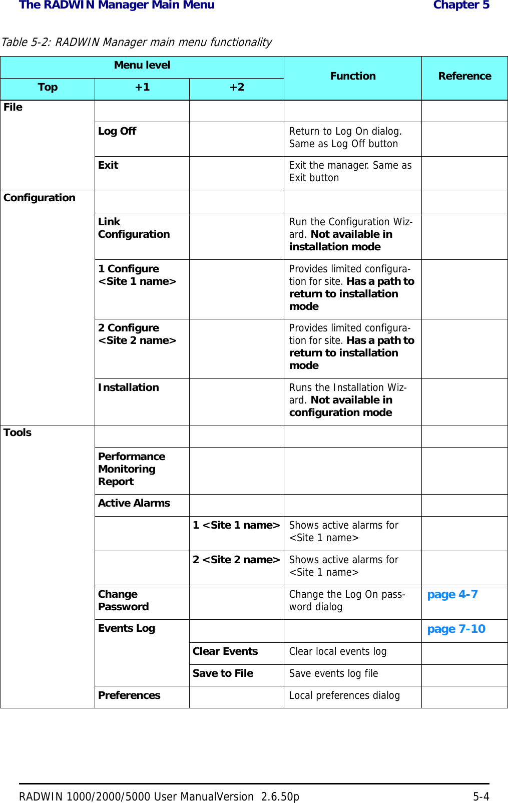 The RADWIN Manager Main Menu  Chapter 5RADWIN 1000/2000/5000 User ManualVersion  2.6.50p 5-4Table 5-2: RADWIN Manager main menu functionalityMenu level Function ReferenceTop +1 +2FileLog Off Return to Log On dialog. Same as Log Off buttonExit Exit the manager. Same as Exit buttonConfigurationLink Configuration Run the Configuration Wiz-ard. Not available in installation mode1 Configure &lt;Site 1 name&gt; Provides limited configura-tion for site. Has a path to return to installation mode2 Configure &lt;Site 2 name&gt; Provides limited configura-tion for site. Has a path to return to installation modeInstallation Runs the Installation Wiz-ard. Not available in configuration modeToolsPerformance Monitoring ReportActive Alarms1 &lt;Site 1 name&gt; Shows active alarms for &lt;Site 1 name&gt;2 &lt;Site 2 name&gt; Shows active alarms for &lt;Site 1 name&gt;Change Password Change the Log On pass-word dialog page 4-7Events Log page 7-10Clear Events Clear local events logSave to File Save events log filePreferences Local preferences dialog