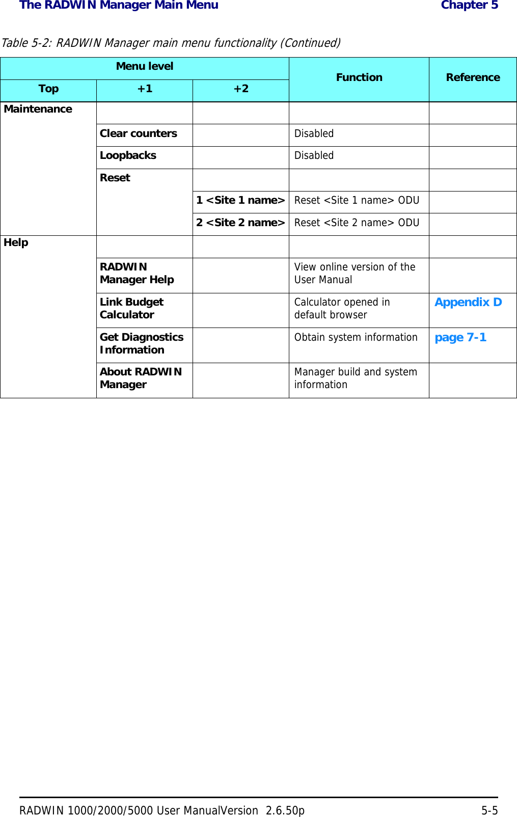 The RADWIN Manager Main Menu  Chapter 5RADWIN 1000/2000/5000 User ManualVersion  2.6.50p 5-5MaintenanceClear counters DisabledLoopbacks DisabledReset1 &lt;Site 1 name&gt; Reset &lt;Site 1 name&gt; ODU2 &lt;Site 2 name&gt; Reset &lt;Site 2 name&gt; ODUHelpRADWIN Manager Help View online version of the User ManualLink Budget Calculator Calculator opened in default browser Appendix DGet Diagnostics Information Obtain system information page 7-1About RADWIN Manager Manager build and system informationTable 5-2: RADWIN Manager main menu functionality (Continued)Menu level Function ReferenceTop +1 +2