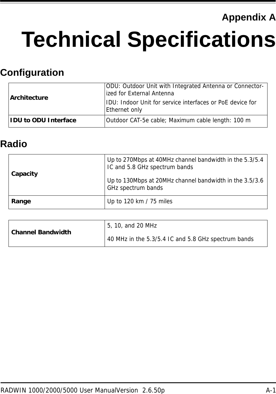RADWIN 1000/2000/5000 User ManualVersion  2.6.50p A-1Appendix ATechnical SpecificationsConfigurationRadioArchitectureODU: Outdoor Unit with Integrated Antenna or Connector-ized for External AntennaIDU: Indoor Unit for service interfaces or PoE device for Ethernet onlyIDU to ODU Interface Outdoor CAT-5e cable; Maximum cable length: 100 mCapacityUp to 270Mbps at 40MHz channel bandwidth in the 5.3/5.4 IC and 5.8 GHz spectrum bandsUp to 130Mbps at 20MHz channel bandwidth in the 3.5/3.6 GHz spectrum bandsRange Up to 120 km / 75 milesChannel Bandwidth 5, 10, and 20 MHz40 MHz in the 5.3/5.4 IC and 5.8 GHz spectrum bands