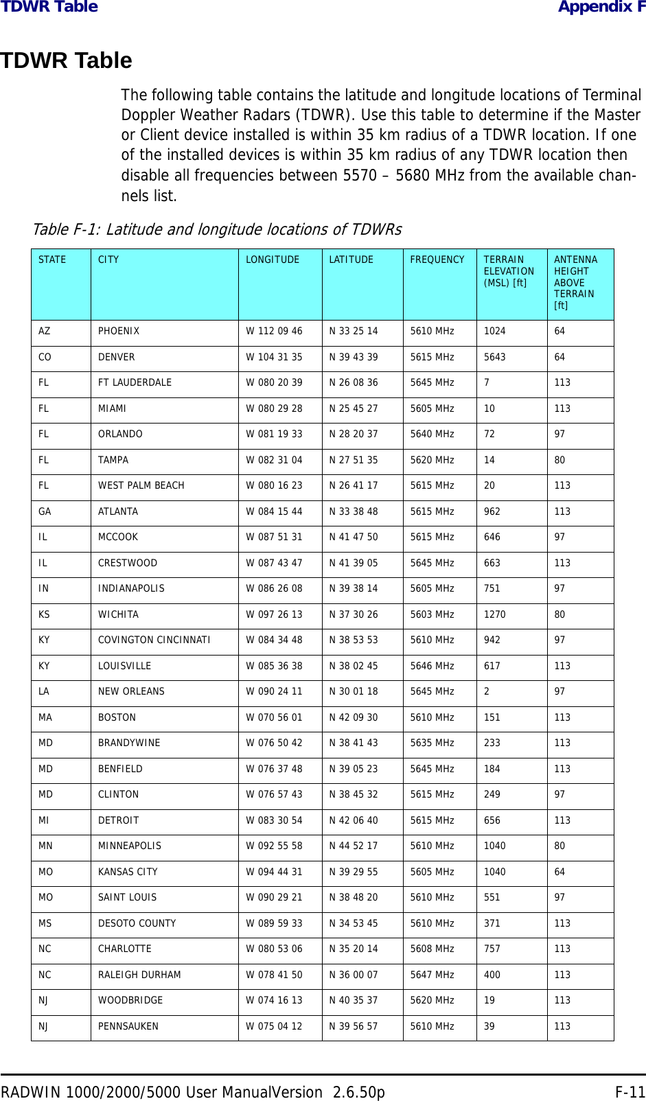 TDWR Table Appendix FRADWIN 1000/2000/5000 User ManualVersion  2.6.50p F-11TDWR TableThe following table contains the latitude and longitude locations of Terminal Doppler Weather Radars (TDWR). Use this table to determine if the Master or Client device installed is within 35 km radius of a TDWR location. If one of the installed devices is within 35 km radius of any TDWR location then disable all frequencies between 5570 – 5680 MHz from the available chan-nels list.Table F-1: Latitude and longitude locations of TDWRsSTATE  CITY  LONGITUDE  LATITUDE  FREQUENCY  TERRAIN ELEVATION (MSL) [ft] ANTENNA HEIGHT ABOVE TERRAIN [ft] AZ  PHOENIX  W 112 09 46  N 33 25 14  5610 MHz  1024  64 CO  DENVER  W 104 31 35  N 39 43 39  5615 MHz  5643  64 FL  FT LAUDERDALE  W 080 20 39  N 26 08 36  5645 MHz  7  113 FL  MIAMI  W 080 29 28  N 25 45 27  5605 MHz  10  113 FL  ORLANDO  W 081 19 33  N 28 20 37  5640 MHz  72  97 FL  TAMPA  W 082 31 04  N 27 51 35  5620 MHz  14  80 FL  WEST PALM BEACH  W 080 16 23  N 26 41 17  5615 MHz  20  113 GA  ATLANTA  W 084 15 44  N 33 38 48  5615 MHz  962  113 IL  MCCOOK  W 087 51 31  N 41 47 50  5615 MHz  646  97 IL  CRESTWOOD  W 087 43 47  N 41 39 05  5645 MHz  663  113 IN  INDIANAPOLIS  W 086 26 08  N 39 38 14  5605 MHz  751  97 KS  WICHITA  W 097 26 13  N 37 30 26  5603 MHz  1270  80 KY  COVINGTON CINCINNATI  W 084 34 48  N 38 53 53  5610 MHz  942  97 KY  LOUISVILLE  W 085 36 38  N 38 02 45  5646 MHz  617  113 LA  NEW ORLEANS  W 090 24 11  N 30 01 18  5645 MHz  2  97 MA  BOSTON  W 070 56 01  N 42 09 30  5610 MHz  151  113 MD  BRANDYWINE  W 076 50 42  N 38 41 43  5635 MHz  233  113 MD  BENFIELD  W 076 37 48  N 39 05 23  5645 MHz  184  113 MD  CLINTON  W 076 57 43  N 38 45 32  5615 MHz  249  97 MI  DETROIT  W 083 30 54  N 42 06 40  5615 MHz  656  113 MN  MINNEAPOLIS  W 092 55 58  N 44 52 17  5610 MHz  1040  80 MO  KANSAS CITY  W 094 44 31  N 39 29 55  5605 MHz  1040  64 MO  SAINT LOUIS  W 090 29 21  N 38 48 20  5610 MHz  551  97 MS  DESOTO COUNTY  W 089 59 33  N 34 53 45  5610 MHz  371  113 NC  CHARLOTTE  W 080 53 06  N 35 20 14  5608 MHz  757  113 NC  RALEIGH DURHAM  W 078 41 50  N 36 00 07  5647 MHz  400  113 NJ  WOODBRIDGE  W 074 16 13  N 40 35 37  5620 MHz  19  113 NJ  PENNSAUKEN  W 075 04 12  N 39 56 57  5610 MHz  39  113 