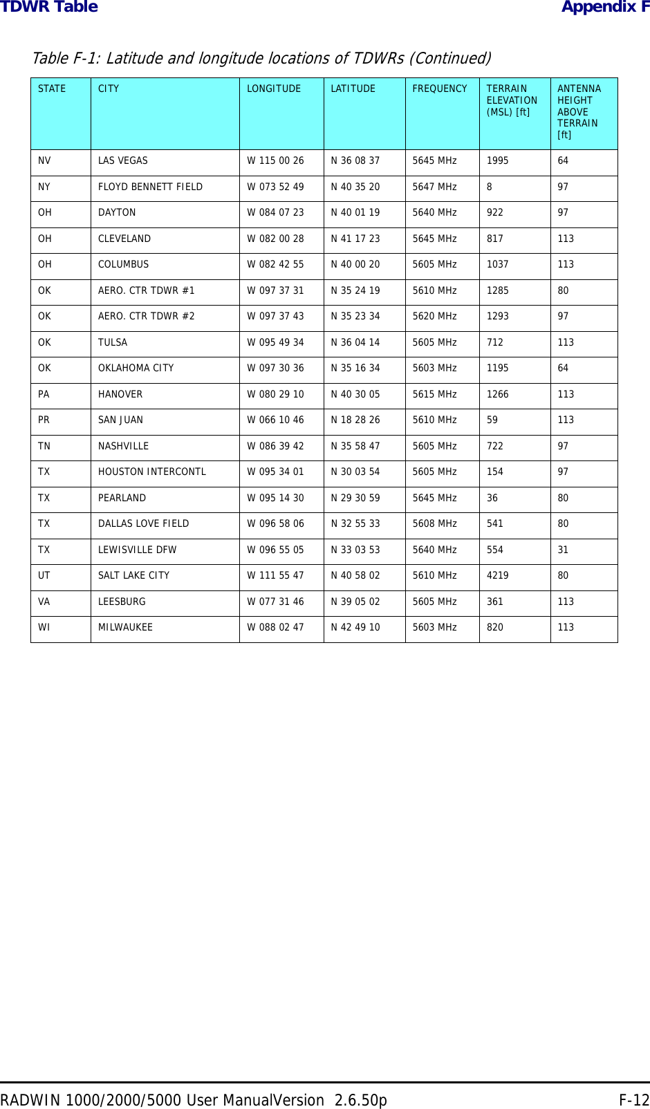 TDWR Table Appendix FRADWIN 1000/2000/5000 User ManualVersion  2.6.50p F-12NV  LAS VEGAS  W 115 00 26  N 36 08 37  5645 MHz  1995  64 NY  FLOYD BENNETT FIELD  W 073 52 49  N 40 35 20  5647 MHz  8  97 OH  DAYTON  W 084 07 23  N 40 01 19  5640 MHz  922  97 OH  CLEVELAND  W 082 00 28  N 41 17 23  5645 MHz  817  113 OH  COLUMBUS  W 082 42 55  N 40 00 20  5605 MHz  1037  113 OK  AERO. CTR TDWR #1  W 097 37 31  N 35 24 19  5610 MHz  1285  80 OK  AERO. CTR TDWR #2  W 097 37 43  N 35 23 34  5620 MHz  1293  97 OK  TULSA  W 095 49 34  N 36 04 14  5605 MHz  712  113 OK  OKLAHOMA CITY  W 097 30 36  N 35 16 34  5603 MHz  1195  64 PA  HANOVER  W 080 29 10  N 40 30 05  5615 MHz  1266  113 PR  SAN JUAN  W 066 10 46  N 18 28 26  5610 MHz  59  113 TN  NASHVILLE  W 086 39 42  N 35 58 47  5605 MHz  722  97 TX  HOUSTON INTERCONTL  W 095 34 01  N 30 03 54  5605 MHz  154  97 TX  PEARLAND  W 095 14 30  N 29 30 59  5645 MHz  36  80 TX  DALLAS LOVE FIELD  W 096 58 06  N 32 55 33  5608 MHz  541  80 TX  LEWISVILLE DFW  W 096 55 05  N 33 03 53  5640 MHz  554  31 UT  SALT LAKE CITY  W 111 55 47  N 40 58 02  5610 MHz  4219  80 VA  LEESBURG  W 077 31 46  N 39 05 02  5605 MHz  361  113 WI  MILWAUKEE  W 088 02 47  N 42 49 10  5603 MHz  820  113 Table F-1: Latitude and longitude locations of TDWRs (Continued)STATE  CITY  LONGITUDE  LATITUDE  FREQUENCY  TERRAIN ELEVATION (MSL) [ft] ANTENNA HEIGHT ABOVE TERRAIN [ft] 