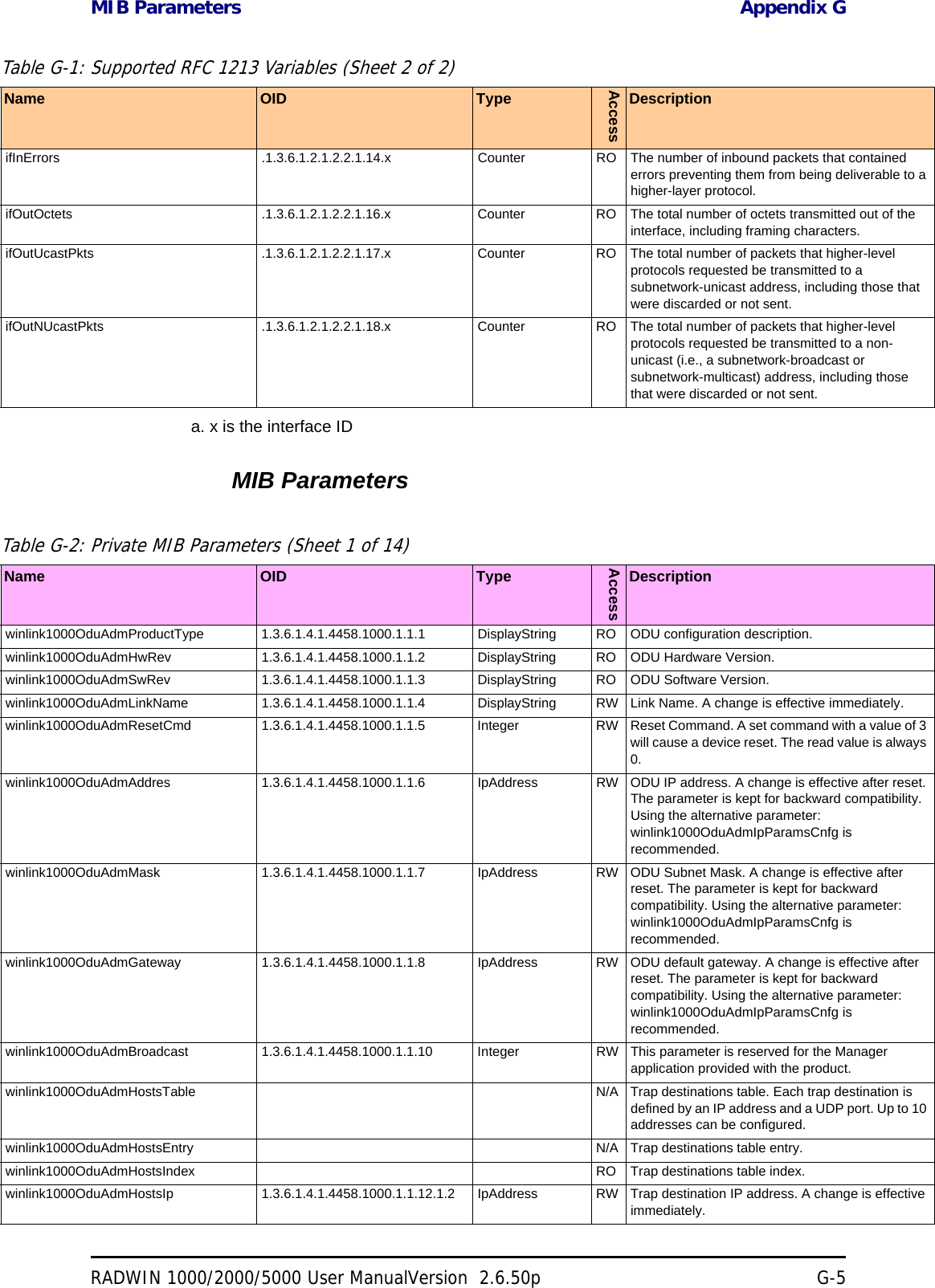 MIB Parameters Appendix GRADWIN 1000/2000/5000 User ManualVersion  2.6.50p G-5MIB ParametersifInErrors .1.3.6.1.2.1.2.2.1.14.x Counter RO The number of inbound packets that contained errors preventing them from being deliverable to a higher-layer protocol.ifOutOctets .1.3.6.1.2.1.2.2.1.16.x Counter RO The total number of octets transmitted out of the interface, including framing characters.ifOutUcastPkts .1.3.6.1.2.1.2.2.1.17.x Counter RO The total number of packets that higher-level protocols requested be transmitted to a subnetwork-unicast address, including those that were discarded or not sent.ifOutNUcastPkts .1.3.6.1.2.1.2.2.1.18.x Counter RO The total number of packets that higher-level protocols requested be transmitted to a non- unicast (i.e., a subnetwork-broadcast or subnetwork-multicast) address, including those that were discarded or not sent.a. x is the interface IDTable G-2: Private MIB Parameters (Sheet 1 of 14)Name OID TypeAccessDescriptionwinlink1000OduAdmProductType 1.3.6.1.4.1.4458.1000.1.1.1 DisplayString RO ODU configuration description. winlink1000OduAdmHwRev 1.3.6.1.4.1.4458.1000.1.1.2 DisplayString RO ODU Hardware Version. winlink1000OduAdmSwRev 1.3.6.1.4.1.4458.1000.1.1.3 DisplayString RO ODU Software Version. winlink1000OduAdmLinkName 1.3.6.1.4.1.4458.1000.1.1.4 DisplayString RW Link Name. A change is effective immediately. winlink1000OduAdmResetCmd 1.3.6.1.4.1.4458.1000.1.1.5 Integer RW Reset Command. A set command with a value of 3 will cause a device reset. The read value is always 0. winlink1000OduAdmAddres 1.3.6.1.4.1.4458.1000.1.1.6 IpAddress RW ODU IP address. A change is effective after reset. The parameter is kept for backward compatibility. Using the alternative parameter: winlink1000OduAdmIpParamsCnfg is recommended. winlink1000OduAdmMask 1.3.6.1.4.1.4458.1000.1.1.7 IpAddress RW ODU Subnet Mask. A change is effective after reset. The parameter is kept for backward compatibility. Using the alternative parameter: winlink1000OduAdmIpParamsCnfg is recommended. winlink1000OduAdmGateway 1.3.6.1.4.1.4458.1000.1.1.8 IpAddress RW ODU default gateway. A change is effective after reset. The parameter is kept for backward compatibility. Using the alternative parameter: winlink1000OduAdmIpParamsCnfg is recommended. winlink1000OduAdmBroadcast 1.3.6.1.4.1.4458.1000.1.1.10 Integer RW This parameter is reserved for the Manager application provided with the product. winlink1000OduAdmHostsTable N/A Trap destinations table. Each trap destination is defined by an IP address and a UDP port. Up to 10 addresses can be configured. winlink1000OduAdmHostsEntry N/A Trap destinations table entry.winlink1000OduAdmHostsIndex RO Trap destinations table index. winlink1000OduAdmHostsIp 1.3.6.1.4.1.4458.1000.1.1.12.1.2 IpAddress RW Trap destination IP address. A change is effective immediately. Table G-1: Supported RFC 1213 Variables (Sheet 2 of 2)Name OID TypeAccessDescription