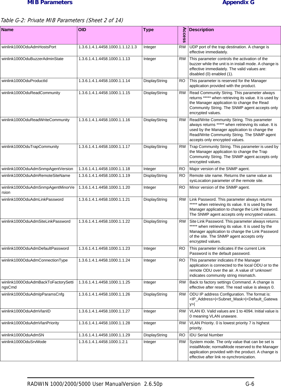 MIB Parameters Appendix GRADWIN 1000/2000/5000 User ManualVersion  2.6.50p G-6winlink1000OduAdmHostsPort 1.3.6.1.4.1.4458.1000.1.1.12.1.3 Integer RW UDP port of the trap destination. A change is effective immediately. winlink1000OduBuzzerAdminState 1.3.6.1.4.1.4458.1000.1.1.13 Integer RW This parameter controls the activation of the buzzer while the unit is in install mode. A change is effective immediately. The valid values are: disabled (0) enabled (1). winlink1000OduProductId 1.3.6.1.4.1.4458.1000.1.1.14 DisplayString RO This parameter is reserved for the Manager application provided with the product. winlink1000OduReadCommunity 1.3.6.1.4.1.4458.1000.1.1.15 DisplayString RW Read Community String. This parameter always returns ***** when retrieving its value. It is used by the Manager application to change the Read Community String. The SNMP agent accepts only encrypted values. winlink1000OduReadWriteCommunity 1.3.6.1.4.1.4458.1000.1.1.16 DisplayString RW Read/Write Community String. This parameter always returns ***** when retrieving its value. It is used by the Manager application to change the Read/Write Community String. The SNMP agent accepts only encrypted values. winlink1000OduTrapCommunity 1.3.6.1.4.1.4458.1000.1.1.17 DisplayString RW Trap Community String. This parameter is used by the Manager application to change the Trap Community String. The SNMP agent accepts only encrypted values. winlink1000OduAdmSnmpAgentVersion 1.3.6.1.4.1.4458.1000.1.1.18 Integer RO Major version of the SNMP agent. winlink1000OduAdmRemoteSiteName 1.3.6.1.4.1.4458.1000.1.1.19 DisplayString RO Remote site name. Returns the same value as sysLocation parameter of the remote site. winlink1000OduAdmSnmpAgentMinorVersion1.3.6.1.4.1.4458.1000.1.1.20 Integer RO Minor version of the SNMP agent. winlink1000OduAdmLinkPassword 1.3.6.1.4.1.4458.1000.1.1.21 DisplayString RW Link Password. This parameter always returns ***** when retrieving its value. It is used by the Manager application to change the Link Password. The SNMP agent accepts only encrypted values. winlink1000OduAdmSiteLinkPassword 1.3.6.1.4.1.4458.1000.1.1.22 DisplayString RW Site Link Password. This parameter always returns ***** when retrieving its value. It is used by the Manager application to change the Link Password of the site. The SNMP agent accepts only encrypted values. winlink1000OduAdmDefaultPassword 1.3.6.1.4.1.4458.1000.1.1.23 Integer RO This parameter indicates if the current Link Password is the default password. winlink1000OduAdmConnectionType 1.3.6.1.4.1.4458.1000.1.1.24 Integer RO This parameter indicates if the Manager application is connected to the local ODU or to the remote ODU over the air. A value of &apos;unknown&apos; indicates community string mismatch. winlink1000OduAdmBackToFactorySettingsCmd1.3.6.1.4.1.4458.1000.1.1.25 Integer RW Back to factory settings Command. A change is effective after reset. The read value is always 0. winlink1000OduAdmIpParamsCnfg 1.3.6.1.4.1.4458.1000.1.1.26 DisplayString RW ODU IP address Configuration. The format is: &lt;IP_Address&gt;|&lt;Subnet_Mask&gt;|&lt;Default_Gateway&gt;| winlink1000OduAdmVlanID 1.3.6.1.4.1.4458.1000.1.1.27 Integer RW VLAN ID. Valid values are 1 to 4094. Initial value is 0 meaning VLAN unaware. winlink1000OduAdmVlanPriority 1.3.6.1.4.1.4458.1000.1.1.28 Integer RW VLAN Priority. 0 is lowest priority 7 is highest priority. winlink1000OduAdmSN 1.3.6.1.4.1.4458.1000.1.1.29 DisplayString RO IDU Serial Number winlink1000OduSrvMode 1.3.6.1.4.1.4458.1000.1.2.1 Integer RW System mode. The only value that can be set is installMode; normalMode reserved to the Manager application provided with the product. A change is effective after link re-synchronization. Table G-2: Private MIB Parameters (Sheet 2 of 14)Name OID TypeAccessDescription