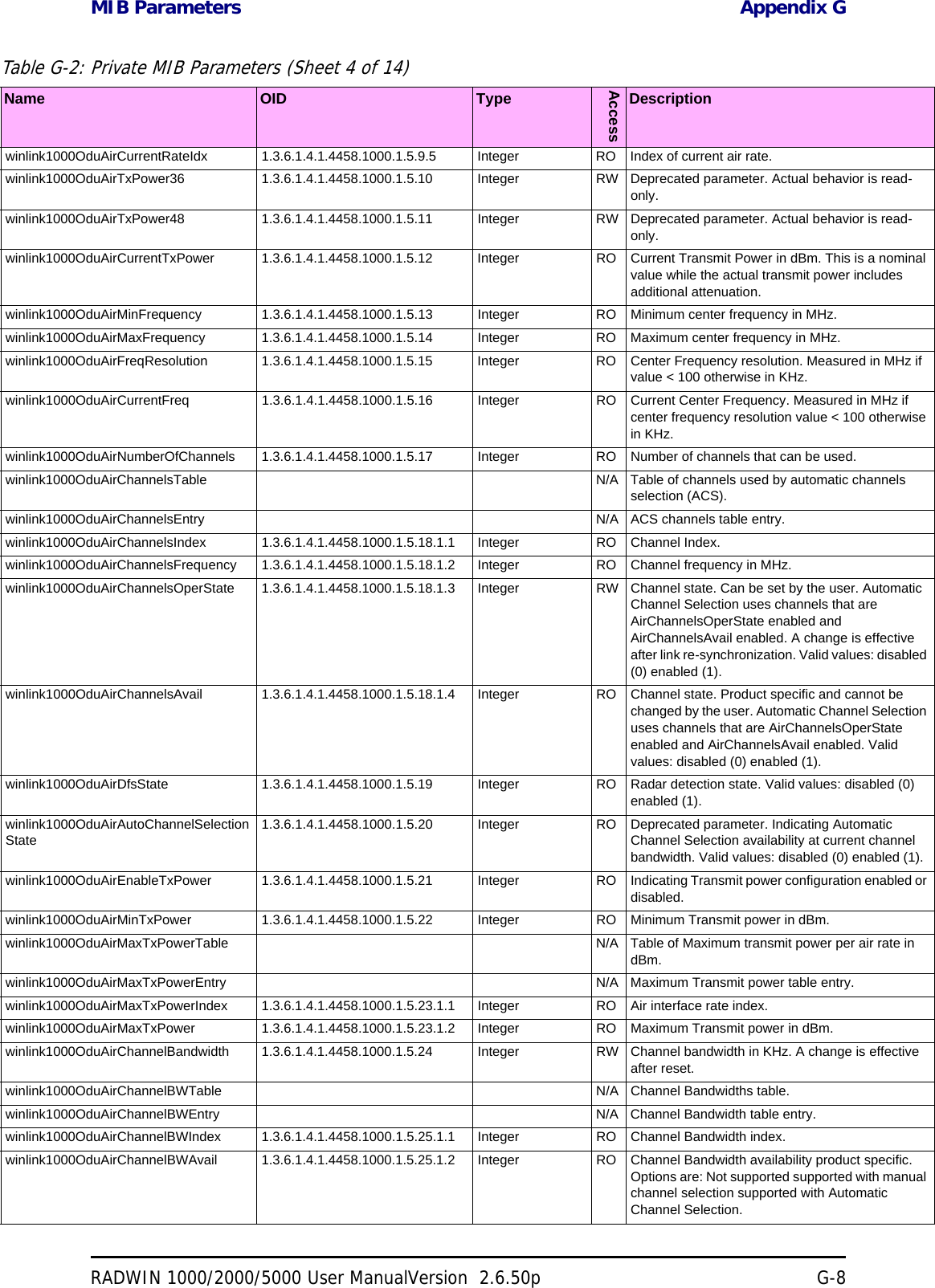 MIB Parameters Appendix GRADWIN 1000/2000/5000 User ManualVersion  2.6.50p G-8winlink1000OduAirCurrentRateIdx 1.3.6.1.4.1.4458.1000.1.5.9.5 Integer RO Index of current air rate. winlink1000OduAirTxPower36 1.3.6.1.4.1.4458.1000.1.5.10 Integer RW Deprecated parameter. Actual behavior is read-only. winlink1000OduAirTxPower48 1.3.6.1.4.1.4458.1000.1.5.11 Integer RW Deprecated parameter. Actual behavior is read-only. winlink1000OduAirCurrentTxPower 1.3.6.1.4.1.4458.1000.1.5.12 Integer RO Current Transmit Power in dBm. This is a nominal value while the actual transmit power includes additional attenuation. winlink1000OduAirMinFrequency 1.3.6.1.4.1.4458.1000.1.5.13 Integer RO Minimum center frequency in MHz. winlink1000OduAirMaxFrequency 1.3.6.1.4.1.4458.1000.1.5.14 Integer RO Maximum center frequency in MHz. winlink1000OduAirFreqResolution 1.3.6.1.4.1.4458.1000.1.5.15 Integer RO Center Frequency resolution. Measured in MHz if value &lt; 100 otherwise in KHz. winlink1000OduAirCurrentFreq 1.3.6.1.4.1.4458.1000.1.5.16 Integer RO Current Center Frequency. Measured in MHz if center frequency resolution value &lt; 100 otherwise in KHz. winlink1000OduAirNumberOfChannels 1.3.6.1.4.1.4458.1000.1.5.17 Integer RO Number of channels that can be used. winlink1000OduAirChannelsTable N/A Table of channels used by automatic channels selection (ACS). winlink1000OduAirChannelsEntry N/A ACS channels table entry. winlink1000OduAirChannelsIndex 1.3.6.1.4.1.4458.1000.1.5.18.1.1 Integer RO Channel Index. winlink1000OduAirChannelsFrequency 1.3.6.1.4.1.4458.1000.1.5.18.1.2 Integer RO Channel frequency in MHz. winlink1000OduAirChannelsOperState 1.3.6.1.4.1.4458.1000.1.5.18.1.3 Integer RW Channel state. Can be set by the user. Automatic Channel Selection uses channels that are AirChannelsOperState enabled and AirChannelsAvail enabled. A change is effective after link re-synchronization. Valid values: disabled (0) enabled (1). winlink1000OduAirChannelsAvail 1.3.6.1.4.1.4458.1000.1.5.18.1.4 Integer RO Channel state. Product specific and cannot be changed by the user. Automatic Channel Selection uses channels that are AirChannelsOperState enabled and AirChannelsAvail enabled. Valid values: disabled (0) enabled (1). winlink1000OduAirDfsState 1.3.6.1.4.1.4458.1000.1.5.19 Integer RO Radar detection state. Valid values: disabled (0) enabled (1). winlink1000OduAirAutoChannelSelectionState1.3.6.1.4.1.4458.1000.1.5.20 Integer RO Deprecated parameter. Indicating Automatic Channel Selection availability at current channel bandwidth. Valid values: disabled (0) enabled (1). winlink1000OduAirEnableTxPower 1.3.6.1.4.1.4458.1000.1.5.21 Integer RO Indicating Transmit power configuration enabled or disabled. winlink1000OduAirMinTxPower 1.3.6.1.4.1.4458.1000.1.5.22 Integer RO Minimum Transmit power in dBm. winlink1000OduAirMaxTxPowerTable N/A Table of Maximum transmit power per air rate in dBm. winlink1000OduAirMaxTxPowerEntry N/A Maximum Transmit power table entry.winlink1000OduAirMaxTxPowerIndex 1.3.6.1.4.1.4458.1000.1.5.23.1.1 Integer RO Air interface rate index. winlink1000OduAirMaxTxPower 1.3.6.1.4.1.4458.1000.1.5.23.1.2 Integer RO Maximum Transmit power in dBm. winlink1000OduAirChannelBandwidth 1.3.6.1.4.1.4458.1000.1.5.24 Integer RW Channel bandwidth in KHz. A change is effective after reset. winlink1000OduAirChannelBWTable N/A Channel Bandwidths table. winlink1000OduAirChannelBWEntry N/A Channel Bandwidth table entry.winlink1000OduAirChannelBWIndex 1.3.6.1.4.1.4458.1000.1.5.25.1.1 Integer RO Channel Bandwidth index. winlink1000OduAirChannelBWAvail 1.3.6.1.4.1.4458.1000.1.5.25.1.2 Integer RO Channel Bandwidth availability product specific. Options are: Not supported supported with manual channel selection supported with Automatic Channel Selection. Table G-2: Private MIB Parameters (Sheet 4 of 14)Name OID TypeAccessDescription