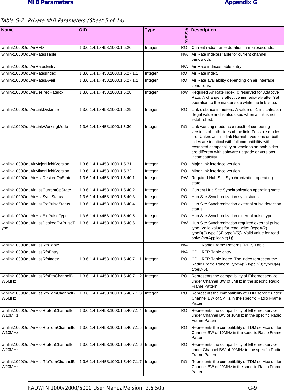 MIB Parameters Appendix GRADWIN 1000/2000/5000 User ManualVersion  2.6.50p G-9winlink1000OduAirRFD 1.3.6.1.4.1.4458.1000.1.5.26 Integer RO Current radio frame duration in microseconds. winlink1000OduAirRatesTable N/A Air Rate indexes table for current channel bandwidth. winlink1000OduAirRatesEntry N/A Air Rate indexes table entry.winlink1000OduAirRatesIndex 1.3.6.1.4.1.4458.1000.1.5.27.1.1 Integer RO Air Rate index. winlink1000OduAirRatesAvail 1.3.6.1.4.1.4458.1000.1.5.27.1.2 Integer RO Air Rate availability depending on air interface conditions. winlink1000OduAirDesiredRateIdx 1.3.6.1.4.1.4458.1000.1.5.28 Integer RW Required Air Rate index. 0 reserved for Adaptive Rate. A change is effective immediately after Set operation to the master side while the link is up. winlink1000OduAirLinkDistance 1.3.6.1.4.1.4458.1000.1.5.29 Integer RO Link distance in meters. A value of -1 indicates an illegal value and is also used when a link is not established. winlink1000OduAirLinkWorkingMode 1.3.6.1.4.1.4458.1000.1.5.30 Integer RO Link working mode as a result of comparing versions of both sides of the link. Possible modes are: Unknown - no link Normal - versions on both sides are identical with full compatibility with restricted compatibility or versions on both sides are different with software upgrade or versions incompatibility. winlink1000OduAirMajorLinkIfVersion 1.3.6.1.4.1.4458.1000.1.5.31 Integer RO Major link interface version winlink1000OduAirMinorLinkIfVersion 1.3.6.1.4.1.4458.1000.1.5.32 Integer RO Minor link interface version winlink1000OduAirHssDesiredOpState 1.3.6.1.4.1.4458.1000.1.5.40.1 Integer RW Required Hub Site Synchronization operating state. winlink1000OduAirHssCurrentOpState 1.3.6.1.4.1.4458.1000.1.5.40.2 Integer RO Current Hub Site Synchronization operating state. winlink1000OduAirHssSyncStatus 1.3.6.1.4.1.4458.1000.1.5.40.3 Integer RO Hub Site Synchronization sync status. winlink1000OduAirHssExtPulseStatus 1.3.6.1.4.1.4458.1000.1.5.40.4 Integer RO Hub Site Synchronization external pulse detection status. winlink1000OduAirHssExtPulseType 1.3.6.1.4.1.4458.1000.1.5.40.5 Integer RO Hub Site Synchronization external pulse type. winlink1000OduAirHssDesiredExtPulseType1.3.6.1.4.1.4458.1000.1.5.40.6 Integer RW Hub Site Synchronization required external pulse type. Valid values for read write: {typeA(2) typeB(3) typeC(4) typeD(5)}. Valid value for read only: {notApplicable(1)}. winlink1000OduAirHssRfpTable N/A ODU Radio Frame Patterns (RFP) Table. winlink1000OduAirHssRfpEntry N/A ODU RFP Table entry.winlink1000OduAirHssRfpIndex 1.3.6.1.4.1.4458.1000.1.5.40.7.1.1 Integer RO ODU RFP Table index. The index represent the Radio Frame Pattern: typeA(2) typeB(3) typeC(4) typeD(5). winlink1000OduAirHssRfpEthChannelBW5MHz1.3.6.1.4.1.4458.1000.1.5.40.7.1.2 Integer RO Represents the compatibility of Ethernet service under Channel BW of 5MHz in the specific Radio Frame Pattern. winlink1000OduAirHssRfpTdmChannelBW5MHz1.3.6.1.4.1.4458.1000.1.5.40.7.1.3 Integer RO Represents the compatibility of TDM service under Channel BW of 5MHz in the specific Radio Frame Pattern. winlink1000OduAirHssRfpEthChannelBW10MHz1.3.6.1.4.1.4458.1000.1.5.40.7.1.4 Integer RO Represents the compatibility of Ethernet service under Channel BW of 10MHz in the specific Radio Frame Pattern. winlink1000OduAirHssRfpTdmChannelBW10MHz1.3.6.1.4.1.4458.1000.1.5.40.7.1.5 Integer RO Represents the compatibility of TDM service under Channel BW of 10MHz in the specific Radio Frame Pattern. winlink1000OduAirHssRfpEthChannelBW20MHz1.3.6.1.4.1.4458.1000.1.5.40.7.1.6 Integer RO Represents the compatibility of Ethernet service under Channel BW of 20MHz in the specific Radio Frame Pattern. winlink1000OduAirHssRfpTdmChannelBW20MHz1.3.6.1.4.1.4458.1000.1.5.40.7.1.7 Integer RO Represents the compatibility of TDM service under Channel BW of 20MHz in the specific Radio Frame Pattern. Table G-2: Private MIB Parameters (Sheet 5 of 14)Name OID TypeAccessDescription