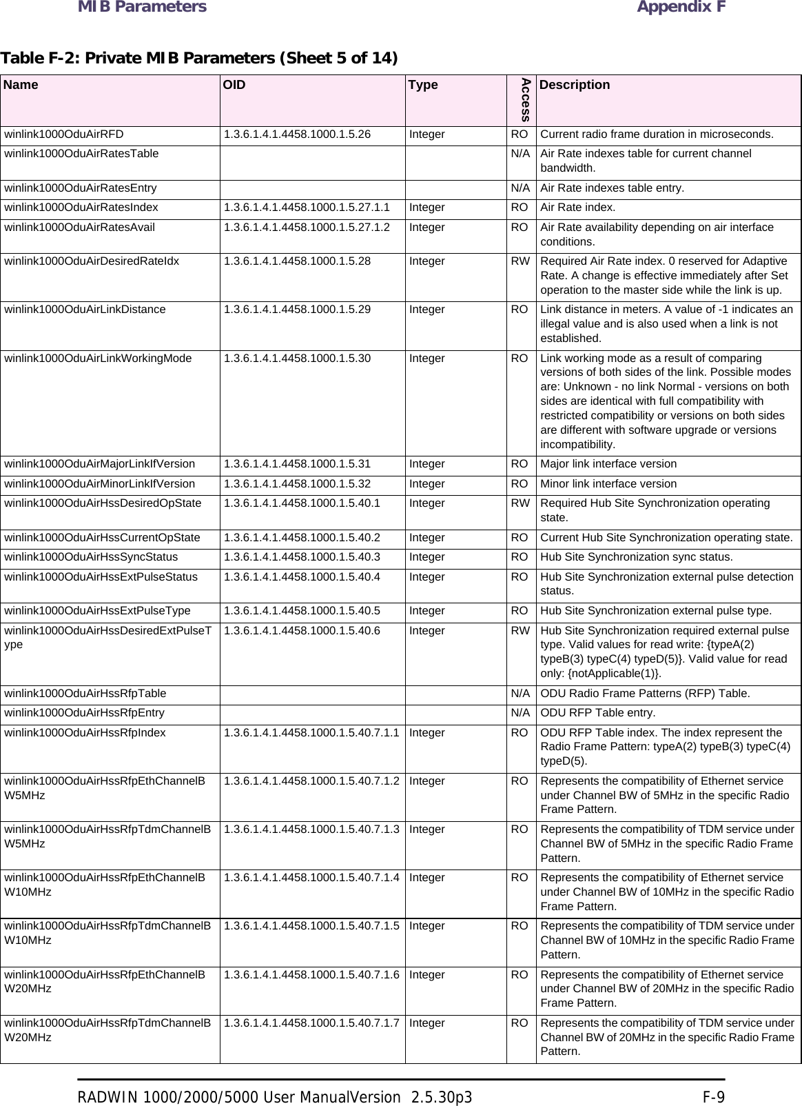 MIB Parameters Appendix FRADWIN 1000/2000/5000 User ManualVersion  2.5.30p3 F-9winlink1000OduAirRFD 1.3.6.1.4.1.4458.1000.1.5.26 Integer RO Current radio frame duration in microseconds. winlink1000OduAirRatesTable N/A Air Rate indexes table for current channel bandwidth. winlink1000OduAirRatesEntry N/A Air Rate indexes table entry.winlink1000OduAirRatesIndex 1.3.6.1.4.1.4458.1000.1.5.27.1.1 Integer RO Air Rate index. winlink1000OduAirRatesAvail 1.3.6.1.4.1.4458.1000.1.5.27.1.2 Integer RO Air Rate availability depending on air interface conditions. winlink1000OduAirDesiredRateIdx 1.3.6.1.4.1.4458.1000.1.5.28 Integer RW Required Air Rate index. 0 reserved for Adaptive Rate. A change is effective immediately after Set operation to the master side while the link is up. winlink1000OduAirLinkDistance 1.3.6.1.4.1.4458.1000.1.5.29 Integer RO Link distance in meters. A value of -1 indicates an illegal value and is also used when a link is not established. winlink1000OduAirLinkWorkingMode 1.3.6.1.4.1.4458.1000.1.5.30 Integer RO Link working mode as a result of comparing versions of both sides of the link. Possible modes are: Unknown - no link Normal - versions on both sides are identical with full compatibility with restricted compatibility or versions on both sides are different with software upgrade or versions incompatibility. winlink1000OduAirMajorLinkIfVersion 1.3.6.1.4.1.4458.1000.1.5.31 Integer RO Major link interface version winlink1000OduAirMinorLinkIfVersion 1.3.6.1.4.1.4458.1000.1.5.32 Integer RO Minor link interface version winlink1000OduAirHssDesiredOpState 1.3.6.1.4.1.4458.1000.1.5.40.1 Integer RW Required Hub Site Synchronization operating state. winlink1000OduAirHssCurrentOpState 1.3.6.1.4.1.4458.1000.1.5.40.2 Integer RO Current Hub Site Synchronization operating state. winlink1000OduAirHssSyncStatus 1.3.6.1.4.1.4458.1000.1.5.40.3 Integer RO Hub Site Synchronization sync status. winlink1000OduAirHssExtPulseStatus 1.3.6.1.4.1.4458.1000.1.5.40.4 Integer RO Hub Site Synchronization external pulse detection status. winlink1000OduAirHssExtPulseType 1.3.6.1.4.1.4458.1000.1.5.40.5 Integer RO Hub Site Synchronization external pulse type. winlink1000OduAirHssDesiredExtPulseType1.3.6.1.4.1.4458.1000.1.5.40.6 Integer RW Hub Site Synchronization required external pulse type. Valid values for read write: {typeA(2) typeB(3) typeC(4) typeD(5)}. Valid value for read only: {notApplicable(1)}. winlink1000OduAirHssRfpTable N/A ODU Radio Frame Patterns (RFP) Table. winlink1000OduAirHssRfpEntry N/A ODU RFP Table entry.winlink1000OduAirHssRfpIndex 1.3.6.1.4.1.4458.1000.1.5.40.7.1.1 Integer RO ODU RFP Table index. The index represent the Radio Frame Pattern: typeA(2) typeB(3) typeC(4) typeD(5). winlink1000OduAirHssRfpEthChannelBW5MHz1.3.6.1.4.1.4458.1000.1.5.40.7.1.2 Integer RO Represents the compatibility of Ethernet service under Channel BW of 5MHz in the specific Radio Frame Pattern. winlink1000OduAirHssRfpTdmChannelBW5MHz1.3.6.1.4.1.4458.1000.1.5.40.7.1.3 Integer RO Represents the compatibility of TDM service under Channel BW of 5MHz in the specific Radio Frame Pattern. winlink1000OduAirHssRfpEthChannelBW10MHz1.3.6.1.4.1.4458.1000.1.5.40.7.1.4 Integer RO Represents the compatibility of Ethernet service under Channel BW of 10MHz in the specific Radio Frame Pattern. winlink1000OduAirHssRfpTdmChannelBW10MHz1.3.6.1.4.1.4458.1000.1.5.40.7.1.5 Integer RO Represents the compatibility of TDM service under Channel BW of 10MHz in the specific Radio Frame Pattern. winlink1000OduAirHssRfpEthChannelBW20MHz1.3.6.1.4.1.4458.1000.1.5.40.7.1.6 Integer RO Represents the compatibility of Ethernet service under Channel BW of 20MHz in the specific Radio Frame Pattern. winlink1000OduAirHssRfpTdmChannelBW20MHz1.3.6.1.4.1.4458.1000.1.5.40.7.1.7 Integer RO Represents the compatibility of TDM service under Channel BW of 20MHz in the specific Radio Frame Pattern. Table F-2: Private MIB Parameters (Sheet 5 of 14)Name OID TypeAccessDescription