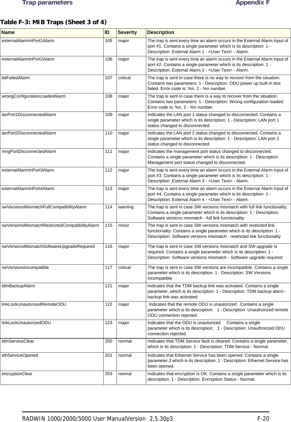 Trap parameters Appendix FRADWIN 1000/2000/5000 User ManualVersion  2.5.30p3 F-20externalAlarmInPort1Alarm 105 major The trap is sent every time an alarm occurs in the External Alarm Input of port #1. Contains a single parameter which is its description: 1 - Description: External Alarm 1 - &lt;User Text&gt; - Alarm. externalAlarmInPort2Alarm 106 major The trap is sent every time an alarm occurs in the External Alarm Input of port #2. Contains a single parameter which is its description: 1 - Description: External Alarm 2 - &lt;User Text&gt; - Alarm. bitFailedAlarm 107 critical The trap is sent in case there is no way to recover from the situation. Contains two parameters: 1 - Description: ODU power up built in test failed. Error code is: %n. 2 - %n number. wrongConfigurationLoadedAlarm 108 major The trap is sent in case there is a way to recover from the situation. Contains two parameters: 1 - Description: Wrong configuration loaded. Error code is: %n. 2 - %n number. lanPort1DisconnectedAlarm 109 major Indicates the LAN port 1 status changed to disconnected. Contains a single parameter which is its description: 1 - Description: LAN port 1 status changed to disconnected. lanPort2DisconnectedAlarm 110 major Indicates the LAN port 2 status changed to disconnected. Contains a single parameter which is its description: 1 - Description: LAN port 2 status changed to disconnected. mngPortDisconnectedAlarm 111 major Indicates the management port status changed to disconnected. Contains a single parameter which is its description: 1 - Description: Management port status changed to disconnected. externalAlarmInPort3Alarm 112 major The trap is sent every time an alarm occurs in the External Alarm Input of port #3. Contains a single parameter which is its description: 1 - Description: External Alarm 3 - &lt;User Text&gt; - Alarm. externalAlarmInPort4Alarm 113 major The trap is sent every time an alarm occurs in the External Alarm Input of port #4. Contains a single parameter which is its description: 1 - Description: External Alarm 4 - &lt;User Text&gt; - Alarm. swVersionsMismatchFullCompatibilityAlarm 114 warning The trap is sent in case SW versions mismatch with full link functionality. Contains a single parameter which is its description: 1 - Description: Software versions mismatch - full link functionality swVersionsMismatchRestrictedCompatibilityAlarm 115 minor The trap is sent in case SW versions mismatch with restricted link functionality. Contains a single parameter which is its description: 1 - Description: Software versions mismatch - restricted link functionality swVersionsMismatchSoftwareUpgradeRequired 116 major The trap is sent in case SW versions mismatch and SW upgrade is required. Contains a single parameter which is its description: 1 - Description: Software versions mismatch - Software upgrade required swVersionsIncompatible 117 critical The trap is sent in case SW versions are incompatible. Contains a single parameter which is its description: 1 - Description: SW Versions incompatible tdmBackupAlarm 121 major Indicates that the TDM backup link was activated. Contains a single parameter, which is its description: 1 - Description: TDM backup alarm - backup link was activated. linkLockUnautorizedRemoteODU 122 major  Indicates that the remote ODU is unautorized.  Contains a single parameter which is its description:   1 - Description: Unauthorized remote ODU connection rejected.    linkLockUnautorizedODU 123 major Indicates that the ODU is unautorized.    Contains a single parameter which is its description:   1 - Description: Unauthorized ODU connection rejected.    tdmServiceClear 200 normal Indicates that TDM Service fault is cleared. Contains a single parameter, which is its description: 1 - Description: TDM Service - Normal. ethServiceOpened 201 normal Indicates that Ethernet Service has been opened. Contains a single parameter,3 which is its description: 1 - Description: Ethernet Service has been opened. encryptionClear 203 normal Indicates that encryption is OK. Contains a single parameter which is its description: 1 - Description: Encryption Status - Normal. Table F-3: MIB Traps (Sheet 3 of 4)Name ID Severity Description