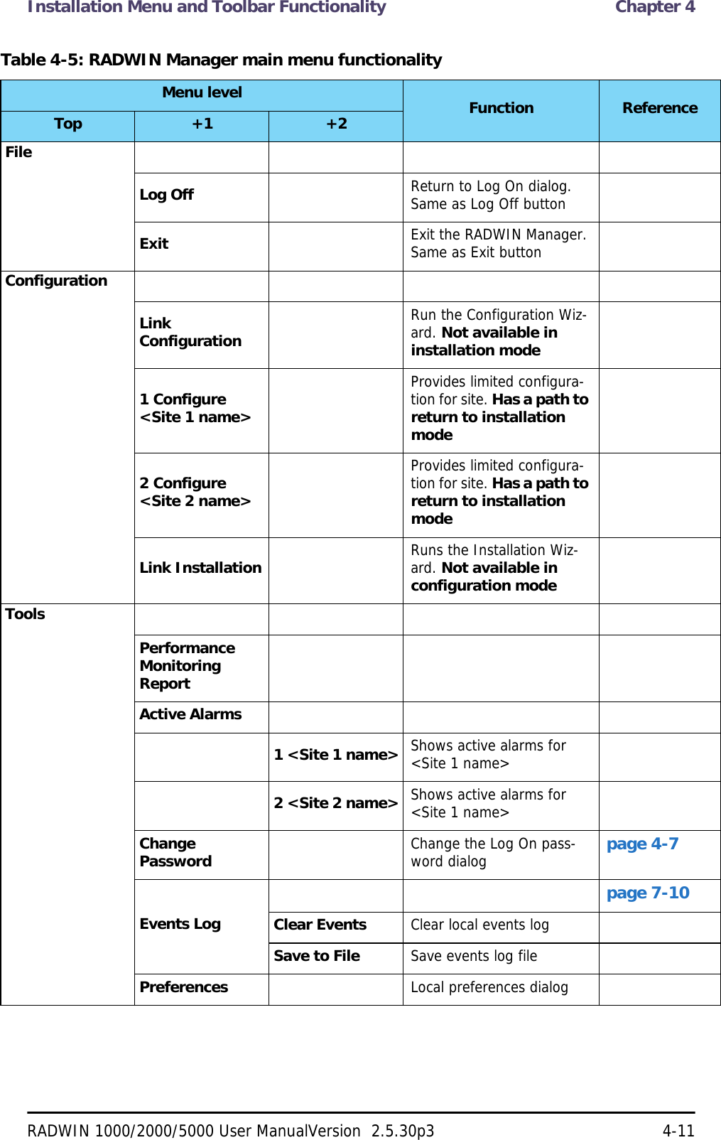 Installation Menu and Toolbar Functionality  Chapter 4RADWIN 1000/2000/5000 User ManualVersion  2.5.30p3 4-11Table 4-5: RADWIN Manager main menu functionality Menu level Function ReferenceTop +1 +2FileLog Off Return to Log On dialog. Same as Log Off buttonExit Exit the RADWIN Manager. Same as Exit buttonConfigurationLink ConfigurationRun the Configuration Wiz-ard. Not available in installation mode1 Configure &lt;Site 1 name&gt;Provides limited configura-tion for site. Has a path to return to installation mode2 Configure &lt;Site 2 name&gt;Provides limited configura-tion for site. Has a path to return to installation modeLink Installation Runs the Installation Wiz-ard. Not available in configuration modeToolsPerformance Monitoring ReportActive Alarms1 &lt;Site 1 name&gt; Shows active alarms for &lt;Site 1 name&gt;2 &lt;Site 2 name&gt; Shows active alarms for &lt;Site 1 name&gt;Change Password Change the Log On pass-word dialog page 4-7Events Logpage 7-10Clear Events Clear local events logSave to File Save events log filePreferences Local preferences dialog