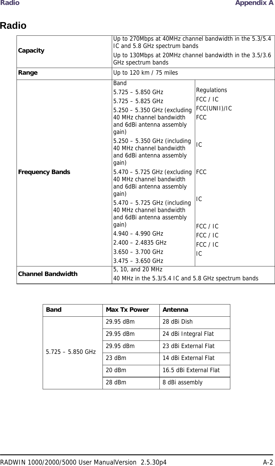 Radio Appendix ARADWIN 1000/2000/5000 User ManualVersion  2.5.30p4 A-2RadioCapacityUp to 270Mbps at 40MHz channel bandwidth in the 5.3/5.4 IC and 5.8 GHz spectrum bandsUp to 130Mbps at 20MHz channel bandwidth in the 3.5/3.6 GHz spectrum bandsRange Up to 120 km / 75 milesFrequency BandsBand5.725 – 5.850 GHz5.725 – 5.825 GHz 5.250 – 5.350 GHz (excluding 40 MHz channel bandwidth and 6dBi antenna assembly gain)5.250 – 5.350 GHz (including 40 MHz channel bandwidth and 6dBi antenna assembly gain)5.470 – 5.725 GHz (excluding 40 MHz channel bandwidth and 6dBi antenna assembly gain)5.470 – 5.725 GHz (including 40 MHz channel bandwidth and 6dBi antenna assembly gain)4.940 – 4.990 GHz 2.400 – 2.4835 GHz3.650 – 3.700 GHz3.475 – 3.650 GHzRegulationsFCC / ICFCC(UNII)/ICFCCICFCCICFCC / ICFCC / ICFCC / ICICChannel Bandwidth 5, 10, and 20 MHz40 MHz in the 5.3/5.4 IC and 5.8 GHz spectrum bandsBand Max Tx Power Antenna5.725 – 5.850 GHz29.95 dBm  28 dBi Dish29.95 dBm 24 dBi Integral Flat29.95 dBm 23 dBi External Flat23 dBm 14 dBi External Flat20 dBm 16.5 dBi External Flat28 dBm 8 dBi assembly