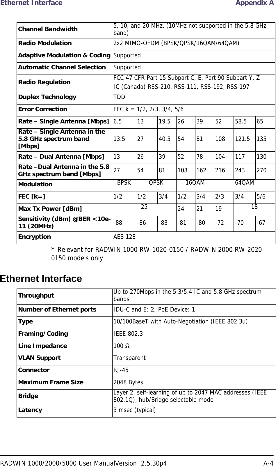 Ethernet Interface Appendix ARADWIN 1000/2000/5000 User ManualVersion  2.5.30p4 A-4* Relevant for RADWIN 1000 RW-1020-0150 / RADWIN 2000 RW-2020-0150 models onlyEthernet InterfaceChannel Bandwidth 5, 10, and 20 MHz, (10MHz not supported in the 5.8 GHz band)Radio Modulation 2x2 MIMO-OFDM (BPSK/QPSK/16QAM/64QAM)Adaptive Modulation &amp; Coding SupportedAutomatic Channel Selection SupportedRadio Regulation FCC 47 CFR Part 15 Subpart C, E, Part 90 Subpart Y, ZIC (Canada) RSS-210, RSS-111, RSS-192, RSS-197Duplex Technology TDDError Correction FEC k = 1/2, 2/3, 3/4, 5/6Rate – Single Antenna [Mbps] 6.5 13 19.5 26 39 52 58.5 65Rate – Single Antenna in the 5.8 GHz spectrum band [Mbps] 13.5 27 40.5 54 81 108 121.5 135Rate – Dual Antenna [Mbps] 13 26 39 52 78 104 117 130Rate –Dual Antenna in the 5.8 GHz spectrum band [Mbps] 27 54 81 108 162 216 243 270Modulation BPSK QPSK 16QAM 64QAMFEC [k=] 1/2 1/2 3/4 1/2 3/4 2/3 3/4 5/6Max Tx Power [dBm] 25 24 21 19 18Sensitivity (dBm) @BER &lt;10e-11 (20MHz) -88 -86 -83 -81 -80 -72 -70 -67Encryption AES 128Throughput Up to 270Mbps in the 5.3/5.4 IC and 5.8 GHz spectrum bandsNumber of Ethernet ports IDU-C and E: 2; PoE Device: 1Type 10/100BaseT with Auto-Negotiation (IEEE 802.3u)Framing/Coding IEEE 802.3Line Impedance 100 ΩVLAN Support TransparentConnector RJ-45Maximum Frame Size 2048 BytesBridge Layer 2, self-learning of up to 2047 MAC addresses (IEEE 802.1Q), hub/Bridge selectable modeLatency 3 msec (typical)