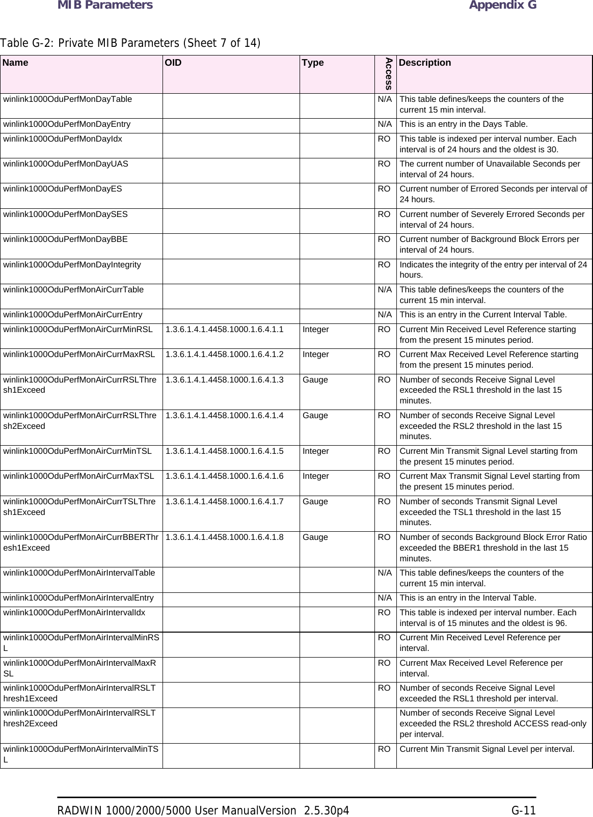 MIB Parameters Appendix GRADWIN 1000/2000/5000 User ManualVersion  2.5.30p4 G-11winlink1000OduPerfMonDayTable N/A This table defines/keeps the counters of the current 15 min interval. winlink1000OduPerfMonDayEntry N/A This is an entry in the Days Table.winlink1000OduPerfMonDayIdx RO This table is indexed per interval number. Each interval is of 24 hours and the oldest is 30. winlink1000OduPerfMonDayUAS RO The current number of Unavailable Seconds per interval of 24 hours. winlink1000OduPerfMonDayES RO Current number of Errored Seconds per interval of 24 hours. winlink1000OduPerfMonDaySES RO Current number of Severely Errored Seconds per interval of 24 hours. winlink1000OduPerfMonDayBBE RO Current number of Background Block Errors per interval of 24 hours. winlink1000OduPerfMonDayIntegrity RO Indicates the integrity of the entry per interval of 24 hours. winlink1000OduPerfMonAirCurrTable N/A This table defines/keeps the counters of the current 15 min interval. winlink1000OduPerfMonAirCurrEntry N/A This is an entry in the Current Interval Table.winlink1000OduPerfMonAirCurrMinRSL 1.3.6.1.4.1.4458.1000.1.6.4.1.1 Integer RO Current Min Received Level Reference starting from the present 15 minutes period. winlink1000OduPerfMonAirCurrMaxRSL 1.3.6.1.4.1.4458.1000.1.6.4.1.2 Integer RO Current Max Received Level Reference starting from the present 15 minutes period. winlink1000OduPerfMonAirCurrRSLThresh1Exceed1.3.6.1.4.1.4458.1000.1.6.4.1.3 Gauge RO Number of seconds Receive Signal Level exceeded the RSL1 threshold in the last 15 minutes. winlink1000OduPerfMonAirCurrRSLThresh2Exceed1.3.6.1.4.1.4458.1000.1.6.4.1.4 Gauge RO Number of seconds Receive Signal Level exceeded the RSL2 threshold in the last 15 minutes. winlink1000OduPerfMonAirCurrMinTSL 1.3.6.1.4.1.4458.1000.1.6.4.1.5 Integer RO Current Min Transmit Signal Level starting from the present 15 minutes period. winlink1000OduPerfMonAirCurrMaxTSL 1.3.6.1.4.1.4458.1000.1.6.4.1.6 Integer RO Current Max Transmit Signal Level starting from the present 15 minutes period. winlink1000OduPerfMonAirCurrTSLThresh1Exceed1.3.6.1.4.1.4458.1000.1.6.4.1.7 Gauge RO Number of seconds Transmit Signal Level exceeded the TSL1 threshold in the last 15 minutes. winlink1000OduPerfMonAirCurrBBERThresh1Exceed1.3.6.1.4.1.4458.1000.1.6.4.1.8 Gauge RO Number of seconds Background Block Error Ratio exceeded the BBER1 threshold in the last 15 minutes. winlink1000OduPerfMonAirIntervalTable N/A This table defines/keeps the counters of the current 15 min interval. winlink1000OduPerfMonAirIntervalEntry N/A This is an entry in the Interval Table. winlink1000OduPerfMonAirIntervalIdx RO This table is indexed per interval number. Each interval is of 15 minutes and the oldest is 96. winlink1000OduPerfMonAirIntervalMinRSLRO Current Min Received Level Reference per interval. winlink1000OduPerfMonAirIntervalMaxRSLRO Current Max Received Level Reference per interval. winlink1000OduPerfMonAirIntervalRSLThresh1ExceedRO Number of seconds Receive Signal Level exceeded the RSL1 threshold per interval. winlink1000OduPerfMonAirIntervalRSLThresh2ExceedNumber of seconds Receive Signal Level exceeded the RSL2 threshold ACCESS read-only per interval. winlink1000OduPerfMonAirIntervalMinTSLRO Current Min Transmit Signal Level per interval. Table G-2: Private MIB Parameters (Sheet 7 of 14)Name OID TypeAccessDescription
