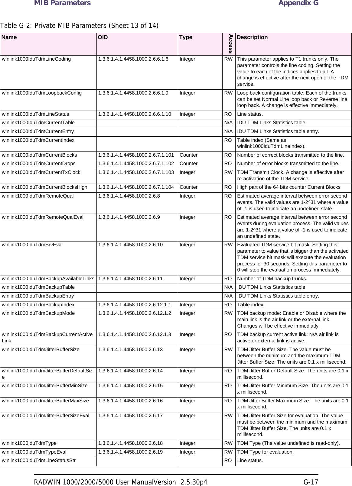 MIB Parameters Appendix GRADWIN 1000/2000/5000 User ManualVersion  2.5.30p4 G-17winlink1000IduTdmLineCoding 1.3.6.1.4.1.4458.1000.2.6.6.1.6 Integer RW This parameter applies to T1 trunks only. The parameter controls the line coding. Setting the value to each of the indices applies to all. A change is effective after the next open of the TDM service. winlink1000IduTdmLoopbackConfig 1.3.6.1.4.1.4458.1000.2.6.6.1.9 Integer RW Loop back configuration table. Each of the trunks can be set Normal Line loop back or Reverse line loop back. A change is effective immediately. winlink1000IduTdmLineStatus 1.3.6.1.4.1.4458.1000.2.6.6.1.10 Integer RO Line status. winlink1000IduTdmCurrentTable N/A IDU TDM Links Statistics table. winlink1000IduTdmCurrentEntry N/A IDU TDM Links Statistics table entry. winlink1000IduTdmCurrentIndex RO Table index (Same as winlink1000IduTdmLineIndex). winlink1000IduTdmCurrentBlocks 1.3.6.1.4.1.4458.1000.2.6.7.1.101 Counter RO Number of correct blocks transmitted to the line. winlink1000IduTdmCurrentDrops 1.3.6.1.4.1.4458.1000.2.6.7.1.102 Counter RO Number of error blocks transmitted to the line. winlink1000IduTdmCurrentTxClock 1.3.6.1.4.1.4458.1000.2.6.7.1.103 Integer RW TDM Transmit Clock. A change is effective after re-activation of the TDM service. winlink1000IduTdmCurrentBlocksHigh 1.3.6.1.4.1.4458.1000.2.6.7.1.104 Counter RO High part of the 64 bits counter Current Blocks winlink1000IduTdmRemoteQual 1.3.6.1.4.1.4458.1000.2.6.8 Integer RO Estimated average interval between error second events. The valid values are 1-2^31 where a value of -1 is used to indicate an undefined state. winlink1000IduTdmRemoteQualEval 1.3.6.1.4.1.4458.1000.2.6.9 Integer RO Estimated average interval between error second events during evaluation process. The valid values are 1-2^31 where a value of -1 is used to indicate an undefined state. winlink1000IduTdmSrvEval 1.3.6.1.4.1.4458.1000.2.6.10 Integer RW Evaluated TDM service bit mask. Setting this parameter to value that is bigger than the activated TDM service bit mask will execute the evaluation process for 30 seconds. Setting this parameter to 0 will stop the evaluation process immediately. winlink1000IduTdmBackupAvailableLinks 1.3.6.1.4.1.4458.1000.2.6.11 Integer RO Number of TDM backup trunks. winlink1000IduTdmBackupTable N/A IDU TDM Links Statistics table. winlink1000IduTdmBackupEntry N/A IDU TDM Links Statistics table entry.winlink1000IduTdmBackupIndex 1.3.6.1.4.1.4458.1000.2.6.12.1.1 Integer RO Table index. winlink1000IduTdmBackupMode 1.3.6.1.4.1.4458.1000.2.6.12.1.2 Integer RW TDM backup mode: Enable or Disable where the main link is the air link or the external link. Changes will be effective immediatly. winlink1000IduTdmBackupCurrentActiveLink1.3.6.1.4.1.4458.1000.2.6.12.1.3 Integer RO TDM backup current active link: N/A air link is active or external link is active. winlink1000IduTdmJitterBufferSize 1.3.6.1.4.1.4458.1000.2.6.13 Integer RW TDM Jitter Buffer Size. The value must be between the minimum and the maximum TDM Jitter Buffer Size. The units are 0.1 x millisecond. winlink1000IduTdmJitterBufferDefaultSize1.3.6.1.4.1.4458.1000.2.6.14 Integer RO TDM Jitter Buffer Default Size. The units are 0.1 x millisecond. winlink1000IduTdmJitterBufferMinSize 1.3.6.1.4.1.4458.1000.2.6.15 Integer RO TDM Jitter Buffer Minimum Size. The units are 0.1 x millisecond. winlink1000IduTdmJitterBufferMaxSize 1.3.6.1.4.1.4458.1000.2.6.16 Integer RO TDM Jitter Buffer Maximum Size. The units are 0.1 x millisecond. winlink1000IduTdmJitterBufferSizeEval 1.3.6.1.4.1.4458.1000.2.6.17 Integer RW TDM Jitter Buffer Size for evaluation. The value must be between the minimum and the maximum TDM Jitter Buffer Size. The units are 0.1 x millisecond. winlink1000IduTdmType 1.3.6.1.4.1.4458.1000.2.6.18 Integer RW TDM Type (The value undefined is read-only). winlink1000IduTdmTypeEval 1.3.6.1.4.1.4458.1000.2.6.19 Integer RW TDM Type for evaluation. winlink1000IduTdmLineStatusStr RO Line status. Table G-2: Private MIB Parameters (Sheet 13 of 14)Name OID TypeAccessDescription