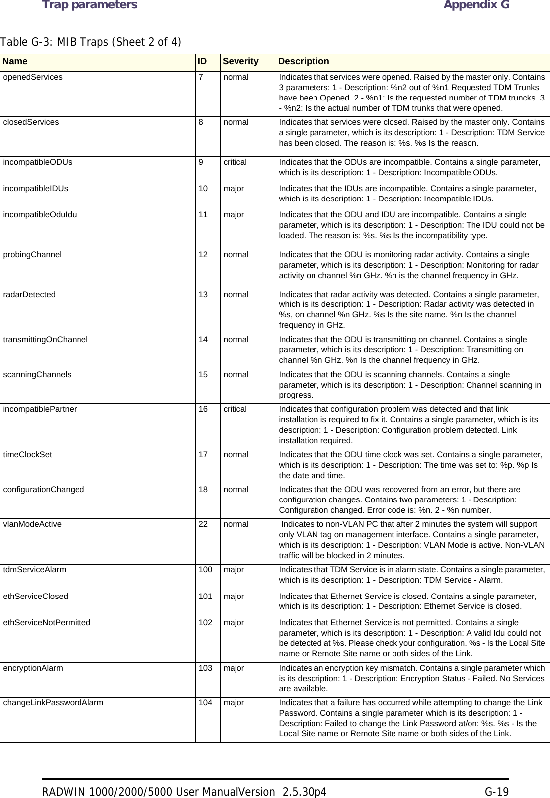 Trap parameters Appendix GRADWIN 1000/2000/5000 User ManualVersion  2.5.30p4 G-19openedServices 7 normal Indicates that services were opened. Raised by the master only. Contains 3 parameters: 1 - Description: %n2 out of %n1 Requested TDM Trunks have been Opened. 2 - %n1: Is the requested number of TDM truncks. 3 - %n2: Is the actual number of TDM trunks that were opened. closedServices 8 normal Indicates that services were closed. Raised by the master only. Contains a single parameter, which is its description: 1 - Description: TDM Service has been closed. The reason is: %s. %s Is the reason. incompatibleODUs 9 critical Indicates that the ODUs are incompatible. Contains a single parameter, which is its description: 1 - Description: Incompatible ODUs. incompatibleIDUs 10 major Indicates that the IDUs are incompatible. Contains a single parameter, which is its description: 1 - Description: Incompatible IDUs. incompatibleOduIdu 11 major Indicates that the ODU and IDU are incompatible. Contains a single parameter, which is its description: 1 - Description: The IDU could not be loaded. The reason is: %s. %s Is the incompatibility type. probingChannel 12 normal Indicates that the ODU is monitoring radar activity. Contains a single parameter, which is its description: 1 - Description: Monitoring for radar activity on channel %n GHz. %n is the channel frequency in GHz. radarDetected 13 normal Indicates that radar activity was detected. Contains a single parameter, which is its description: 1 - Description: Radar activity was detected in %s, on channel %n GHz. %s Is the site name. %n Is the channel frequency in GHz. transmittingOnChannel 14 normal Indicates that the ODU is transmitting on channel. Contains a single parameter, which is its description: 1 - Description: Transmitting on channel %n GHz. %n Is the channel frequency in GHz. scanningChannels 15 normal Indicates that the ODU is scanning channels. Contains a single parameter, which is its description: 1 - Description: Channel scanning in progress. incompatiblePartner 16 critical Indicates that configuration problem was detected and that link installation is required to fix it. Contains a single parameter, which is its description: 1 - Description: Configuration problem detected. Link installation required. timeClockSet 17 normal Indicates that the ODU time clock was set. Contains a single parameter, which is its description: 1 - Description: The time was set to: %p. %p Is the date and time. configurationChanged 18 normal Indicates that the ODU was recovered from an error, but there are configuration changes. Contains two parameters: 1 - Description: Configuration changed. Error code is: %n. 2 - %n number. vlanModeActive 22 normal  Indicates to non-VLAN PC that after 2 minutes the system will support only VLAN tag on management interface. Contains a single parameter, which is its description: 1 - Description: VLAN Mode is active. Non-VLAN traffic will be blocked in 2 minutes. tdmServiceAlarm 100 major Indicates that TDM Service is in alarm state. Contains a single parameter, which is its description: 1 - Description: TDM Service - Alarm. ethServiceClosed 101 major Indicates that Ethernet Service is closed. Contains a single parameter, which is its description: 1 - Description: Ethernet Service is closed. ethServiceNotPermitted 102 major Indicates that Ethernet Service is not permitted. Contains a single parameter, which is its description: 1 - Description: A valid Idu could not be detected at %s. Please check your configuration. %s - Is the Local Site name or Remote Site name or both sides of the Link. encryptionAlarm 103 major Indicates an encryption key mismatch. Contains a single parameter which is its description: 1 - Description: Encryption Status - Failed. No Services are available. changeLinkPasswordAlarm 104 major Indicates that a failure has occurred while attempting to change the Link Password. Contains a single parameter which is its description: 1 - Description: Failed to change the Link Password at/on: %s. %s - Is the Local Site name or Remote Site name or both sides of the Link. Table G-3: MIB Traps (Sheet 2 of 4)Name ID Severity Description