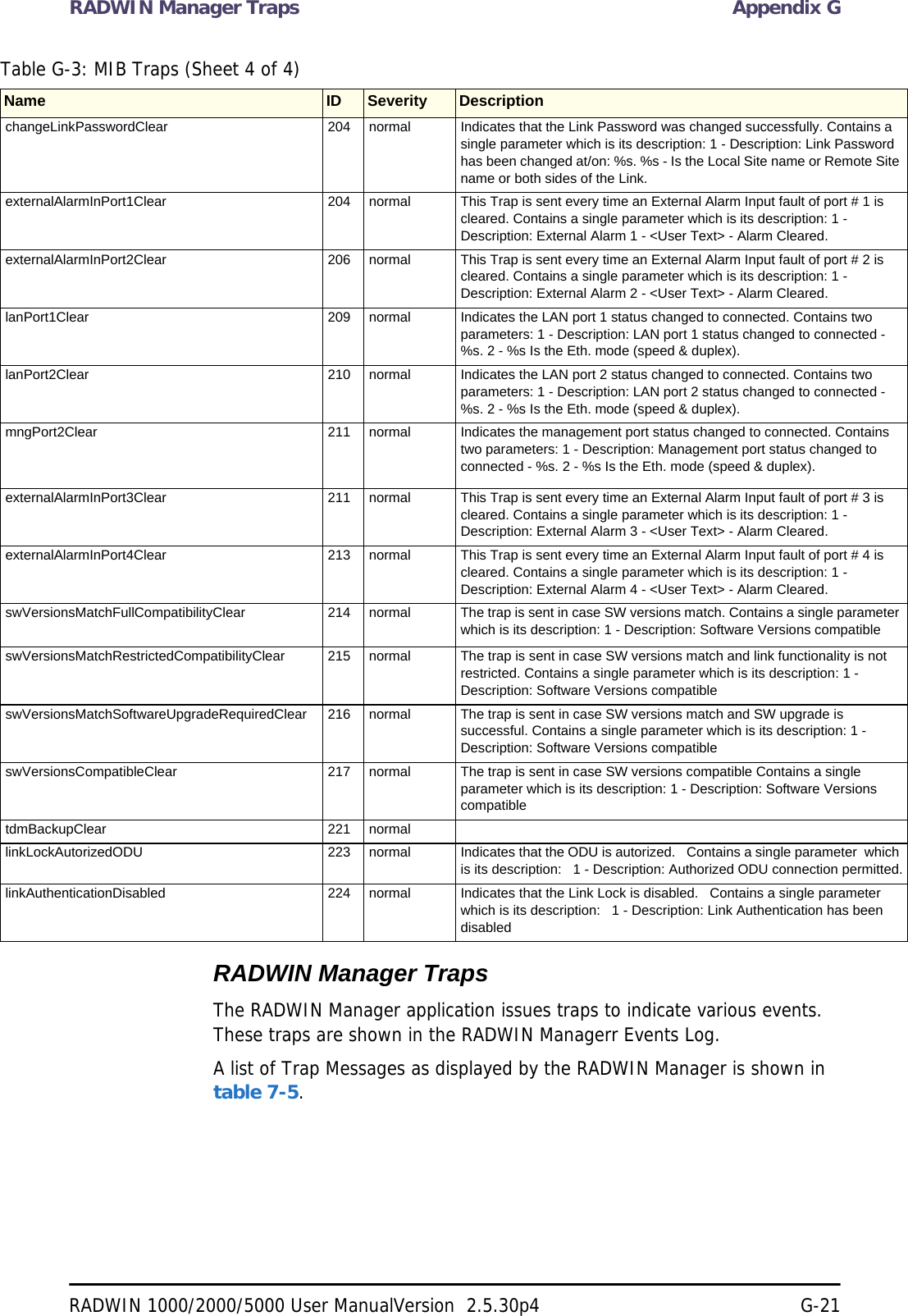 RADWIN Manager Traps Appendix GRADWIN 1000/2000/5000 User ManualVersion  2.5.30p4 G-21RADWIN Manager TrapsThe RADWIN Manager application issues traps to indicate various events. These traps are shown in the RADWIN Managerr Events Log.A list of Trap Messages as displayed by the RADWIN Manager is shown in table 7-5.changeLinkPasswordClear 204 normal Indicates that the Link Password was changed successfully. Contains a single parameter which is its description: 1 - Description: Link Password has been changed at/on: %s. %s - Is the Local Site name or Remote Site name or both sides of the Link. externalAlarmInPort1Clear 204 normal This Trap is sent every time an External Alarm Input fault of port # 1 is cleared. Contains a single parameter which is its description: 1 - Description: External Alarm 1 - &lt;User Text&gt; - Alarm Cleared. externalAlarmInPort2Clear 206 normal This Trap is sent every time an External Alarm Input fault of port # 2 is cleared. Contains a single parameter which is its description: 1 - Description: External Alarm 2 - &lt;User Text&gt; - Alarm Cleared. lanPort1Clear 209 normal Indicates the LAN port 1 status changed to connected. Contains two parameters: 1 - Description: LAN port 1 status changed to connected - %s. 2 - %s Is the Eth. mode (speed &amp; duplex). lanPort2Clear 210 normal Indicates the LAN port 2 status changed to connected. Contains two parameters: 1 - Description: LAN port 2 status changed to connected - %s. 2 - %s Is the Eth. mode (speed &amp; duplex). mngPort2Clear 211 normal Indicates the management port status changed to connected. Contains two parameters: 1 - Description: Management port status changed to connected - %s. 2 - %s Is the Eth. mode (speed &amp; duplex). externalAlarmInPort3Clear 211 normal This Trap is sent every time an External Alarm Input fault of port # 3 is cleared. Contains a single parameter which is its description: 1 - Description: External Alarm 3 - &lt;User Text&gt; - Alarm Cleared. externalAlarmInPort4Clear 213 normal This Trap is sent every time an External Alarm Input fault of port # 4 is cleared. Contains a single parameter which is its description: 1 - Description: External Alarm 4 - &lt;User Text&gt; - Alarm Cleared. swVersionsMatchFullCompatibilityClear 214 normal The trap is sent in case SW versions match. Contains a single parameter which is its description: 1 - Description: Software Versions compatible swVersionsMatchRestrictedCompatibilityClear 215 normal The trap is sent in case SW versions match and link functionality is not restricted. Contains a single parameter which is its description: 1 - Description: Software Versions compatible swVersionsMatchSoftwareUpgradeRequiredClear 216 normal The trap is sent in case SW versions match and SW upgrade is successful. Contains a single parameter which is its description: 1 - Description: Software Versions compatible swVersionsCompatibleClear 217 normal The trap is sent in case SW versions compatible Contains a single parameter which is its description: 1 - Description: Software Versions compatible tdmBackupClear 221 normallinkLockAutorizedODU 223 normal Indicates that the ODU is autorized.   Contains a single parameter  which is its description:   1 - Description: Authorized ODU connection permitted.linkAuthenticationDisabled 224 normal Indicates that the Link Lock is disabled.   Contains a single parameter  which is its description:   1 - Description: Link Authentication has been disabledTable G-3: MIB Traps (Sheet 4 of 4)Name ID Severity Description