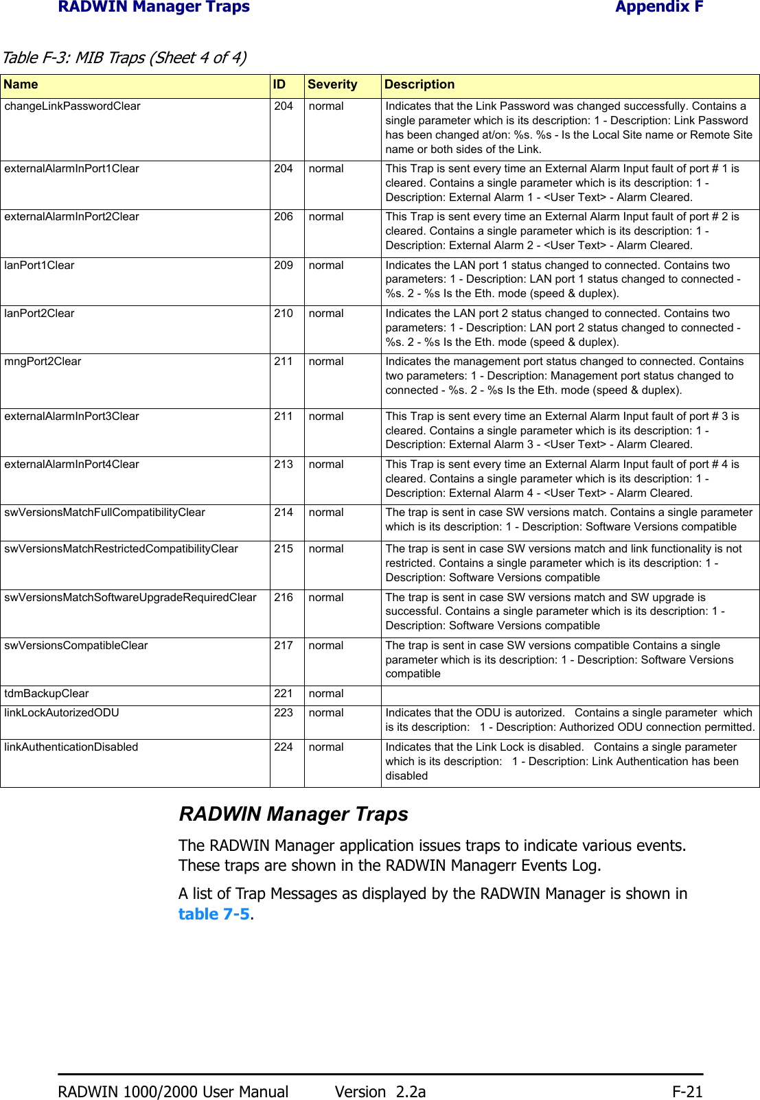 RADWIN Manager Traps Appendix FRADWIN 1000/2000 User Manual Version  2.2a F-21RADWIN Manager TrapsThe RADWIN Manager application issues traps to indicate various events. These traps are shown in the RADWIN Managerr Events Log.A list of Trap Messages as displayed by the RADWIN Manager is shown in table 7-5.changeLinkPasswordClear 204 normal Indicates that the Link Password was changed successfully. Contains a single parameter which is its description: 1 - Description: Link Password has been changed at/on: %s. %s - Is the Local Site name or Remote Site name or both sides of the Link. externalAlarmInPort1Clear 204 normal This Trap is sent every time an External Alarm Input fault of port # 1 is cleared. Contains a single parameter which is its description: 1 - Description: External Alarm 1 - &lt;User Text&gt; - Alarm Cleared. externalAlarmInPort2Clear 206 normal This Trap is sent every time an External Alarm Input fault of port # 2 is cleared. Contains a single parameter which is its description: 1 - Description: External Alarm 2 - &lt;User Text&gt; - Alarm Cleared. lanPort1Clear 209 normal Indicates the LAN port 1 status changed to connected. Contains two parameters: 1 - Description: LAN port 1 status changed to connected - %s. 2 - %s Is the Eth. mode (speed &amp; duplex). lanPort2Clear 210 normal Indicates the LAN port 2 status changed to connected. Contains two parameters: 1 - Description: LAN port 2 status changed to connected - %s. 2 - %s Is the Eth. mode (speed &amp; duplex). mngPort2Clear 211 normal Indicates the management port status changed to connected. Contains two parameters: 1 - Description: Management port status changed to connected - %s. 2 - %s Is the Eth. mode (speed &amp; duplex). externalAlarmInPort3Clear 211 normal This Trap is sent every time an External Alarm Input fault of port # 3 is cleared. Contains a single parameter which is its description: 1 - Description: External Alarm 3 - &lt;User Text&gt; - Alarm Cleared. externalAlarmInPort4Clear 213 normal This Trap is sent every time an External Alarm Input fault of port # 4 is cleared. Contains a single parameter which is its description: 1 - Description: External Alarm 4 - &lt;User Text&gt; - Alarm Cleared. swVersionsMatchFullCompatibilityClear 214 normal The trap is sent in case SW versions match. Contains a single parameter which is its description: 1 - Description: Software Versions compatible swVersionsMatchRestrictedCompatibilityClear 215 normal The trap is sent in case SW versions match and link functionality is not restricted. Contains a single parameter which is its description: 1 - Description: Software Versions compatible swVersionsMatchSoftwareUpgradeRequiredClear 216 normal The trap is sent in case SW versions match and SW upgrade is successful. Contains a single parameter which is its description: 1 - Description: Software Versions compatible swVersionsCompatibleClear 217 normal The trap is sent in case SW versions compatible Contains a single parameter which is its description: 1 - Description: Software Versions compatible tdmBackupClear 221 normallinkLockAutorizedODU 223 normal Indicates that the ODU is autorized.  Contains a single parameter  which is its description:  1 - Description: Authorized ODU connection permitted.linkAuthenticationDisabled 224 normal Indicates that the Link Lock is disabled.  Contains a single parameter  which is its description:  1 - Description: Link Authentication has been disabledTable F-3: MIB Traps (Sheet 4 of 4)Name ID Severity Description