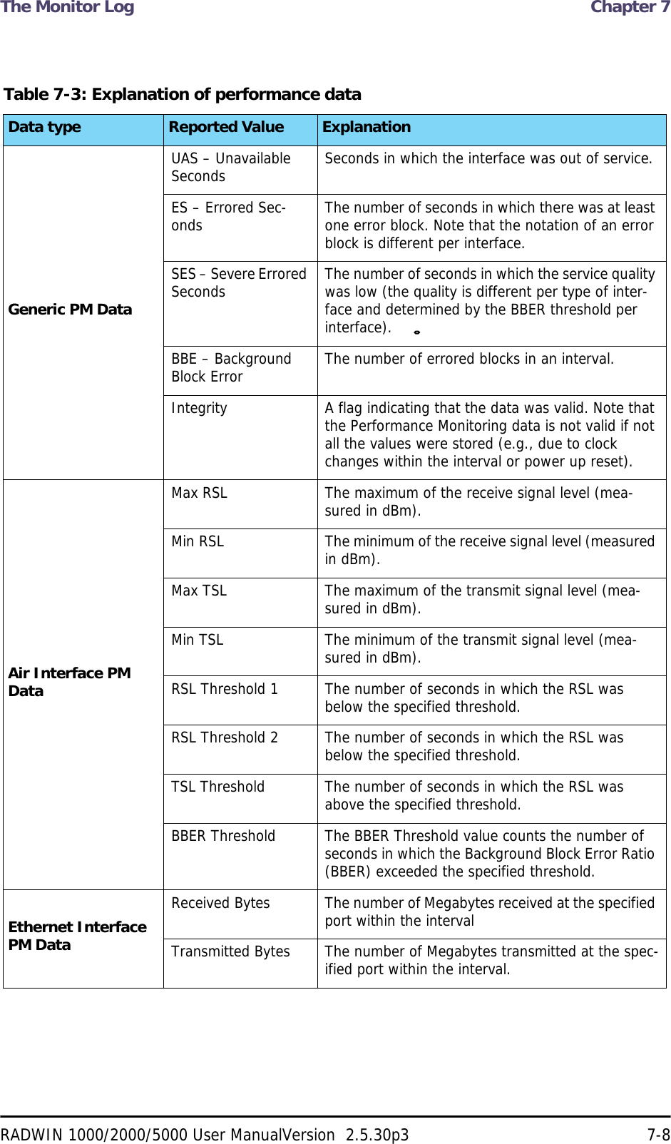 The Monitor Log  Chapter 7RADWIN 1000/2000/5000 User ManualVersion  2.5.30p3 7-8Table 7-3: Explanation of performance dataData type Reported Value ExplanationGeneric PM DataUAS – Unavailable Seconds Seconds in which the interface was out of service.ES – Errored Sec-onds The number of seconds in which there was at least one error block. Note that the notation of an error block is different per interface.SES – Severe Errored Seconds The number of seconds in which the service quality was low (the quality is different per type of inter-face and determined by the BBER threshold per interface).BBE – Background Block Error The number of errored blocks in an interval.Integrity A flag indicating that the data was valid. Note that the Performance Monitoring data is not valid if not all the values were stored (e.g., due to clock changes within the interval or power up reset).Air Interface PM DataMax RSL The maximum of the receive signal level (mea-sured in dBm).Min RSL The minimum of the receive signal level (measured in dBm).Max TSL The maximum of the transmit signal level (mea-sured in dBm).Min TSL The minimum of the transmit signal level (mea-sured in dBm).RSL Threshold 1 The number of seconds in which the RSL was below the specified threshold.RSL Threshold 2 The number of seconds in which the RSL was below the specified threshold.TSL Threshold The number of seconds in which the RSL was above the specified threshold.BBER Threshold The BBER Threshold value counts the number of seconds in which the Background Block Error Ratio (BBER) exceeded the specified threshold. Ethernet Interface PM DataReceived Bytes The number of Megabytes received at the specified port within the intervalTransmitted Bytes The number of Megabytes transmitted at the spec-ified port within the interval.