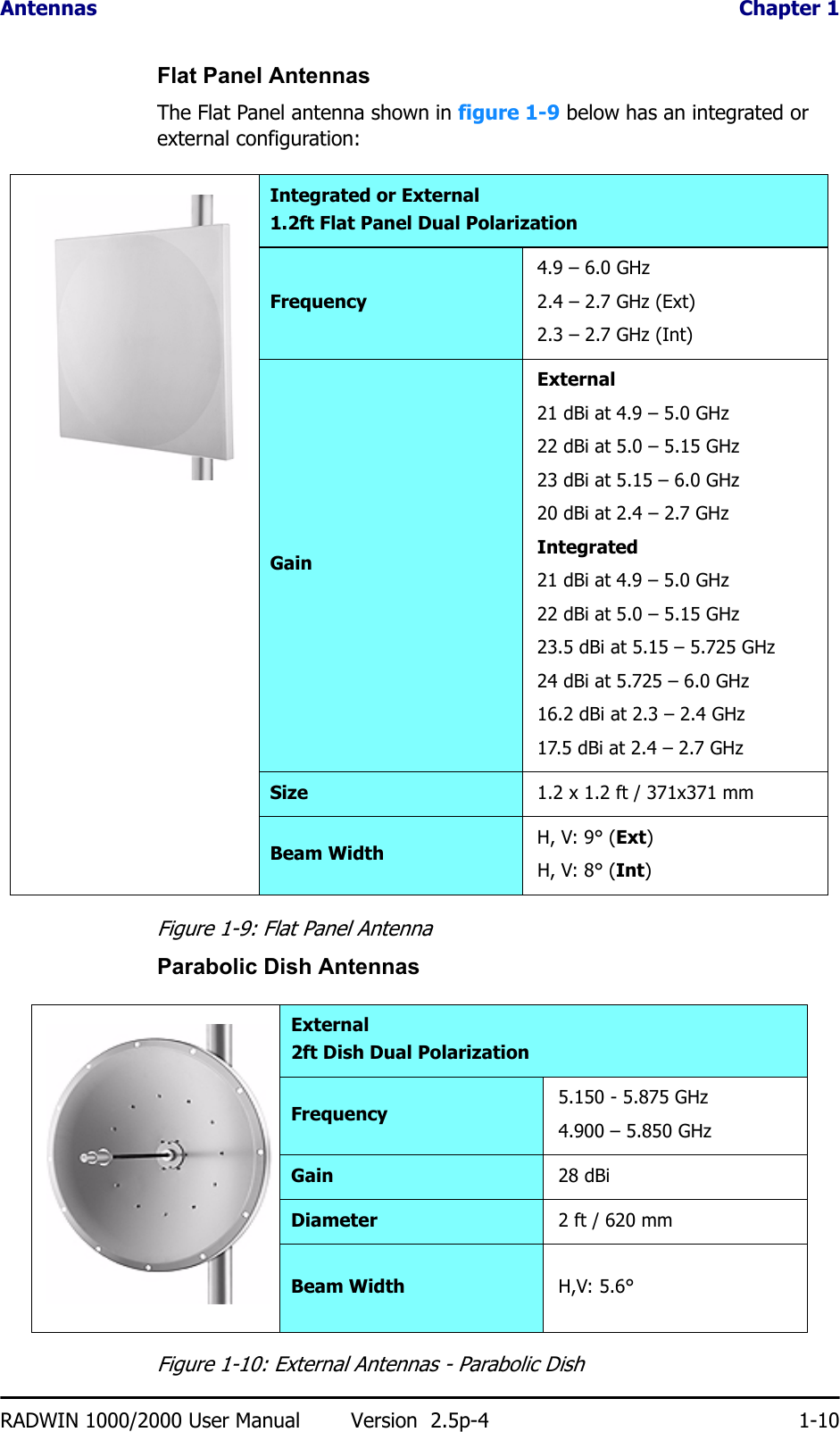 Antennas  Chapter 1RADWIN 1000/2000 User Manual Version  2.5p-4 1-10Flat Panel AntennasThe Flat Panel antenna shown in figure 1-9 below has an integrated or external configuration:Figure 1-9: Flat Panel AntennaParabolic Dish AntennasFigure 1-10: External Antennas - Parabolic DishIntegrated or External1.2ft Flat Panel Dual PolarizationFrequency4.9 – 6.0 GHz2.4 – 2.7 GHz (Ext)2.3 – 2.7 GHz (Int)GainExternal21 dBi at 4.9 – 5.0 GHz 22 dBi at 5.0 – 5.15 GHz 23 dBi at 5.15 – 6.0 GHz20 dBi at 2.4 – 2.7 GHzIntegrated21 dBi at 4.9 – 5.0 GHz 22 dBi at 5.0 – 5.15 GHz 23.5 dBi at 5.15 – 5.725 GHz24 dBi at 5.725 – 6.0 GHz16.2 dBi at 2.3 – 2.4 GHz17.5 dBi at 2.4 – 2.7 GHzSize 1.2 x 1.2 ft / 371x371 mmBeam Width H, V: 9° (Ext)H, V: 8° (Int)External2ft Dish Dual PolarizationFrequency 5.150 - 5.875 GHz4.900 – 5.850 GHzGain 28 dBiDiameter 2 ft / 620 mmBeam Width H,V: 5.6°