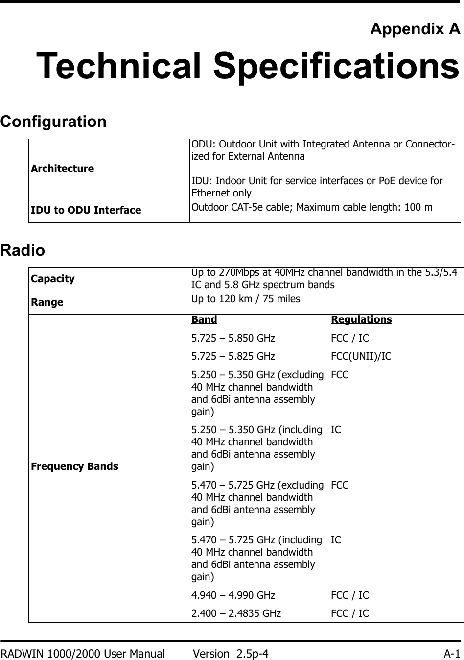 RADWIN 1000/2000 User Manual Version  2.5p-4 A-1Appendix ATechnical SpecificationsConfigurationRadioArchitectureODU: Outdoor Unit with Integrated Antenna or Connector-ized for External AntennaIDU: Indoor Unit for service interfaces or PoE device for Ethernet onlyIDU to ODU Interface Outdoor CAT-5e cable; Maximum cable length: 100 mCapacity Up to 270Mbps at 40MHz channel bandwidth in the 5.3/5.4 IC and 5.8 GHz spectrum bandsRange Up to 120 km / 75 milesFrequency BandsBand5.725 – 5.850 GHz5.725 – 5.825 GHz 5.250 – 5.350 GHz (excluding 40 MHz channel bandwidth and 6dBi antenna assembly gain)5.250 – 5.350 GHz (including 40 MHz channel bandwidth and 6dBi antenna assembly gain)5.470 – 5.725 GHz (excluding 40 MHz channel bandwidth and 6dBi antenna assembly gain)5.470 – 5.725 GHz (including 40 MHz channel bandwidth and 6dBi antenna assembly gain)4.940 – 4.990 GHz 2.400 – 2.4835 GHzRegulationsFCC / ICFCC(UNII)/ICFCCICFCCICFCC / ICFCC / IC