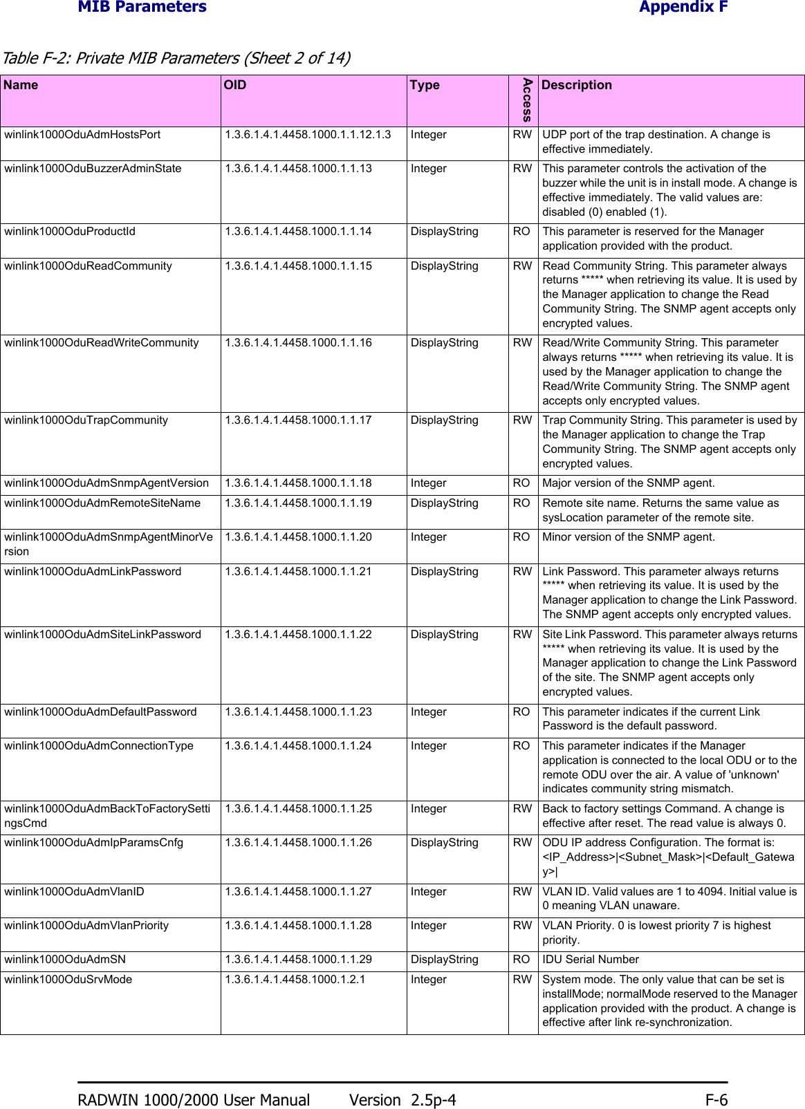 MIB Parameters Appendix FRADWIN 1000/2000 User Manual Version  2.5p-4 F-6winlink1000OduAdmHostsPort 1.3.6.1.4.1.4458.1000.1.1.12.1.3 Integer RW UDP port of the trap destination. A change is effective immediately. winlink1000OduBuzzerAdminState 1.3.6.1.4.1.4458.1000.1.1.13 Integer RW This parameter controls the activation of the buzzer while the unit is in install mode. A change is effective immediately. The valid values are: disabled (0) enabled (1). winlink1000OduProductId 1.3.6.1.4.1.4458.1000.1.1.14 DisplayString RO This parameter is reserved for the Manager application provided with the product. winlink1000OduReadCommunity 1.3.6.1.4.1.4458.1000.1.1.15 DisplayString RW Read Community String. This parameter always returns ***** when retrieving its value. It is used by the Manager application to change the Read Community String. The SNMP agent accepts only encrypted values. winlink1000OduReadWriteCommunity 1.3.6.1.4.1.4458.1000.1.1.16 DisplayString RW Read/Write Community String. This parameter always returns ***** when retrieving its value. It is used by the Manager application to change the Read/Write Community String. The SNMP agent accepts only encrypted values. winlink1000OduTrapCommunity 1.3.6.1.4.1.4458.1000.1.1.17 DisplayString RW Trap Community String. This parameter is used by the Manager application to change the Trap Community String. The SNMP agent accepts only encrypted values. winlink1000OduAdmSnmpAgentVersion 1.3.6.1.4.1.4458.1000.1.1.18 Integer RO Major version of the SNMP agent. winlink1000OduAdmRemoteSiteName 1.3.6.1.4.1.4458.1000.1.1.19 DisplayString RO Remote site name. Returns the same value as sysLocation parameter of the remote site. winlink1000OduAdmSnmpAgentMinorVersion1.3.6.1.4.1.4458.1000.1.1.20 Integer RO Minor version of the SNMP agent. winlink1000OduAdmLinkPassword 1.3.6.1.4.1.4458.1000.1.1.21 DisplayString RW Link Password. This parameter always returns ***** when retrieving its value. It is used by the Manager application to change the Link Password. The SNMP agent accepts only encrypted values. winlink1000OduAdmSiteLinkPassword 1.3.6.1.4.1.4458.1000.1.1.22 DisplayString RW Site Link Password. This parameter always returns ***** when retrieving its value. It is used by the Manager application to change the Link Password of the site. The SNMP agent accepts only encrypted values. winlink1000OduAdmDefaultPassword 1.3.6.1.4.1.4458.1000.1.1.23 Integer RO This parameter indicates if the current Link Password is the default password. winlink1000OduAdmConnectionType 1.3.6.1.4.1.4458.1000.1.1.24 Integer RO This parameter indicates if the Manager application is connected to the local ODU or to the remote ODU over the air. A value of &apos;unknown&apos; indicates community string mismatch. winlink1000OduAdmBackToFactorySettingsCmd1.3.6.1.4.1.4458.1000.1.1.25 Integer RW Back to factory settings Command. A change is effective after reset. The read value is always 0. winlink1000OduAdmIpParamsCnfg 1.3.6.1.4.1.4458.1000.1.1.26 DisplayString RW ODU IP address Configuration. The format is: &lt;IP_Address&gt;|&lt;Subnet_Mask&gt;|&lt;Default_Gateway&gt;| winlink1000OduAdmVlanID 1.3.6.1.4.1.4458.1000.1.1.27 Integer RW VLAN ID. Valid values are 1 to 4094. Initial value is 0 meaning VLAN unaware. winlink1000OduAdmVlanPriority 1.3.6.1.4.1.4458.1000.1.1.28 Integer RW VLAN Priority. 0 is lowest priority 7 is highest priority. winlink1000OduAdmSN 1.3.6.1.4.1.4458.1000.1.1.29 DisplayString RO IDU Serial Number winlink1000OduSrvMode 1.3.6.1.4.1.4458.1000.1.2.1 Integer RW System mode. The only value that can be set is installMode; normalMode reserved to the Manager application provided with the product. A change is effective after link re-synchronization. Table F-2: Private MIB Parameters (Sheet 2 of 14)Name OID TypeAccessDescription