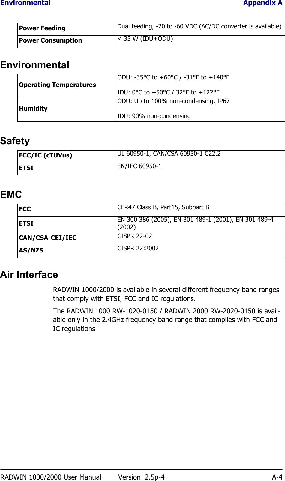 Environmental Appendix ARADWIN 1000/2000 User Manual Version  2.5p-4 A-4EnvironmentalSafetyEMCAir InterfaceRADWIN 1000/2000 is available in several different frequency band ranges that comply with ETSI, FCC and IC regulations.The RADWIN 1000 RW-1020-0150 / RADWIN 2000 RW-2020-0150 is avail-able only in the 2.4GHz frequency band range that complies with FCC and IC regulationsPower Feeding Dual feeding, -20 to -60 VDC (AC/DC converter is available)Power Consumption &lt; 35 W (IDU+ODU)Operating TemperaturesODU: -35°C to +60°C / -31°F to +140°FIDU: 0°C to +50°C / 32°F to +122°FHumidityODU: Up to 100% non-condensing, IP67IDU: 90% non-condensingFCC/IC (cTUVus) UL 60950-1, CAN/CSA 60950-1 C22.2ETSI EN/IEC 60950-1FCC CFR47 Class B, Part15, Subpart BETSI EN 300 386 (2005), EN 301 489-1 (2001), EN 301 489-4 (2002)CAN/CSA-CEI/IEC CISPR 22-02AS/NZS CISPR 22:2002