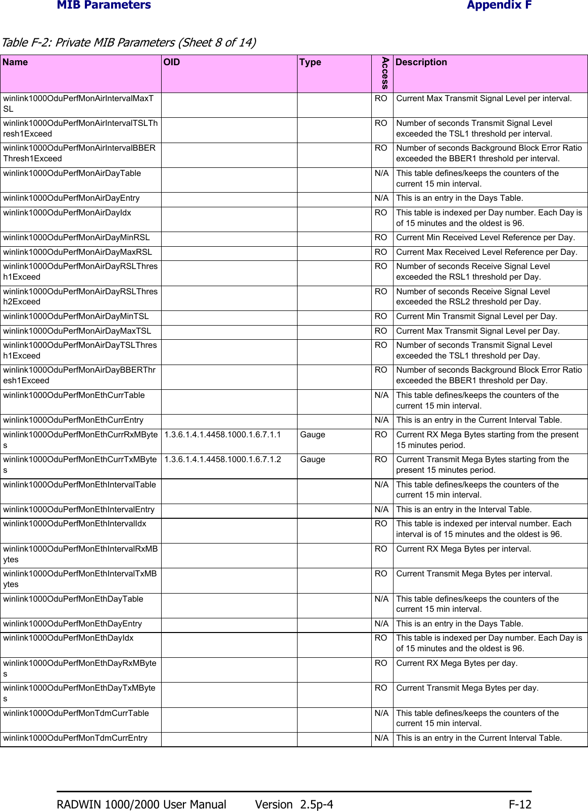 MIB Parameters Appendix FRADWIN 1000/2000 User Manual Version  2.5p-4 F-12winlink1000OduPerfMonAirIntervalMaxTSLRO Current Max Transmit Signal Level per interval. winlink1000OduPerfMonAirIntervalTSLThresh1ExceedRO Number of seconds Transmit Signal Level exceeded the TSL1 threshold per interval. winlink1000OduPerfMonAirIntervalBBERThresh1ExceedRO Number of seconds Background Block Error Ratio exceeded the BBER1 threshold per interval. winlink1000OduPerfMonAirDayTable N/A This table defines/keeps the counters of the current 15 min interval. winlink1000OduPerfMonAirDayEntry N/A This is an entry in the Days Table.winlink1000OduPerfMonAirDayIdx RO This table is indexed per Day number. Each Day is of 15 minutes and the oldest is 96. winlink1000OduPerfMonAirDayMinRSL RO Current Min Received Level Reference per Day. winlink1000OduPerfMonAirDayMaxRSL RO Current Max Received Level Reference per Day. winlink1000OduPerfMonAirDayRSLThresh1ExceedRO Number of seconds Receive Signal Level exceeded the RSL1 threshold per Day. winlink1000OduPerfMonAirDayRSLThresh2ExceedRO Number of seconds Receive Signal Level exceeded the RSL2 threshold per Day. winlink1000OduPerfMonAirDayMinTSL RO Current Min Transmit Signal Level per Day. winlink1000OduPerfMonAirDayMaxTSL RO Current Max Transmit Signal Level per Day. winlink1000OduPerfMonAirDayTSLThresh1ExceedRO Number of seconds Transmit Signal Level exceeded the TSL1 threshold per Day. winlink1000OduPerfMonAirDayBBERThresh1ExceedRO Number of seconds Background Block Error Ratio exceeded the BBER1 threshold per Day. winlink1000OduPerfMonEthCurrTable N/A This table defines/keeps the counters of the current 15 min interval. winlink1000OduPerfMonEthCurrEntry N/A This is an entry in the Current Interval Table. winlink1000OduPerfMonEthCurrRxMBytes1.3.6.1.4.1.4458.1000.1.6.7.1.1 Gauge RO Current RX Mega Bytes starting from the present 15 minutes period. winlink1000OduPerfMonEthCurrTxMBytes1.3.6.1.4.1.4458.1000.1.6.7.1.2 Gauge RO Current Transmit Mega Bytes starting from the present 15 minutes period. winlink1000OduPerfMonEthIntervalTable N/A This table defines/keeps the counters of the current 15 min interval. winlink1000OduPerfMonEthIntervalEntry N/A This is an entry in the Interval Table. winlink1000OduPerfMonEthIntervalIdx RO This table is indexed per interval number. Each interval is of 15 minutes and the oldest is 96. winlink1000OduPerfMonEthIntervalRxMBytesRO Current RX Mega Bytes per interval. winlink1000OduPerfMonEthIntervalTxMBytesRO Current Transmit Mega Bytes per interval. winlink1000OduPerfMonEthDayTable N/A This table defines/keeps the counters of the current 15 min interval. winlink1000OduPerfMonEthDayEntry N/A This is an entry in the Days Table.winlink1000OduPerfMonEthDayIdx RO This table is indexed per Day number. Each Day is of 15 minutes and the oldest is 96. winlink1000OduPerfMonEthDayRxMBytesRO Current RX Mega Bytes per day. winlink1000OduPerfMonEthDayTxMBytesRO Current Transmit Mega Bytes per day. winlink1000OduPerfMonTdmCurrTable N/A This table defines/keeps the counters of the current 15 min interval. winlink1000OduPerfMonTdmCurrEntry N/A This is an entry in the Current Interval Table.Table F-2: Private MIB Parameters (Sheet 8 of 14)Name OID TypeAccessDescription