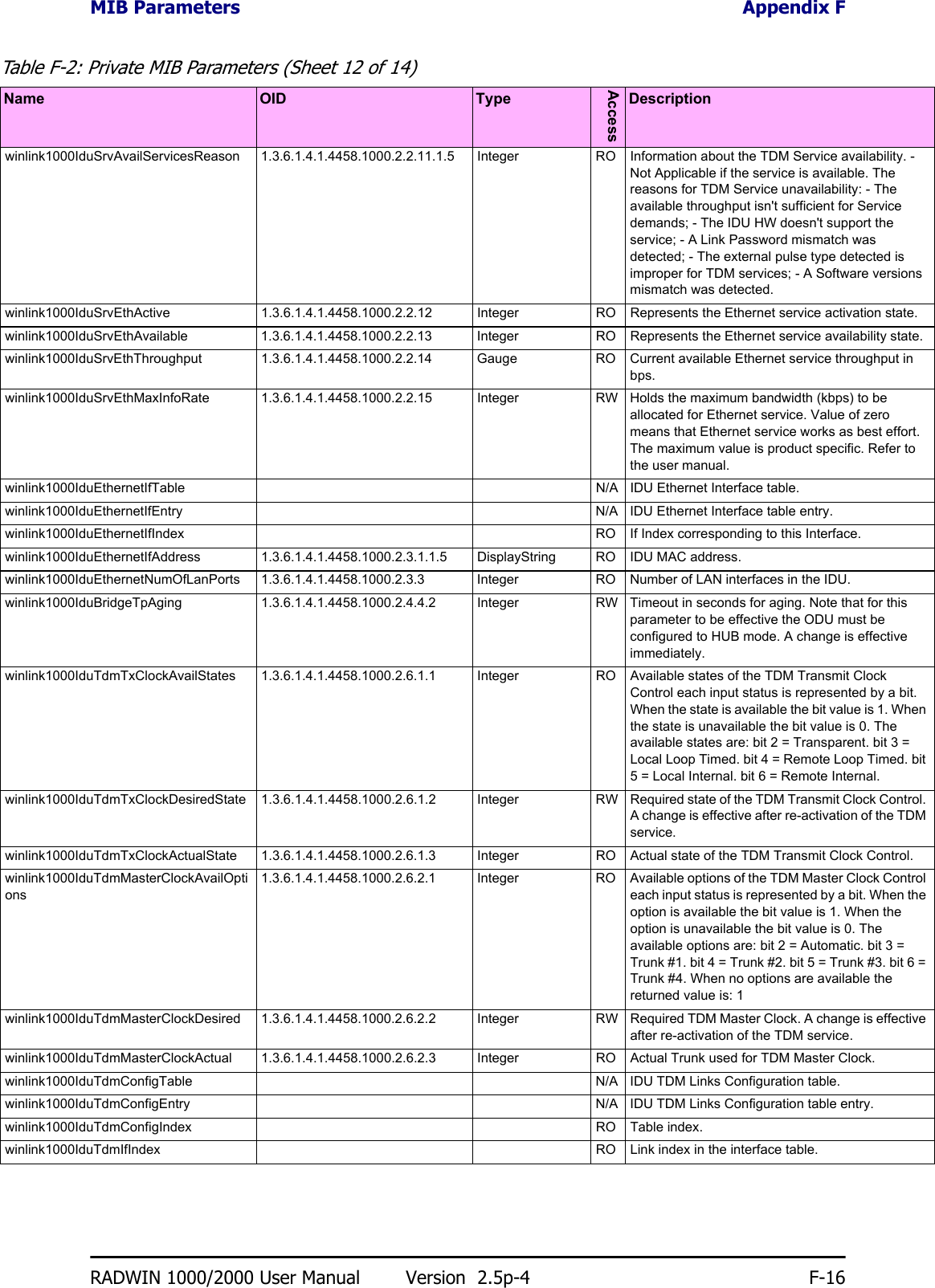 MIB Parameters Appendix FRADWIN 1000/2000 User Manual Version  2.5p-4 F-16winlink1000IduSrvAvailServicesReason 1.3.6.1.4.1.4458.1000.2.2.11.1.5 Integer RO Information about the TDM Service availability. - Not Applicable if the service is available. The reasons for TDM Service unavailability: - The available throughput isn&apos;t sufficient for Service demands; - The IDU HW doesn&apos;t support the service; - A Link Password mismatch was detected; - The external pulse type detected is improper for TDM services; - A Software versions mismatch was detected. winlink1000IduSrvEthActive 1.3.6.1.4.1.4458.1000.2.2.12 Integer RO Represents the Ethernet service activation state. winlink1000IduSrvEthAvailable 1.3.6.1.4.1.4458.1000.2.2.13 Integer RO Represents the Ethernet service availability state. winlink1000IduSrvEthThroughput 1.3.6.1.4.1.4458.1000.2.2.14 Gauge RO Current available Ethernet service throughput in bps. winlink1000IduSrvEthMaxInfoRate 1.3.6.1.4.1.4458.1000.2.2.15 Integer RW Holds the maximum bandwidth (kbps) to be allocated for Ethernet service. Value of zero means that Ethernet service works as best effort. The maximum value is product specific. Refer to the user manual. winlink1000IduEthernetIfTable N/A IDU Ethernet Interface table. winlink1000IduEthernetIfEntry N/A IDU Ethernet Interface table entry. winlink1000IduEthernetIfIndex RO If Index corresponding to this Interface. winlink1000IduEthernetIfAddress 1.3.6.1.4.1.4458.1000.2.3.1.1.5 DisplayString RO IDU MAC address. winlink1000IduEthernetNumOfLanPorts 1.3.6.1.4.1.4458.1000.2.3.3 Integer RO Number of LAN interfaces in the IDU. winlink1000IduBridgeTpAging 1.3.6.1.4.1.4458.1000.2.4.4.2 Integer RW Timeout in seconds for aging. Note that for this parameter to be effective the ODU must be configured to HUB mode. A change is effective immediately. winlink1000IduTdmTxClockAvailStates 1.3.6.1.4.1.4458.1000.2.6.1.1 Integer RO Available states of the TDM Transmit Clock Control each input status is represented by a bit. When the state is available the bit value is 1. When the state is unavailable the bit value is 0. The available states are: bit 2 = Transparent. bit 3 = Local Loop Timed. bit 4 = Remote Loop Timed. bit 5 = Local Internal. bit 6 = Remote Internal. winlink1000IduTdmTxClockDesiredState 1.3.6.1.4.1.4458.1000.2.6.1.2 Integer RW Required state of the TDM Transmit Clock Control. A change is effective after re-activation of the TDM service. winlink1000IduTdmTxClockActualState 1.3.6.1.4.1.4458.1000.2.6.1.3 Integer RO Actual state of the TDM Transmit Clock Control. winlink1000IduTdmMasterClockAvailOptions1.3.6.1.4.1.4458.1000.2.6.2.1 Integer RO Available options of the TDM Master Clock Control each input status is represented by a bit. When the option is available the bit value is 1. When the option is unavailable the bit value is 0. The available options are: bit 2 = Automatic. bit 3 = Trunk #1. bit 4 = Trunk #2. bit 5 = Trunk #3. bit 6 = Trunk #4. When no options are available the returned value is: 1 winlink1000IduTdmMasterClockDesired 1.3.6.1.4.1.4458.1000.2.6.2.2 Integer RW Required TDM Master Clock. A change is effective after re-activation of the TDM service. winlink1000IduTdmMasterClockActual 1.3.6.1.4.1.4458.1000.2.6.2.3 Integer RO Actual Trunk used for TDM Master Clock. winlink1000IduTdmConfigTable N/A IDU TDM Links Configuration table. winlink1000IduTdmConfigEntry N/A IDU TDM Links Configuration table entry. winlink1000IduTdmConfigIndex RO Table index. winlink1000IduTdmIfIndex RO Link index in the interface table. Table F-2: Private MIB Parameters (Sheet 12 of 14)Name OID TypeAccessDescription