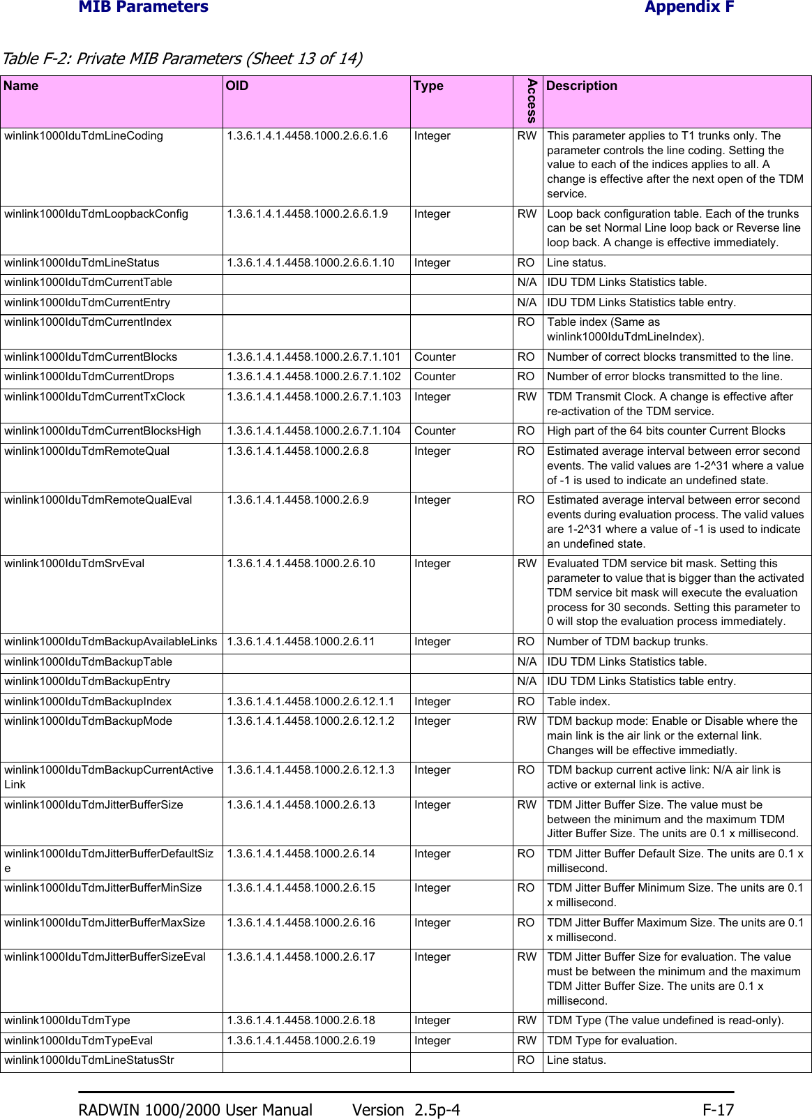 MIB Parameters Appendix FRADWIN 1000/2000 User Manual Version  2.5p-4 F-17winlink1000IduTdmLineCoding 1.3.6.1.4.1.4458.1000.2.6.6.1.6 Integer RW This parameter applies to T1 trunks only. The parameter controls the line coding. Setting the value to each of the indices applies to all. A change is effective after the next open of the TDM service. winlink1000IduTdmLoopbackConfig 1.3.6.1.4.1.4458.1000.2.6.6.1.9 Integer RW Loop back configuration table. Each of the trunks can be set Normal Line loop back or Reverse line loop back. A change is effective immediately. winlink1000IduTdmLineStatus 1.3.6.1.4.1.4458.1000.2.6.6.1.10 Integer RO Line status. winlink1000IduTdmCurrentTable N/A IDU TDM Links Statistics table. winlink1000IduTdmCurrentEntry N/A IDU TDM Links Statistics table entry. winlink1000IduTdmCurrentIndex RO Table index (Same as winlink1000IduTdmLineIndex). winlink1000IduTdmCurrentBlocks 1.3.6.1.4.1.4458.1000.2.6.7.1.101 Counter RO Number of correct blocks transmitted to the line. winlink1000IduTdmCurrentDrops 1.3.6.1.4.1.4458.1000.2.6.7.1.102 Counter RO Number of error blocks transmitted to the line. winlink1000IduTdmCurrentTxClock 1.3.6.1.4.1.4458.1000.2.6.7.1.103 Integer RW TDM Transmit Clock. A change is effective after re-activation of the TDM service. winlink1000IduTdmCurrentBlocksHigh 1.3.6.1.4.1.4458.1000.2.6.7.1.104 Counter RO High part of the 64 bits counter Current Blocks winlink1000IduTdmRemoteQual 1.3.6.1.4.1.4458.1000.2.6.8 Integer RO Estimated average interval between error second events. The valid values are 1-2^31 where a value of -1 is used to indicate an undefined state. winlink1000IduTdmRemoteQualEval 1.3.6.1.4.1.4458.1000.2.6.9 Integer RO Estimated average interval between error second events during evaluation process. The valid values are 1-2^31 where a value of -1 is used to indicate an undefined state. winlink1000IduTdmSrvEval 1.3.6.1.4.1.4458.1000.2.6.10 Integer RW Evaluated TDM service bit mask. Setting this parameter to value that is bigger than the activated TDM service bit mask will execute the evaluation process for 30 seconds. Setting this parameter to 0 will stop the evaluation process immediately. winlink1000IduTdmBackupAvailableLinks 1.3.6.1.4.1.4458.1000.2.6.11 Integer RO Number of TDM backup trunks. winlink1000IduTdmBackupTable N/A IDU TDM Links Statistics table. winlink1000IduTdmBackupEntry N/A IDU TDM Links Statistics table entry.winlink1000IduTdmBackupIndex 1.3.6.1.4.1.4458.1000.2.6.12.1.1 Integer RO Table index. winlink1000IduTdmBackupMode 1.3.6.1.4.1.4458.1000.2.6.12.1.2 Integer RW TDM backup mode: Enable or Disable where the main link is the air link or the external link. Changes will be effective immediatly. winlink1000IduTdmBackupCurrentActiveLink1.3.6.1.4.1.4458.1000.2.6.12.1.3 Integer RO TDM backup current active link: N/A air link is active or external link is active. winlink1000IduTdmJitterBufferSize 1.3.6.1.4.1.4458.1000.2.6.13 Integer RW TDM Jitter Buffer Size. The value must be between the minimum and the maximum TDM Jitter Buffer Size. The units are 0.1 x millisecond. winlink1000IduTdmJitterBufferDefaultSize1.3.6.1.4.1.4458.1000.2.6.14 Integer RO TDM Jitter Buffer Default Size. The units are 0.1 x millisecond. winlink1000IduTdmJitterBufferMinSize 1.3.6.1.4.1.4458.1000.2.6.15 Integer RO TDM Jitter Buffer Minimum Size. The units are 0.1 x millisecond. winlink1000IduTdmJitterBufferMaxSize 1.3.6.1.4.1.4458.1000.2.6.16 Integer RO TDM Jitter Buffer Maximum Size. The units are 0.1 x millisecond. winlink1000IduTdmJitterBufferSizeEval 1.3.6.1.4.1.4458.1000.2.6.17 Integer RW TDM Jitter Buffer Size for evaluation. The value must be between the minimum and the maximum TDM Jitter Buffer Size. The units are 0.1 x millisecond. winlink1000IduTdmType 1.3.6.1.4.1.4458.1000.2.6.18 Integer RW TDM Type (The value undefined is read-only). winlink1000IduTdmTypeEval 1.3.6.1.4.1.4458.1000.2.6.19 Integer RW TDM Type for evaluation. winlink1000IduTdmLineStatusStr RO Line status. Table F-2: Private MIB Parameters (Sheet 13 of 14)Name OID TypeAccessDescription