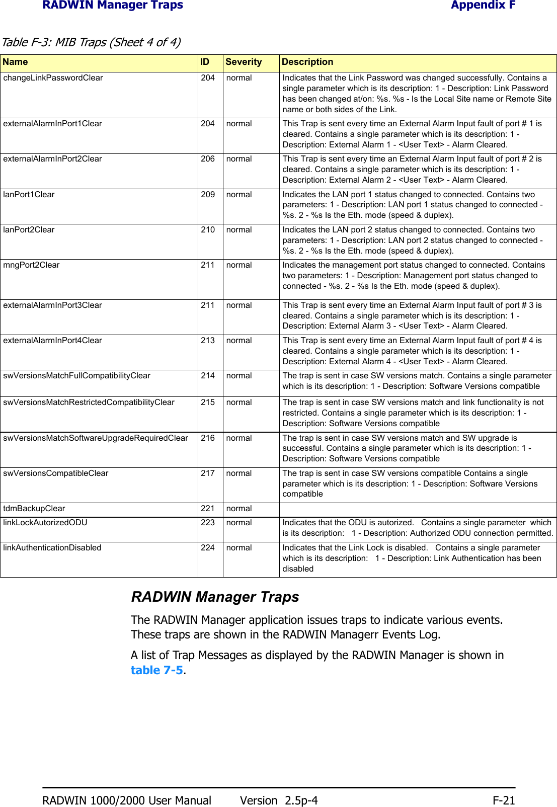 RADWIN Manager Traps Appendix FRADWIN 1000/2000 User Manual Version  2.5p-4 F-21RADWIN Manager TrapsThe RADWIN Manager application issues traps to indicate various events. These traps are shown in the RADWIN Managerr Events Log.A list of Trap Messages as displayed by the RADWIN Manager is shown in table 7-5.changeLinkPasswordClear 204 normal Indicates that the Link Password was changed successfully. Contains a single parameter which is its description: 1 - Description: Link Password has been changed at/on: %s. %s - Is the Local Site name or Remote Site name or both sides of the Link. externalAlarmInPort1Clear 204 normal This Trap is sent every time an External Alarm Input fault of port # 1 is cleared. Contains a single parameter which is its description: 1 - Description: External Alarm 1 - &lt;User Text&gt; - Alarm Cleared. externalAlarmInPort2Clear 206 normal This Trap is sent every time an External Alarm Input fault of port # 2 is cleared. Contains a single parameter which is its description: 1 - Description: External Alarm 2 - &lt;User Text&gt; - Alarm Cleared. lanPort1Clear 209 normal Indicates the LAN port 1 status changed to connected. Contains two parameters: 1 - Description: LAN port 1 status changed to connected - %s. 2 - %s Is the Eth. mode (speed &amp; duplex). lanPort2Clear 210 normal Indicates the LAN port 2 status changed to connected. Contains two parameters: 1 - Description: LAN port 2 status changed to connected - %s. 2 - %s Is the Eth. mode (speed &amp; duplex). mngPort2Clear 211 normal Indicates the management port status changed to connected. Contains two parameters: 1 - Description: Management port status changed to connected - %s. 2 - %s Is the Eth. mode (speed &amp; duplex). externalAlarmInPort3Clear 211 normal This Trap is sent every time an External Alarm Input fault of port # 3 is cleared. Contains a single parameter which is its description: 1 - Description: External Alarm 3 - &lt;User Text&gt; - Alarm Cleared. externalAlarmInPort4Clear 213 normal This Trap is sent every time an External Alarm Input fault of port # 4 is cleared. Contains a single parameter which is its description: 1 - Description: External Alarm 4 - &lt;User Text&gt; - Alarm Cleared. swVersionsMatchFullCompatibilityClear 214 normal The trap is sent in case SW versions match. Contains a single parameter which is its description: 1 - Description: Software Versions compatible swVersionsMatchRestrictedCompatibilityClear 215 normal The trap is sent in case SW versions match and link functionality is not restricted. Contains a single parameter which is its description: 1 - Description: Software Versions compatible swVersionsMatchSoftwareUpgradeRequiredClear 216 normal The trap is sent in case SW versions match and SW upgrade is successful. Contains a single parameter which is its description: 1 - Description: Software Versions compatible swVersionsCompatibleClear 217 normal The trap is sent in case SW versions compatible Contains a single parameter which is its description: 1 - Description: Software Versions compatible tdmBackupClear 221 normallinkLockAutorizedODU 223 normal Indicates that the ODU is autorized.  Contains a single parameter  which is its description:  1 - Description: Authorized ODU connection permitted.linkAuthenticationDisabled 224 normal Indicates that the Link Lock is disabled.  Contains a single parameter  which is its description:  1 - Description: Link Authentication has been disabledTable F-3: MIB Traps (Sheet 4 of 4)Name ID Severity Description