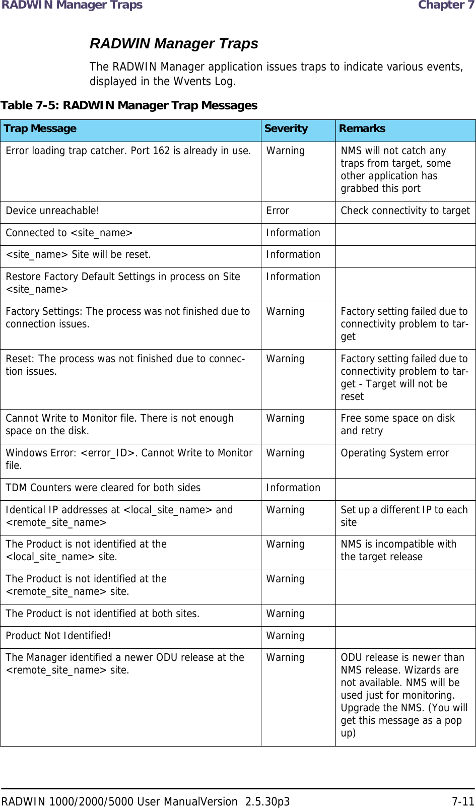 RADWIN Manager Traps  Chapter 7RADWIN 1000/2000/5000 User ManualVersion  2.5.30p3 7-11RADWIN Manager TrapsThe RADWIN Manager application issues traps to indicate various events, displayed in the Wvents Log.Table 7-5: RADWIN Manager Trap MessagesTrap Message Severity RemarksError loading trap catcher. Port 162 is already in use. Warning NMS will not catch any traps from target, some other application has grabbed this portDevice unreachable! Error Check connectivity to targetConnected to &lt;site_name&gt; Information&lt;site_name&gt; Site will be reset. InformationRestore Factory Default Settings in process on Site &lt;site_name&gt; InformationFactory Settings: The process was not finished due to  connection issues. Warning Factory setting failed due to connectivity problem to tar-get Reset: The process was not finished due to connec-tion issues. Warning Factory setting failed due to connectivity problem to tar-get - Target will not be resetCannot Write to Monitor file. There is not enough space on the disk. Warning Free some space on disk and retryWindows Error: &lt;error_ID&gt;. Cannot Write to Monitor file. Warning Operating System errorTDM Counters were cleared for both sides InformationIdentical IP addresses at &lt;local_site_name&gt; and &lt;remote_site_name&gt; Warning Set up a different IP to each site The Product is not identified at the &lt;local_site_name&gt; site. Warning NMS is incompatible with the target releaseThe Product is not identified at the &lt;remote_site_name&gt; site. WarningThe Product is not identified at both sites. WarningProduct Not Identified! WarningThe Manager identified a newer ODU release at the &lt;remote_site_name&gt; site. Warning ODU release is newer than NMS release. Wizards are not available. NMS will be used just for monitoring. Upgrade the NMS. (You will get this message as a pop up) 