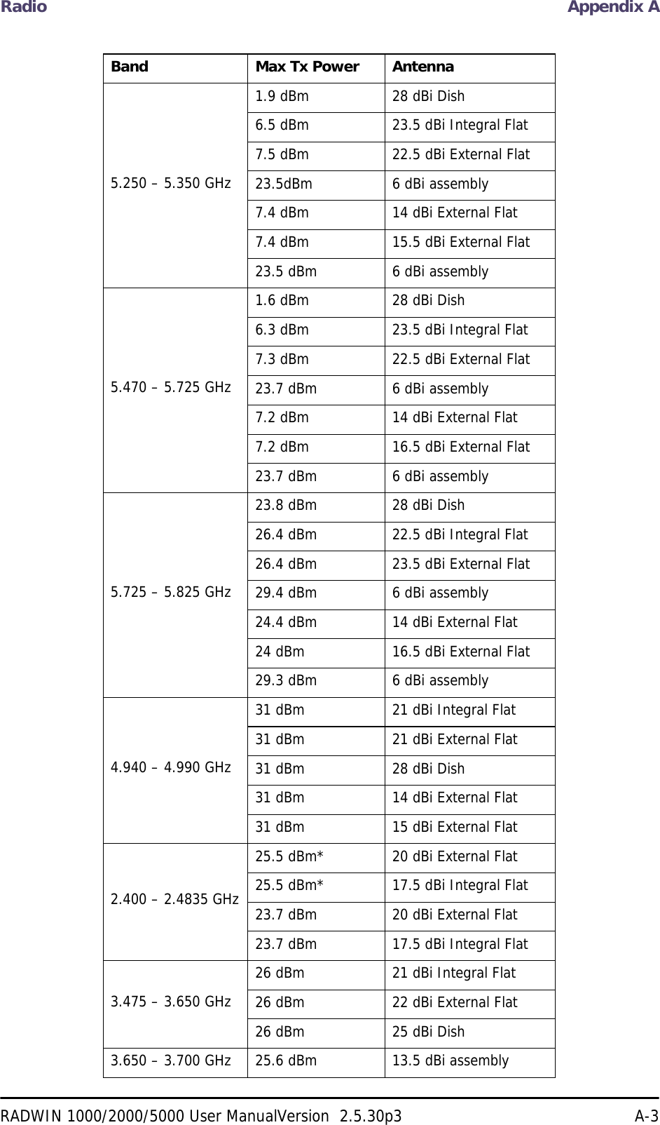 Radio Appendix ARADWIN 1000/2000/5000 User ManualVersion  2.5.30p3 A-35.250 – 5.350 GHz1.9 dBm 28 dBi Dish6.5 dBm 23.5 dBi Integral Flat7.5 dBm 22.5 dBi External Flat23.5dBm 6 dBi assembly7.4 dBm 14 dBi External Flat7.4 dBm 15.5 dBi External Flat23.5 dBm 6 dBi assembly5.470 – 5.725 GHz1.6 dBm 28 dBi Dish6.3 dBm 23.5 dBi Integral Flat7.3 dBm 22.5 dBi External Flat23.7 dBm 6 dBi assembly7.2 dBm 14 dBi External Flat7.2 dBm 16.5 dBi External Flat23.7 dBm 6 dBi assembly5.725 – 5.825 GHz23.8 dBm 28 dBi Dish26.4 dBm 22.5 dBi Integral Flat26.4 dBm 23.5 dBi External Flat29.4 dBm 6 dBi assembly24.4 dBm 14 dBi External Flat24 dBm 16.5 dBi External Flat29.3 dBm 6 dBi assembly4.940 – 4.990 GHz31 dBm 21 dBi Integral Flat31 dBm 21 dBi External Flat31 dBm 28 dBi Dish31 dBm 14 dBi External Flat31 dBm 15 dBi External Flat2.400 – 2.4835 GHz25.5 dBm* 20 dBi External Flat25.5 dBm* 17.5 dBi Integral Flat23.7 dBm 20 dBi External Flat23.7 dBm 17.5 dBi Integral Flat3.475 – 3.650 GHz26 dBm 21 dBi Integral Flat26 dBm 22 dBi External Flat26 dBm 25 dBi Dish3.650 – 3.700 GHz 25.6 dBm 13.5 dBi assemblyBand Max Tx Power Antenna