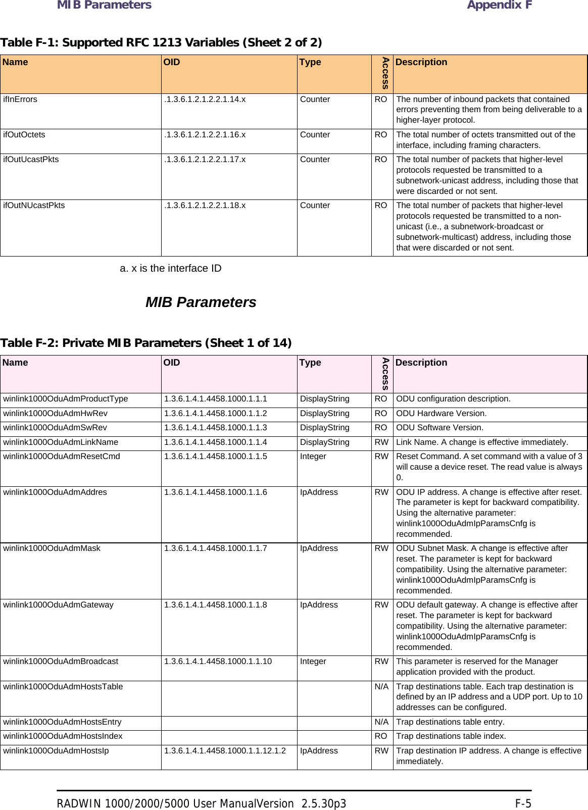 MIB Parameters Appendix FRADWIN 1000/2000/5000 User ManualVersion  2.5.30p3 F-5MIB ParametersifInErrors .1.3.6.1.2.1.2.2.1.14.x Counter RO The number of inbound packets that contained errors preventing them from being deliverable to a higher-layer protocol.ifOutOctets .1.3.6.1.2.1.2.2.1.16.x Counter RO The total number of octets transmitted out of the interface, including framing characters.ifOutUcastPkts .1.3.6.1.2.1.2.2.1.17.x Counter RO The total number of packets that higher-level protocols requested be transmitted to a subnetwork-unicast address, including those that were discarded or not sent.ifOutNUcastPkts .1.3.6.1.2.1.2.2.1.18.x Counter RO The total number of packets that higher-level protocols requested be transmitted to a non- unicast (i.e., a subnetwork-broadcast or subnetwork-multicast) address, including those that were discarded or not sent.a. x is the interface IDTable F-2: Private MIB Parameters (Sheet 1 of 14)Name OID TypeAccessDescriptionwinlink1000OduAdmProductType 1.3.6.1.4.1.4458.1000.1.1.1 DisplayString RO ODU configuration description. winlink1000OduAdmHwRev 1.3.6.1.4.1.4458.1000.1.1.2 DisplayString RO ODU Hardware Version. winlink1000OduAdmSwRev 1.3.6.1.4.1.4458.1000.1.1.3 DisplayString RO ODU Software Version. winlink1000OduAdmLinkName 1.3.6.1.4.1.4458.1000.1.1.4 DisplayString RW Link Name. A change is effective immediately. winlink1000OduAdmResetCmd 1.3.6.1.4.1.4458.1000.1.1.5 Integer RW Reset Command. A set command with a value of 3 will cause a device reset. The read value is always 0. winlink1000OduAdmAddres 1.3.6.1.4.1.4458.1000.1.1.6 IpAddress RW ODU IP address. A change is effective after reset. The parameter is kept for backward compatibility. Using the alternative parameter: winlink1000OduAdmIpParamsCnfg is recommended. winlink1000OduAdmMask 1.3.6.1.4.1.4458.1000.1.1.7 IpAddress RW ODU Subnet Mask. A change is effective after reset. The parameter is kept for backward compatibility. Using the alternative parameter: winlink1000OduAdmIpParamsCnfg is recommended. winlink1000OduAdmGateway 1.3.6.1.4.1.4458.1000.1.1.8 IpAddress RW ODU default gateway. A change is effective after reset. The parameter is kept for backward compatibility. Using the alternative parameter: winlink1000OduAdmIpParamsCnfg is recommended. winlink1000OduAdmBroadcast 1.3.6.1.4.1.4458.1000.1.1.10 Integer RW This parameter is reserved for the Manager application provided with the product. winlink1000OduAdmHostsTable N/A Trap destinations table. Each trap destination is defined by an IP address and a UDP port. Up to 10 addresses can be configured. winlink1000OduAdmHostsEntry N/A Trap destinations table entry.winlink1000OduAdmHostsIndex RO Trap destinations table index. winlink1000OduAdmHostsIp 1.3.6.1.4.1.4458.1000.1.1.12.1.2 IpAddress RW Trap destination IP address. A change is effective immediately. Table F-1: Supported RFC 1213 Variables (Sheet 2 of 2)Name OID TypeAccessDescription