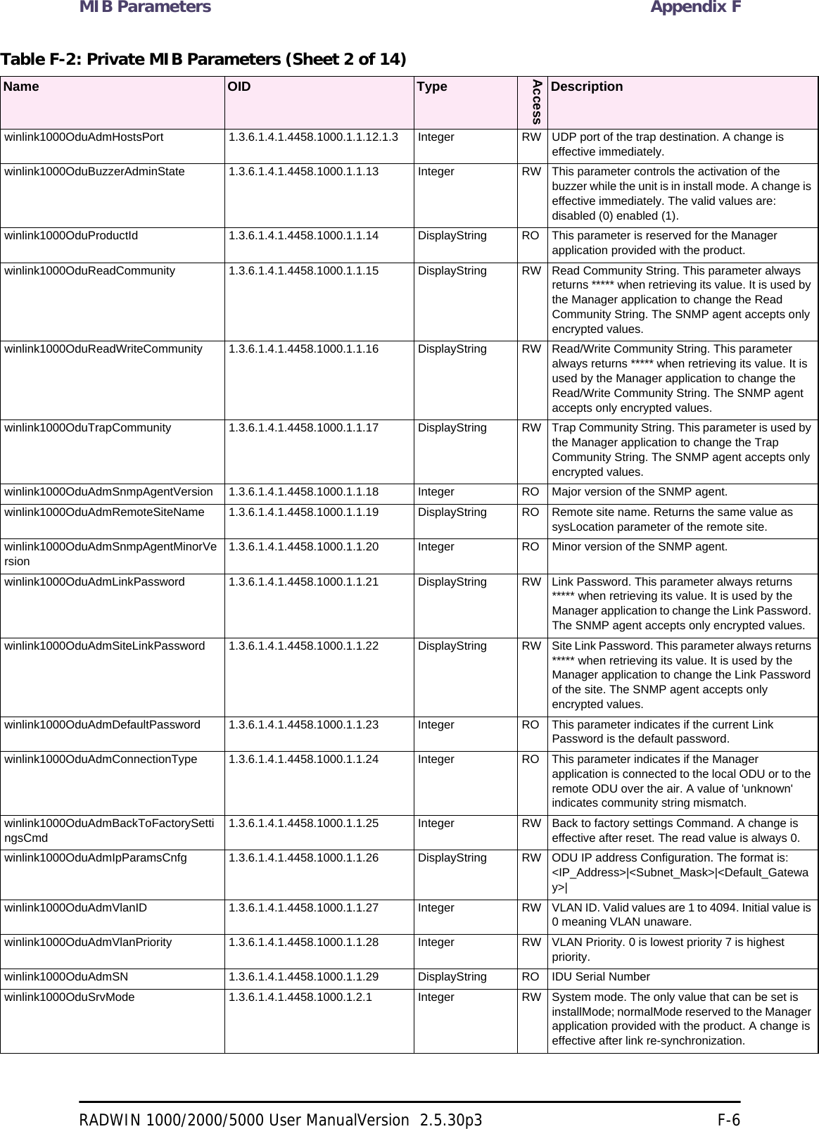 MIB Parameters Appendix FRADWIN 1000/2000/5000 User ManualVersion  2.5.30p3 F-6winlink1000OduAdmHostsPort 1.3.6.1.4.1.4458.1000.1.1.12.1.3 Integer RW UDP port of the trap destination. A change is effective immediately. winlink1000OduBuzzerAdminState 1.3.6.1.4.1.4458.1000.1.1.13 Integer RW This parameter controls the activation of the buzzer while the unit is in install mode. A change is effective immediately. The valid values are: disabled (0) enabled (1). winlink1000OduProductId 1.3.6.1.4.1.4458.1000.1.1.14 DisplayString RO This parameter is reserved for the Manager application provided with the product. winlink1000OduReadCommunity 1.3.6.1.4.1.4458.1000.1.1.15 DisplayString RW Read Community String. This parameter always returns ***** when retrieving its value. It is used by the Manager application to change the Read Community String. The SNMP agent accepts only encrypted values. winlink1000OduReadWriteCommunity 1.3.6.1.4.1.4458.1000.1.1.16 DisplayString RW Read/Write Community String. This parameter always returns ***** when retrieving its value. It is used by the Manager application to change the Read/Write Community String. The SNMP agent accepts only encrypted values. winlink1000OduTrapCommunity 1.3.6.1.4.1.4458.1000.1.1.17 DisplayString RW Trap Community String. This parameter is used by the Manager application to change the Trap Community String. The SNMP agent accepts only encrypted values. winlink1000OduAdmSnmpAgentVersion 1.3.6.1.4.1.4458.1000.1.1.18 Integer RO Major version of the SNMP agent. winlink1000OduAdmRemoteSiteName 1.3.6.1.4.1.4458.1000.1.1.19 DisplayString RO Remote site name. Returns the same value as sysLocation parameter of the remote site. winlink1000OduAdmSnmpAgentMinorVersion1.3.6.1.4.1.4458.1000.1.1.20 Integer RO Minor version of the SNMP agent. winlink1000OduAdmLinkPassword 1.3.6.1.4.1.4458.1000.1.1.21 DisplayString RW Link Password. This parameter always returns ***** when retrieving its value. It is used by the Manager application to change the Link Password. The SNMP agent accepts only encrypted values. winlink1000OduAdmSiteLinkPassword 1.3.6.1.4.1.4458.1000.1.1.22 DisplayString RW Site Link Password. This parameter always returns ***** when retrieving its value. It is used by the Manager application to change the Link Password of the site. The SNMP agent accepts only encrypted values. winlink1000OduAdmDefaultPassword 1.3.6.1.4.1.4458.1000.1.1.23 Integer RO This parameter indicates if the current Link Password is the default password. winlink1000OduAdmConnectionType 1.3.6.1.4.1.4458.1000.1.1.24 Integer RO This parameter indicates if the Manager application is connected to the local ODU or to the remote ODU over the air. A value of &apos;unknown&apos; indicates community string mismatch. winlink1000OduAdmBackToFactorySettingsCmd1.3.6.1.4.1.4458.1000.1.1.25 Integer RW Back to factory settings Command. A change is effective after reset. The read value is always 0. winlink1000OduAdmIpParamsCnfg 1.3.6.1.4.1.4458.1000.1.1.26 DisplayString RW ODU IP address Configuration. The format is: &lt;IP_Address&gt;|&lt;Subnet_Mask&gt;|&lt;Default_Gateway&gt;| winlink1000OduAdmVlanID 1.3.6.1.4.1.4458.1000.1.1.27 Integer RW VLAN ID. Valid values are 1 to 4094. Initial value is 0 meaning VLAN unaware. winlink1000OduAdmVlanPriority 1.3.6.1.4.1.4458.1000.1.1.28 Integer RW VLAN Priority. 0 is lowest priority 7 is highest priority. winlink1000OduAdmSN 1.3.6.1.4.1.4458.1000.1.1.29 DisplayString RO IDU Serial Number winlink1000OduSrvMode 1.3.6.1.4.1.4458.1000.1.2.1 Integer RW System mode. The only value that can be set is installMode; normalMode reserved to the Manager application provided with the product. A change is effective after link re-synchronization. Table F-2: Private MIB Parameters (Sheet 2 of 14)Name OID TypeAccessDescription