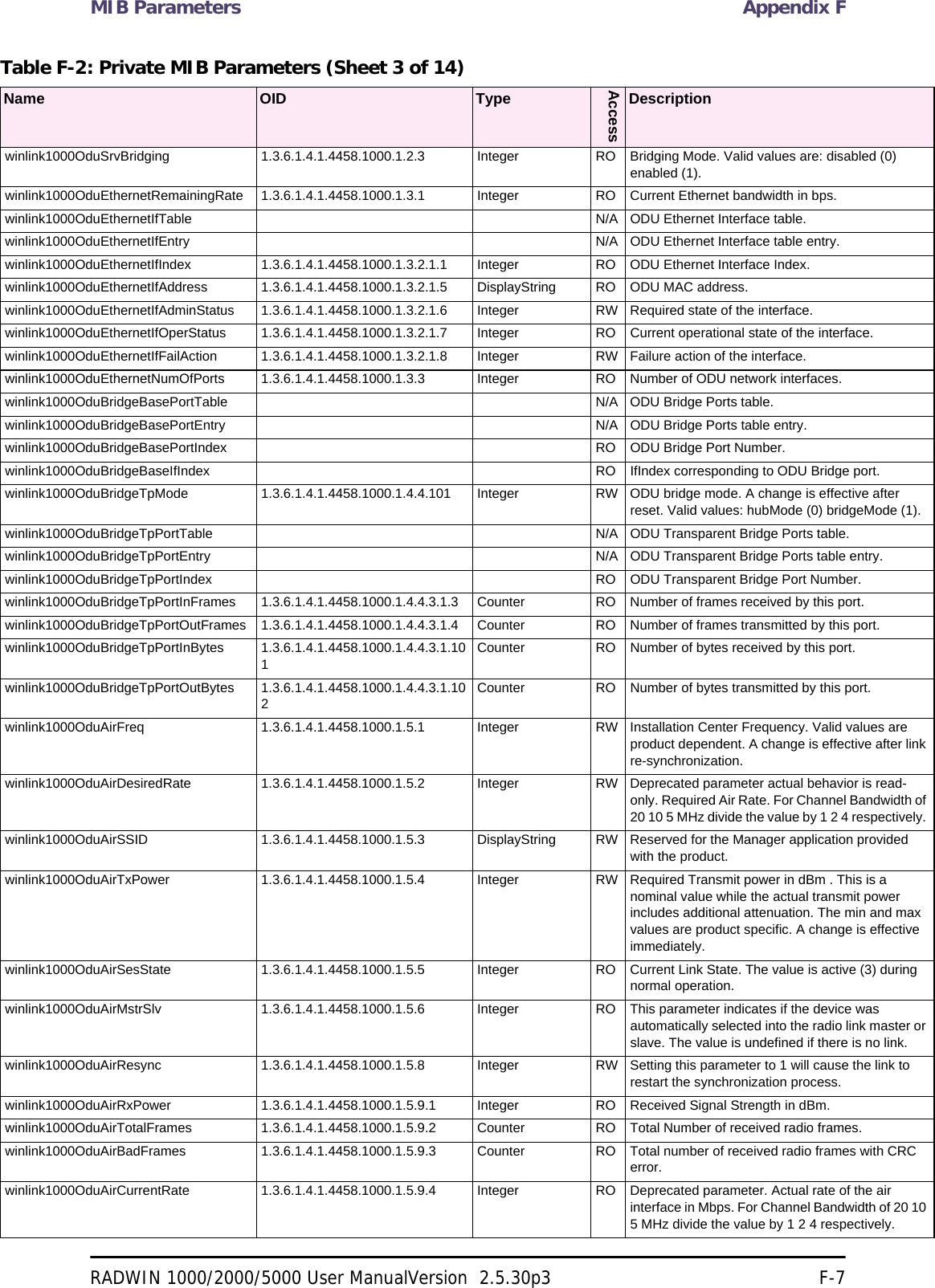 MIB Parameters Appendix FRADWIN 1000/2000/5000 User ManualVersion  2.5.30p3 F-7winlink1000OduSrvBridging 1.3.6.1.4.1.4458.1000.1.2.3 Integer RO Bridging Mode. Valid values are: disabled (0) enabled (1). winlink1000OduEthernetRemainingRate 1.3.6.1.4.1.4458.1000.1.3.1 Integer RO Current Ethernet bandwidth in bps. winlink1000OduEthernetIfTable N/A ODU Ethernet Interface table. winlink1000OduEthernetIfEntry N/A ODU Ethernet Interface table entry.winlink1000OduEthernetIfIndex 1.3.6.1.4.1.4458.1000.1.3.2.1.1 Integer RO ODU Ethernet Interface Index. winlink1000OduEthernetIfAddress 1.3.6.1.4.1.4458.1000.1.3.2.1.5 DisplayString RO ODU MAC address. winlink1000OduEthernetIfAdminStatus 1.3.6.1.4.1.4458.1000.1.3.2.1.6 Integer RW Required state of the interface. winlink1000OduEthernetIfOperStatus 1.3.6.1.4.1.4458.1000.1.3.2.1.7 Integer RO Current operational state of the interface. winlink1000OduEthernetIfFailAction 1.3.6.1.4.1.4458.1000.1.3.2.1.8 Integer RW Failure action of the interface. winlink1000OduEthernetNumOfPorts 1.3.6.1.4.1.4458.1000.1.3.3 Integer RO Number of ODU network interfaces. winlink1000OduBridgeBasePortTable N/A ODU Bridge Ports table. winlink1000OduBridgeBasePortEntry N/A ODU Bridge Ports table entry. winlink1000OduBridgeBasePortIndex RO ODU Bridge Port Number. winlink1000OduBridgeBaseIfIndex RO IfIndex corresponding to ODU Bridge port. winlink1000OduBridgeTpMode 1.3.6.1.4.1.4458.1000.1.4.4.101 Integer RW ODU bridge mode. A change is effective after reset. Valid values: hubMode (0) bridgeMode (1). winlink1000OduBridgeTpPortTable N/A ODU Transparent Bridge Ports table. winlink1000OduBridgeTpPortEntry N/A ODU Transparent Bridge Ports table entry.winlink1000OduBridgeTpPortIndex RO ODU Transparent Bridge Port Number. winlink1000OduBridgeTpPortInFrames 1.3.6.1.4.1.4458.1000.1.4.4.3.1.3 Counter RO Number of frames received by this port. winlink1000OduBridgeTpPortOutFrames 1.3.6.1.4.1.4458.1000.1.4.4.3.1.4 Counter RO Number of frames transmitted by this port. winlink1000OduBridgeTpPortInBytes 1.3.6.1.4.1.4458.1000.1.4.4.3.1.101Counter RO Number of bytes received by this port. winlink1000OduBridgeTpPortOutBytes 1.3.6.1.4.1.4458.1000.1.4.4.3.1.102Counter RO Number of bytes transmitted by this port. winlink1000OduAirFreq 1.3.6.1.4.1.4458.1000.1.5.1 Integer RW Installation Center Frequency. Valid values are product dependent. A change is effective after link re-synchronization. winlink1000OduAirDesiredRate 1.3.6.1.4.1.4458.1000.1.5.2 Integer RW Deprecated parameter actual behavior is read-only. Required Air Rate. For Channel Bandwidth of 20 10 5 MHz divide the value by 1 2 4 respectively. winlink1000OduAirSSID 1.3.6.1.4.1.4458.1000.1.5.3 DisplayString RW Reserved for the Manager application provided with the product. winlink1000OduAirTxPower 1.3.6.1.4.1.4458.1000.1.5.4 Integer RW Required Transmit power in dBm . This is a nominal value while the actual transmit power includes additional attenuation. The min and max values are product specific. A change is effective immediately. winlink1000OduAirSesState 1.3.6.1.4.1.4458.1000.1.5.5 Integer RO Current Link State. The value is active (3) during normal operation. winlink1000OduAirMstrSlv 1.3.6.1.4.1.4458.1000.1.5.6 Integer RO This parameter indicates if the device was automatically selected into the radio link master or slave. The value is undefined if there is no link. winlink1000OduAirResync 1.3.6.1.4.1.4458.1000.1.5.8 Integer RW Setting this parameter to 1 will cause the link to restart the synchronization process. winlink1000OduAirRxPower 1.3.6.1.4.1.4458.1000.1.5.9.1 Integer RO Received Signal Strength in dBm. winlink1000OduAirTotalFrames 1.3.6.1.4.1.4458.1000.1.5.9.2 Counter RO Total Number of received radio frames. winlink1000OduAirBadFrames 1.3.6.1.4.1.4458.1000.1.5.9.3 Counter RO Total number of received radio frames with CRC error. winlink1000OduAirCurrentRate 1.3.6.1.4.1.4458.1000.1.5.9.4 Integer RO Deprecated parameter. Actual rate of the air interface in Mbps. For Channel Bandwidth of 20 10 5 MHz divide the value by 1 2 4 respectively. Table F-2: Private MIB Parameters (Sheet 3 of 14)Name OID TypeAccessDescription