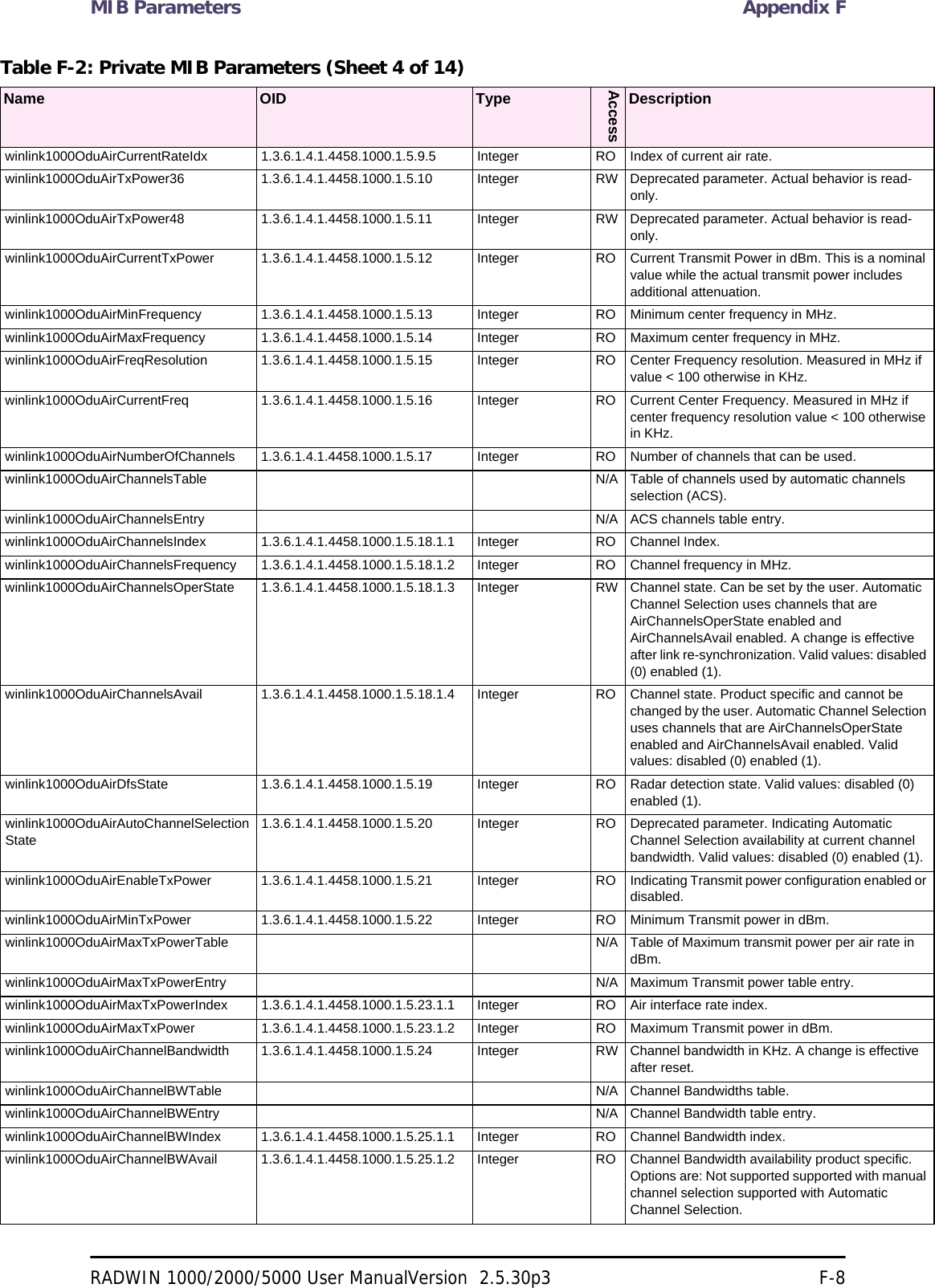 MIB Parameters Appendix FRADWIN 1000/2000/5000 User ManualVersion  2.5.30p3 F-8winlink1000OduAirCurrentRateIdx 1.3.6.1.4.1.4458.1000.1.5.9.5 Integer RO Index of current air rate. winlink1000OduAirTxPower36 1.3.6.1.4.1.4458.1000.1.5.10 Integer RW Deprecated parameter. Actual behavior is read-only. winlink1000OduAirTxPower48 1.3.6.1.4.1.4458.1000.1.5.11 Integer RW Deprecated parameter. Actual behavior is read-only. winlink1000OduAirCurrentTxPower 1.3.6.1.4.1.4458.1000.1.5.12 Integer RO Current Transmit Power in dBm. This is a nominal value while the actual transmit power includes additional attenuation. winlink1000OduAirMinFrequency 1.3.6.1.4.1.4458.1000.1.5.13 Integer RO Minimum center frequency in MHz. winlink1000OduAirMaxFrequency 1.3.6.1.4.1.4458.1000.1.5.14 Integer RO Maximum center frequency in MHz. winlink1000OduAirFreqResolution 1.3.6.1.4.1.4458.1000.1.5.15 Integer RO Center Frequency resolution. Measured in MHz if value &lt; 100 otherwise in KHz. winlink1000OduAirCurrentFreq 1.3.6.1.4.1.4458.1000.1.5.16 Integer RO Current Center Frequency. Measured in MHz if center frequency resolution value &lt; 100 otherwise in KHz. winlink1000OduAirNumberOfChannels 1.3.6.1.4.1.4458.1000.1.5.17 Integer RO Number of channels that can be used. winlink1000OduAirChannelsTable N/A Table of channels used by automatic channels selection (ACS). winlink1000OduAirChannelsEntry N/A ACS channels table entry. winlink1000OduAirChannelsIndex 1.3.6.1.4.1.4458.1000.1.5.18.1.1 Integer RO Channel Index. winlink1000OduAirChannelsFrequency 1.3.6.1.4.1.4458.1000.1.5.18.1.2 Integer RO Channel frequency in MHz. winlink1000OduAirChannelsOperState 1.3.6.1.4.1.4458.1000.1.5.18.1.3 Integer RW Channel state. Can be set by the user. Automatic Channel Selection uses channels that are AirChannelsOperState enabled and AirChannelsAvail enabled. A change is effective after link re-synchronization. Valid values: disabled (0) enabled (1). winlink1000OduAirChannelsAvail 1.3.6.1.4.1.4458.1000.1.5.18.1.4 Integer RO Channel state. Product specific and cannot be changed by the user. Automatic Channel Selection uses channels that are AirChannelsOperState enabled and AirChannelsAvail enabled. Valid values: disabled (0) enabled (1). winlink1000OduAirDfsState 1.3.6.1.4.1.4458.1000.1.5.19 Integer RO Radar detection state. Valid values: disabled (0) enabled (1). winlink1000OduAirAutoChannelSelectionState1.3.6.1.4.1.4458.1000.1.5.20 Integer RO Deprecated parameter. Indicating Automatic Channel Selection availability at current channel bandwidth. Valid values: disabled (0) enabled (1). winlink1000OduAirEnableTxPower 1.3.6.1.4.1.4458.1000.1.5.21 Integer RO Indicating Transmit power configuration enabled or disabled. winlink1000OduAirMinTxPower 1.3.6.1.4.1.4458.1000.1.5.22 Integer RO Minimum Transmit power in dBm. winlink1000OduAirMaxTxPowerTable N/A Table of Maximum transmit power per air rate in dBm. winlink1000OduAirMaxTxPowerEntry N/A Maximum Transmit power table entry.winlink1000OduAirMaxTxPowerIndex 1.3.6.1.4.1.4458.1000.1.5.23.1.1 Integer RO Air interface rate index. winlink1000OduAirMaxTxPower 1.3.6.1.4.1.4458.1000.1.5.23.1.2 Integer RO Maximum Transmit power in dBm. winlink1000OduAirChannelBandwidth 1.3.6.1.4.1.4458.1000.1.5.24 Integer RW Channel bandwidth in KHz. A change is effective after reset. winlink1000OduAirChannelBWTable N/A Channel Bandwidths table. winlink1000OduAirChannelBWEntry N/A Channel Bandwidth table entry.winlink1000OduAirChannelBWIndex 1.3.6.1.4.1.4458.1000.1.5.25.1.1 Integer RO Channel Bandwidth index. winlink1000OduAirChannelBWAvail 1.3.6.1.4.1.4458.1000.1.5.25.1.2 Integer RO Channel Bandwidth availability product specific. Options are: Not supported supported with manual channel selection supported with Automatic Channel Selection. Table F-2: Private MIB Parameters (Sheet 4 of 14)Name OID TypeAccessDescription