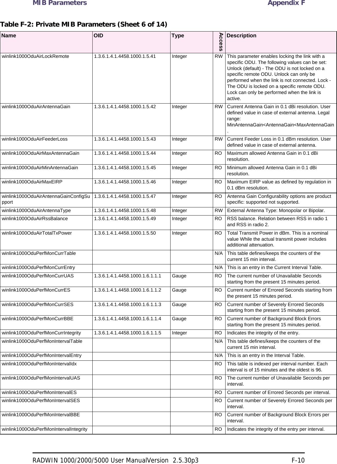 MIB Parameters Appendix FRADWIN 1000/2000/5000 User ManualVersion  2.5.30p3 F-10winlink1000OduAirLockRemote 1.3.6.1.4.1.4458.1000.1.5.41 Integer RW This parameter enables locking the link with a specific ODU. The following values can be set: Unlock (default) - The ODU is not locked on a specific remote ODU. Unlock can only be performed when the link is not connected. Lock - The ODU is locked on a specific remote ODU. Lock can only be performed when the link is active. winlink1000OduAirAntennaGain 1.3.6.1.4.1.4458.1000.1.5.42 Integer RW Current Antenna Gain in 0.1 dBi resolution. User defined value in case of external antenna. Legal range: MinAntennaGain&lt;AntennaGain&lt;MaxAntennaGain. winlink1000OduAirFeederLoss 1.3.6.1.4.1.4458.1000.1.5.43 Integer RW Current Feeder Loss in 0.1 dBm resolution. User defined value in case of external antenna. winlink1000OduAirMaxAntennaGain 1.3.6.1.4.1.4458.1000.1.5.44 Integer RO Maximum allowed Antenna Gain in 0.1 dBi resolution. winlink1000OduAirMinAntennaGain 1.3.6.1.4.1.4458.1000.1.5.45 Integer RO Minimum allowed Antenna Gain in 0.1 dBi resolution. winlink1000OduAirMaxEIRP 1.3.6.1.4.1.4458.1000.1.5.46 Integer RO Maximum EIRP value as defined by regulation in 0.1 dBm resolution. winlink1000OduAirAntennaGainConfigSupport1.3.6.1.4.1.4458.1000.1.5.47 Integer RO Antenna Gain Configurability options are product specific: supported not supported. winlink1000OduAirAntennaType 1.3.6.1.4.1.4458.1000.1.5.48 Integer RW External Antenna Type: Monopolar or Bipolar. winlink1000OduAirRssBalance 1.3.6.1.4.1.4458.1000.1.5.49 Integer RO RSS balance. Relation between RSS in radio 1 and RSS in radio 2. winlink1000OduAirTotalTxPower 1.3.6.1.4.1.4458.1000.1.5.50 Integer RO Total Transmit Power in dBm. This is a nominal value While the actual transmit power includes additional attenuation. winlink1000OduPerfMonCurrTable N/A This table defines/keeps the counters of the current 15 min interval. winlink1000OduPerfMonCurrEntry N/A This is an entry in the Current Interval Table.winlink1000OduPerfMonCurrUAS 1.3.6.1.4.1.4458.1000.1.6.1.1.1 Gauge RO The current number of Unavailable Seconds starting from the present 15 minutes period. winlink1000OduPerfMonCurrES 1.3.6.1.4.1.4458.1000.1.6.1.1.2 Gauge RO Current number of Errored Seconds starting from the present 15 minutes period. winlink1000OduPerfMonCurrSES 1.3.6.1.4.1.4458.1000.1.6.1.1.3 Gauge RO Current number of Severely Errored Seconds starting from the present 15 minutes period. winlink1000OduPerfMonCurrBBE 1.3.6.1.4.1.4458.1000.1.6.1.1.4 Gauge RO Current number of Background Block Errors starting from the present 15 minutes period. winlink1000OduPerfMonCurrIntegrity 1.3.6.1.4.1.4458.1000.1.6.1.1.5 Integer RO Indicates the integrity of the entry. winlink1000OduPerfMonIntervalTable N/A This table defines/keeps the counters of the current 15 min interval. winlink1000OduPerfMonIntervalEntry N/A This is an entry in the Interval Table.winlink1000OduPerfMonIntervalIdx RO This table is indexed per interval number. Each interval is of 15 minutes and the oldest is 96. winlink1000OduPerfMonIntervalUAS RO The current number of Unavailable Seconds per interval. winlink1000OduPerfMonIntervalES RO Current number of Errored Seconds per interval. winlink1000OduPerfMonIntervalSES RO Current number of Severely Errored Seconds per interval. winlink1000OduPerfMonIntervalBBE RO Current number of Background Block Errors per interval. winlink1000OduPerfMonIntervalIntegrity RO Indicates the integrity of the entry per interval. Table F-2: Private MIB Parameters (Sheet 6 of 14)Name OID TypeAccessDescription