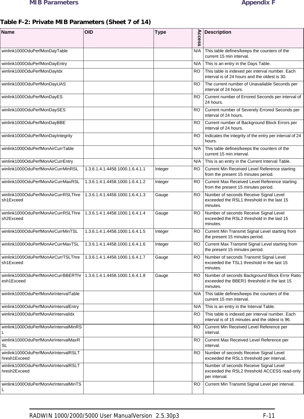 MIB Parameters Appendix FRADWIN 1000/2000/5000 User ManualVersion  2.5.30p3 F-11winlink1000OduPerfMonDayTable N/A This table defines/keeps the counters of the current 15 min interval. winlink1000OduPerfMonDayEntry N/A This is an entry in the Days Table.winlink1000OduPerfMonDayIdx RO This table is indexed per interval number. Each interval is of 24 hours and the oldest is 30. winlink1000OduPerfMonDayUAS RO The current number of Unavailable Seconds per interval of 24 hours. winlink1000OduPerfMonDayES RO Current number of Errored Seconds per interval of 24 hours. winlink1000OduPerfMonDaySES RO Current number of Severely Errored Seconds per interval of 24 hours. winlink1000OduPerfMonDayBBE RO Current number of Background Block Errors per interval of 24 hours. winlink1000OduPerfMonDayIntegrity RO Indicates the integrity of the entry per interval of 24 hours. winlink1000OduPerfMonAirCurrTable N/A This table defines/keeps the counters of the current 15 min interval. winlink1000OduPerfMonAirCurrEntry N/A This is an entry in the Current Interval Table.winlink1000OduPerfMonAirCurrMinRSL 1.3.6.1.4.1.4458.1000.1.6.4.1.1 Integer RO Current Min Received Level Reference starting from the present 15 minutes period. winlink1000OduPerfMonAirCurrMaxRSL 1.3.6.1.4.1.4458.1000.1.6.4.1.2 Integer RO Current Max Received Level Reference starting from the present 15 minutes period. winlink1000OduPerfMonAirCurrRSLThresh1Exceed1.3.6.1.4.1.4458.1000.1.6.4.1.3 Gauge RO Number of seconds Receive Signal Level exceeded the RSL1 threshold in the last 15 minutes. winlink1000OduPerfMonAirCurrRSLThresh2Exceed1.3.6.1.4.1.4458.1000.1.6.4.1.4 Gauge RO Number of seconds Receive Signal Level exceeded the RSL2 threshold in the last 15 minutes. winlink1000OduPerfMonAirCurrMinTSL 1.3.6.1.4.1.4458.1000.1.6.4.1.5 Integer RO Current Min Transmit Signal Level starting from the present 15 minutes period. winlink1000OduPerfMonAirCurrMaxTSL 1.3.6.1.4.1.4458.1000.1.6.4.1.6 Integer RO Current Max Transmit Signal Level starting from the present 15 minutes period. winlink1000OduPerfMonAirCurrTSLThresh1Exceed1.3.6.1.4.1.4458.1000.1.6.4.1.7 Gauge RO Number of seconds Transmit Signal Level exceeded the TSL1 threshold in the last 15 minutes. winlink1000OduPerfMonAirCurrBBERThresh1Exceed1.3.6.1.4.1.4458.1000.1.6.4.1.8 Gauge RO Number of seconds Background Block Error Ratio exceeded the BBER1 threshold in the last 15 minutes. winlink1000OduPerfMonAirIntervalTable N/A This table defines/keeps the counters of the current 15 min interval. winlink1000OduPerfMonAirIntervalEntry N/A This is an entry in the Interval Table. winlink1000OduPerfMonAirIntervalIdx RO This table is indexed per interval number. Each interval is of 15 minutes and the oldest is 96. winlink1000OduPerfMonAirIntervalMinRSLRO Current Min Received Level Reference per interval. winlink1000OduPerfMonAirIntervalMaxRSLRO Current Max Received Level Reference per interval. winlink1000OduPerfMonAirIntervalRSLThresh1ExceedRO Number of seconds Receive Signal Level exceeded the RSL1 threshold per interval. winlink1000OduPerfMonAirIntervalRSLThresh2ExceedNumber of seconds Receive Signal Level exceeded the RSL2 threshold ACCESS read-only per interval. winlink1000OduPerfMonAirIntervalMinTSLRO Current Min Transmit Signal Level per interval. Table F-2: Private MIB Parameters (Sheet 7 of 14)Name OID TypeAccessDescription