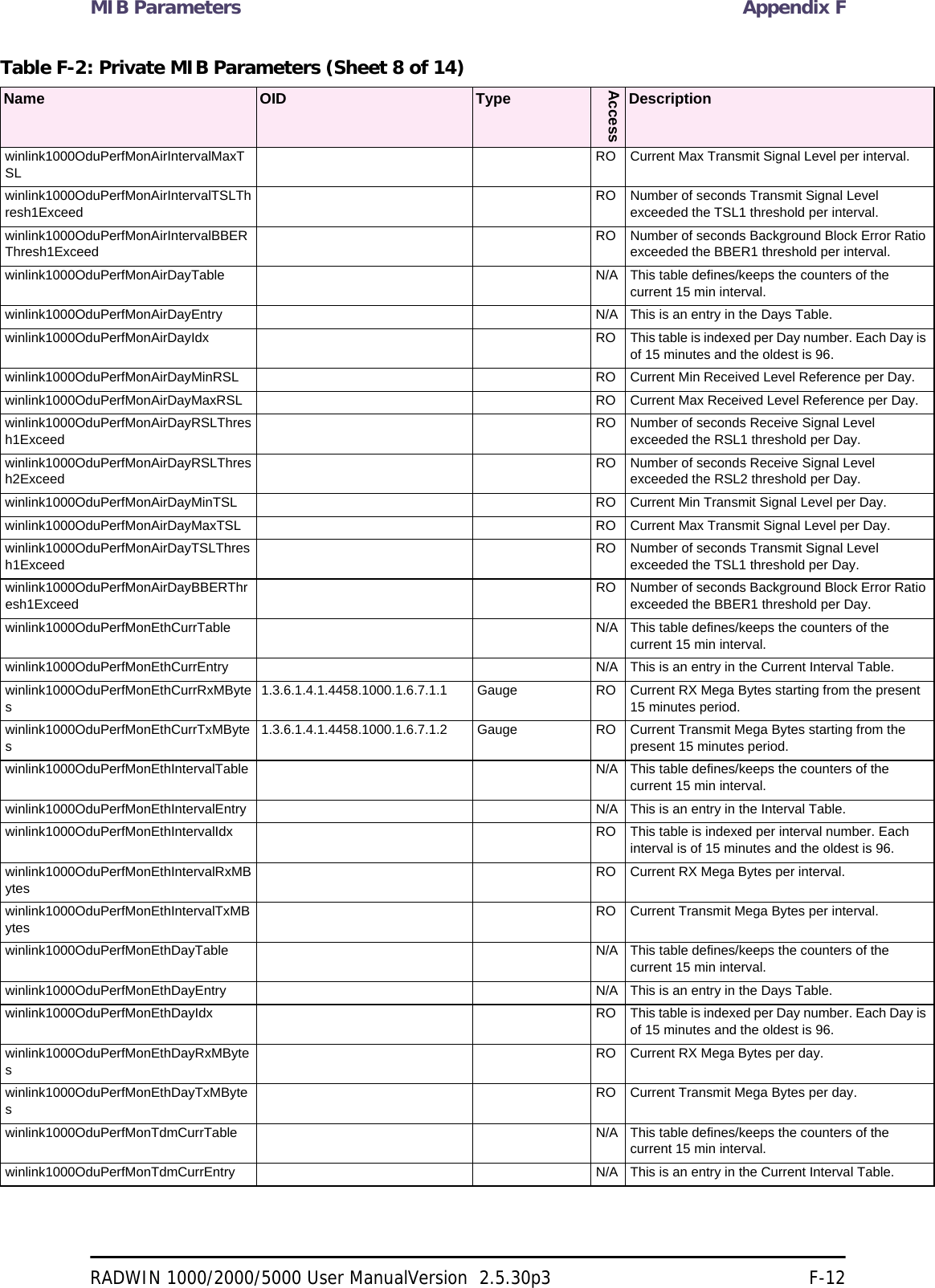 MIB Parameters Appendix FRADWIN 1000/2000/5000 User ManualVersion  2.5.30p3 F-12winlink1000OduPerfMonAirIntervalMaxTSLRO Current Max Transmit Signal Level per interval. winlink1000OduPerfMonAirIntervalTSLThresh1ExceedRO Number of seconds Transmit Signal Level exceeded the TSL1 threshold per interval. winlink1000OduPerfMonAirIntervalBBERThresh1ExceedRO Number of seconds Background Block Error Ratio exceeded the BBER1 threshold per interval. winlink1000OduPerfMonAirDayTable N/A This table defines/keeps the counters of the current 15 min interval. winlink1000OduPerfMonAirDayEntry N/A This is an entry in the Days Table.winlink1000OduPerfMonAirDayIdx RO This table is indexed per Day number. Each Day is of 15 minutes and the oldest is 96. winlink1000OduPerfMonAirDayMinRSL RO Current Min Received Level Reference per Day. winlink1000OduPerfMonAirDayMaxRSL RO Current Max Received Level Reference per Day. winlink1000OduPerfMonAirDayRSLThresh1ExceedRO Number of seconds Receive Signal Level exceeded the RSL1 threshold per Day. winlink1000OduPerfMonAirDayRSLThresh2ExceedRO Number of seconds Receive Signal Level exceeded the RSL2 threshold per Day. winlink1000OduPerfMonAirDayMinTSL RO Current Min Transmit Signal Level per Day. winlink1000OduPerfMonAirDayMaxTSL RO Current Max Transmit Signal Level per Day. winlink1000OduPerfMonAirDayTSLThresh1ExceedRO Number of seconds Transmit Signal Level exceeded the TSL1 threshold per Day. winlink1000OduPerfMonAirDayBBERThresh1ExceedRO Number of seconds Background Block Error Ratio exceeded the BBER1 threshold per Day. winlink1000OduPerfMonEthCurrTable N/A This table defines/keeps the counters of the current 15 min interval. winlink1000OduPerfMonEthCurrEntry N/A This is an entry in the Current Interval Table. winlink1000OduPerfMonEthCurrRxMBytes1.3.6.1.4.1.4458.1000.1.6.7.1.1 Gauge RO Current RX Mega Bytes starting from the present 15 minutes period. winlink1000OduPerfMonEthCurrTxMBytes1.3.6.1.4.1.4458.1000.1.6.7.1.2 Gauge RO Current Transmit Mega Bytes starting from the present 15 minutes period. winlink1000OduPerfMonEthIntervalTable N/A This table defines/keeps the counters of the current 15 min interval. winlink1000OduPerfMonEthIntervalEntry N/A This is an entry in the Interval Table. winlink1000OduPerfMonEthIntervalIdx RO This table is indexed per interval number. Each interval is of 15 minutes and the oldest is 96. winlink1000OduPerfMonEthIntervalRxMBytesRO Current RX Mega Bytes per interval. winlink1000OduPerfMonEthIntervalTxMBytesRO Current Transmit Mega Bytes per interval. winlink1000OduPerfMonEthDayTable N/A This table defines/keeps the counters of the current 15 min interval. winlink1000OduPerfMonEthDayEntry N/A This is an entry in the Days Table.winlink1000OduPerfMonEthDayIdx RO This table is indexed per Day number. Each Day is of 15 minutes and the oldest is 96. winlink1000OduPerfMonEthDayRxMBytesRO Current RX Mega Bytes per day. winlink1000OduPerfMonEthDayTxMBytesRO Current Transmit Mega Bytes per day. winlink1000OduPerfMonTdmCurrTable N/A This table defines/keeps the counters of the current 15 min interval. winlink1000OduPerfMonTdmCurrEntry N/A This is an entry in the Current Interval Table.Table F-2: Private MIB Parameters (Sheet 8 of 14)Name OID TypeAccessDescription