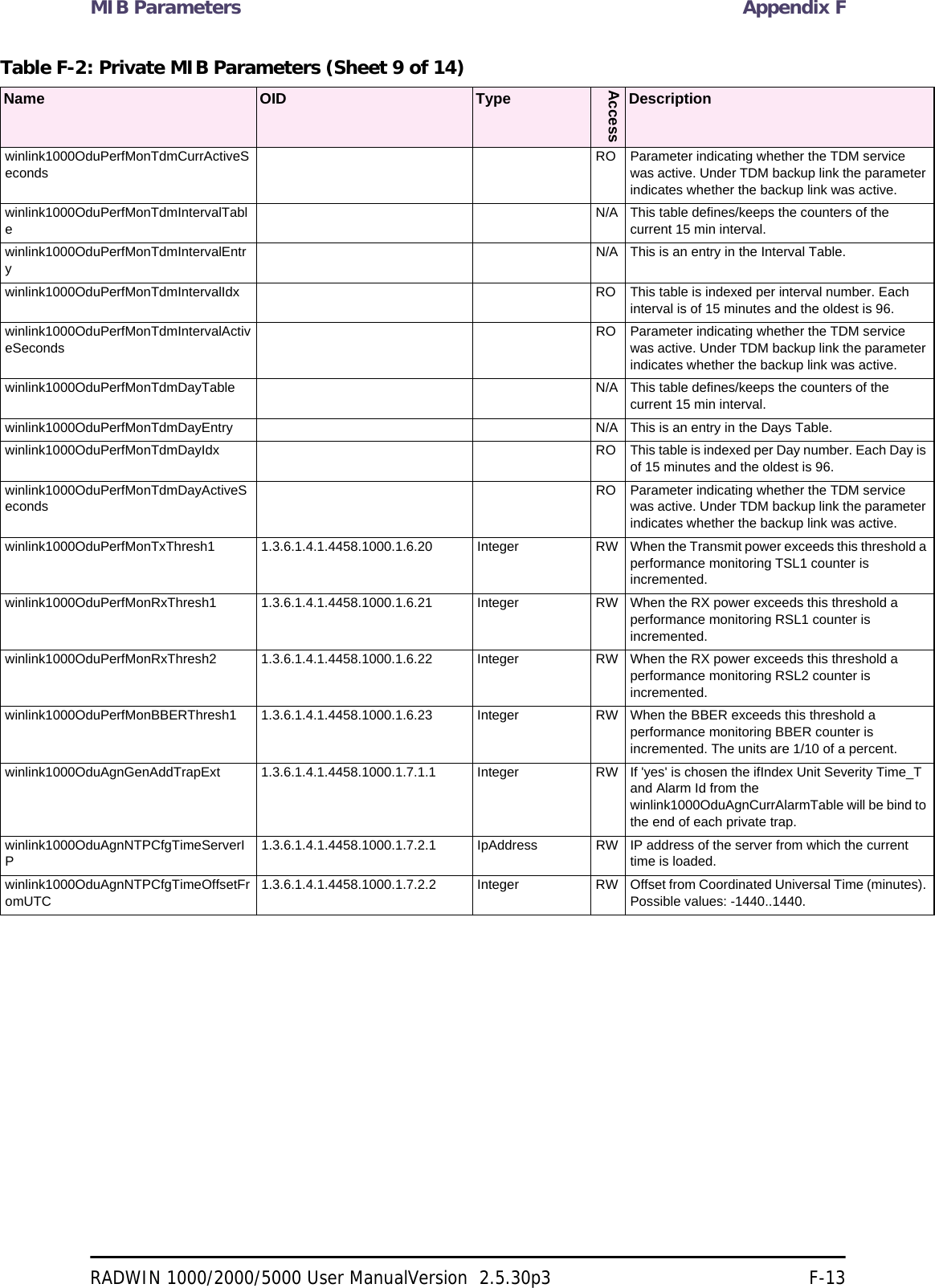 MIB Parameters Appendix FRADWIN 1000/2000/5000 User ManualVersion  2.5.30p3 F-13winlink1000OduPerfMonTdmCurrActiveSecondsRO Parameter indicating whether the TDM service was active. Under TDM backup link the parameter indicates whether the backup link was active. winlink1000OduPerfMonTdmIntervalTableN/A This table defines/keeps the counters of the current 15 min interval. winlink1000OduPerfMonTdmIntervalEntryN/A This is an entry in the Interval Table. winlink1000OduPerfMonTdmIntervalIdx RO This table is indexed per interval number. Each interval is of 15 minutes and the oldest is 96. winlink1000OduPerfMonTdmIntervalActiveSecondsRO Parameter indicating whether the TDM service was active. Under TDM backup link the parameter indicates whether the backup link was active. winlink1000OduPerfMonTdmDayTable N/A This table defines/keeps the counters of the current 15 min interval. winlink1000OduPerfMonTdmDayEntry N/A This is an entry in the Days Table.winlink1000OduPerfMonTdmDayIdx RO This table is indexed per Day number. Each Day is of 15 minutes and the oldest is 96. winlink1000OduPerfMonTdmDayActiveSecondsRO Parameter indicating whether the TDM service was active. Under TDM backup link the parameter indicates whether the backup link was active. winlink1000OduPerfMonTxThresh1 1.3.6.1.4.1.4458.1000.1.6.20 Integer RW When the Transmit power exceeds this threshold a performance monitoring TSL1 counter is incremented. winlink1000OduPerfMonRxThresh1 1.3.6.1.4.1.4458.1000.1.6.21 Integer RW When the RX power exceeds this threshold a performance monitoring RSL1 counter is incremented. winlink1000OduPerfMonRxThresh2 1.3.6.1.4.1.4458.1000.1.6.22 Integer RW When the RX power exceeds this threshold a performance monitoring RSL2 counter is incremented. winlink1000OduPerfMonBBERThresh1 1.3.6.1.4.1.4458.1000.1.6.23 Integer RW When the BBER exceeds this threshold a performance monitoring BBER counter is incremented. The units are 1/10 of a percent. winlink1000OduAgnGenAddTrapExt 1.3.6.1.4.1.4458.1000.1.7.1.1 Integer RW If &apos;yes&apos; is chosen the ifIndex Unit Severity Time_T and Alarm Id from the winlink1000OduAgnCurrAlarmTable will be bind to the end of each private trap. winlink1000OduAgnNTPCfgTimeServerIP1.3.6.1.4.1.4458.1000.1.7.2.1 IpAddress RW IP address of the server from which the current time is loaded. winlink1000OduAgnNTPCfgTimeOffsetFromUTC1.3.6.1.4.1.4458.1000.1.7.2.2 Integer RW Offset from Coordinated Universal Time (minutes). Possible values: -1440..1440. Table F-2: Private MIB Parameters (Sheet 9 of 14)Name OID TypeAccessDescription