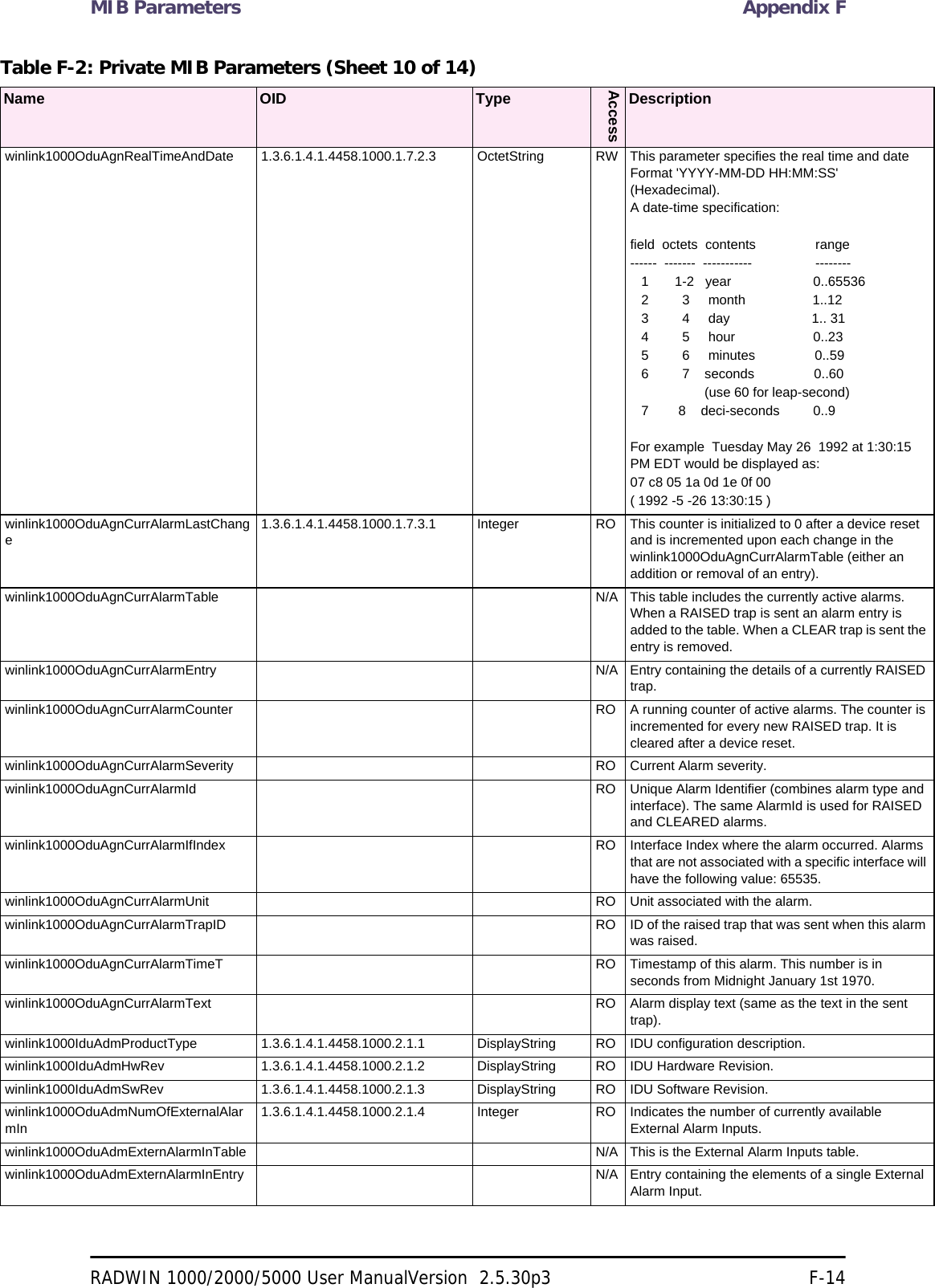 MIB Parameters Appendix FRADWIN 1000/2000/5000 User ManualVersion  2.5.30p3 F-14winlink1000OduAgnRealTimeAndDate 1.3.6.1.4.1.4458.1000.1.7.2.3 OctetString RW This parameter specifies the real time and date   Format &apos;YYYY-MM-DD HH:MM:SS&apos; (Hexadecimal).A date-time specification:field  octets  contents                range------  -------  -----------                 --------   1       1-2   year                      0..65536   2         3     month                  1..12   3         4     day                      1.. 31   4         5     hour                     0..23   5         6     minutes                0..59   6         7    seconds                0..60                    (use 60 for leap-second)   7        8    deci-seconds         0..9For example  Tuesday May 26  1992 at 1:30:15 PM EDT would be displayed as: 07 c8 05 1a 0d 1e 0f 00( 1992 -5 -26 13:30:15 ) winlink1000OduAgnCurrAlarmLastChange1.3.6.1.4.1.4458.1000.1.7.3.1 Integer RO This counter is initialized to 0 after a device reset and is incremented upon each change in the winlink1000OduAgnCurrAlarmTable (either an addition or removal of an entry). winlink1000OduAgnCurrAlarmTable N/A This table includes the currently active alarms. When a RAISED trap is sent an alarm entry is added to the table. When a CLEAR trap is sent the entry is removed. winlink1000OduAgnCurrAlarmEntry N/A Entry containing the details of a currently RAISED trap.winlink1000OduAgnCurrAlarmCounter RO A running counter of active alarms. The counter is incremented for every new RAISED trap. It is cleared after a device reset. winlink1000OduAgnCurrAlarmSeverity RO Current Alarm severity. winlink1000OduAgnCurrAlarmId RO Unique Alarm Identifier (combines alarm type and interface). The same AlarmId is used for RAISED and CLEARED alarms. winlink1000OduAgnCurrAlarmIfIndex RO Interface Index where the alarm occurred. Alarms that are not associated with a specific interface will have the following value: 65535. winlink1000OduAgnCurrAlarmUnit RO Unit associated with the alarm. winlink1000OduAgnCurrAlarmTrapID RO ID of the raised trap that was sent when this alarm was raised. winlink1000OduAgnCurrAlarmTimeT RO Timestamp of this alarm. This number is in seconds from Midnight January 1st 1970. winlink1000OduAgnCurrAlarmText RO Alarm display text (same as the text in the sent trap). winlink1000IduAdmProductType 1.3.6.1.4.1.4458.1000.2.1.1 DisplayString RO IDU configuration description. winlink1000IduAdmHwRev 1.3.6.1.4.1.4458.1000.2.1.2 DisplayString RO IDU Hardware Revision. winlink1000IduAdmSwRev 1.3.6.1.4.1.4458.1000.2.1.3 DisplayString RO IDU Software Revision. winlink1000OduAdmNumOfExternalAlarmIn1.3.6.1.4.1.4458.1000.2.1.4 Integer RO Indicates the number of currently available External Alarm Inputs. winlink1000OduAdmExternAlarmInTable N/A This is the External Alarm Inputs table. winlink1000OduAdmExternAlarmInEntry N/A Entry containing the elements of a single External Alarm Input.Table F-2: Private MIB Parameters (Sheet 10 of 14)Name OID TypeAccessDescription