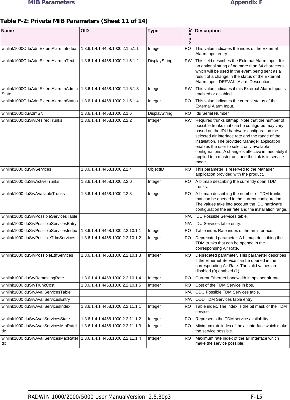 MIB Parameters Appendix FRADWIN 1000/2000/5000 User ManualVersion  2.5.30p3 F-15winlink1000OduAdmExternAlarmInIndex 1.3.6.1.4.1.4458.1000.2.1.5.1.1 Integer RO This value indicates the index of the External Alarm Input entry. winlink1000OduAdmExternAlarmInText 1.3.6.1.4.1.4458.1000.2.1.5.1.2 DisplayString RW This field describes the External Alarm Input. It is an optional string of no more than 64 characters which will be used in the event being sent as a result of a change in the status of the External Alarm Input. DEFVAL {Alarm Description} winlink1000OduAdmExternAlarmInAdminState1.3.6.1.4.1.4458.1000.2.1.5.1.3 Integer RW This value indicates if this External Alarm Input is enabled or disabled. winlink1000OduAdmExternAlarmInStatus 1.3.6.1.4.1.4458.1000.2.1.5.1.4 Integer RO This value indicates the current status of the External Alarm Input. winlink1000IduAdmSN 1.3.6.1.4.1.4458.1000.2.1.6 DisplayString RO Idu Serial Number winlink1000IduSrvDesiredTrunks 1.3.6.1.4.1.4458.1000.2.2.2 Integer RW Required trunks bitmap. Note that the number of possible trunks that can be configured may vary based on the IDU hardware configuration the selected air interface rate and the range of the installation. The provided Manager application enables the user to select only available configurations. A change is effective immediately if applied to a master unit and the link is in service mode. winlink1000IduSrvServices 1.3.6.1.4.1.4458.1000.2.2.4 ObjectID RO This parameter is reserved to the Manager application provided with the product. winlink1000IduSrvActiveTrunks 1.3.6.1.4.1.4458.1000.2.2.6 Integer RO A bitmap describing the currently open TDM trunks. winlink1000IduSrvAvailableTrunks 1.3.6.1.4.1.4458.1000.2.2.8 Integer RO A bitmap describing the number of TDM trunks that can be opened in the current configuration. The values take into account the IDU hardware configuration the air rate and the installation range. winlink1000IduSrvPossibleServicesTable N/A IDU Possible Services table. winlink1000IduSrvPossibleServicesEntry N/A IDU Services table entry.winlink1000IduSrvPossibleServicesIndex 1.3.6.1.4.1.4458.1000.2.2.10.1.1 Integer RO Table index Rate index of the air interface. winlink1000IduSrvPossibleTdmServices 1.3.6.1.4.1.4458.1000.2.2.10.1.2 Integer RO Deprecated parameter. A bitmap describing the TDM trunks that can be opened in the corresponding Air Rate. winlink1000IduSrvPossibleEthServices 1.3.6.1.4.1.4458.1000.2.2.10.1.3 Integer RO Deprecated parameter. This parameter describes if the Ethernet Service can be opened in the corresponding Air Rate. The valid values are: disabled (0) enabled (1). winlink1000IduSrvRemainingRate 1.3.6.1.4.1.4458.1000.2.2.10.1.4 Integer RO Current Ethernet bandwidth in bps per air rate. winlink1000IduSrvTrunkCost 1.3.6.1.4.1.4458.1000.2.2.10.1.5 Integer RO Cost of the TDM Service in bps. winlink1000IduSrvAvailServicesTable N/A ODU Possible TDM Services table. winlink1000IduSrvAvailServicesEntry N/A ODU TDM Services table entry. winlink1000IduSrvAvailServicesIndex 1.3.6.1.4.1.4458.1000.2.2.11.1.1 Integer RO Table index. The index is the bit mask of the TDM service. winlink1000IduSrvAvailServicesState 1.3.6.1.4.1.4458.1000.2.2.11.1.2 Integer RO Represents the TDM service availability. winlink1000IduSrvAvailServicesMinRateIdx1.3.6.1.4.1.4458.1000.2.2.11.1.3 Integer RO Minimum rate index of the air interface which make the service possible. winlink1000IduSrvAvailServicesMaxRateIdx1.3.6.1.4.1.4458.1000.2.2.11.1.4 Integer RO Maximum rate index of the air interface which make the service possible. Table F-2: Private MIB Parameters (Sheet 11 of 14)Name OID TypeAccessDescription