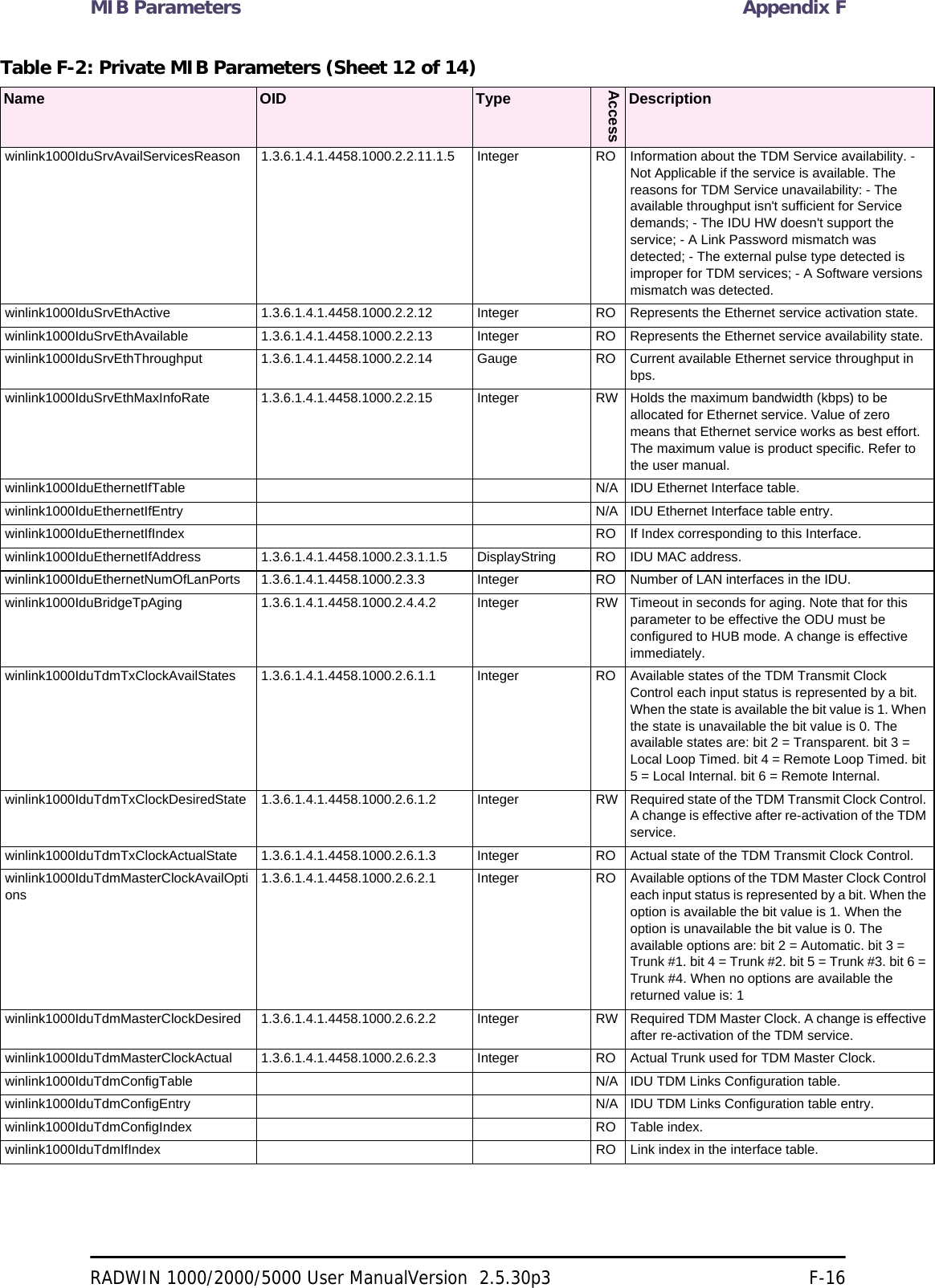 MIB Parameters Appendix FRADWIN 1000/2000/5000 User ManualVersion  2.5.30p3 F-16winlink1000IduSrvAvailServicesReason 1.3.6.1.4.1.4458.1000.2.2.11.1.5 Integer RO Information about the TDM Service availability. - Not Applicable if the service is available. The reasons for TDM Service unavailability: - The available throughput isn&apos;t sufficient for Service demands; - The IDU HW doesn&apos;t support the service; - A Link Password mismatch was detected; - The external pulse type detected is improper for TDM services; - A Software versions mismatch was detected. winlink1000IduSrvEthActive 1.3.6.1.4.1.4458.1000.2.2.12 Integer RO Represents the Ethernet service activation state. winlink1000IduSrvEthAvailable 1.3.6.1.4.1.4458.1000.2.2.13 Integer RO Represents the Ethernet service availability state. winlink1000IduSrvEthThroughput 1.3.6.1.4.1.4458.1000.2.2.14 Gauge RO Current available Ethernet service throughput in bps. winlink1000IduSrvEthMaxInfoRate 1.3.6.1.4.1.4458.1000.2.2.15 Integer RW Holds the maximum bandwidth (kbps) to be allocated for Ethernet service. Value of zero means that Ethernet service works as best effort. The maximum value is product specific. Refer to the user manual. winlink1000IduEthernetIfTable N/A IDU Ethernet Interface table. winlink1000IduEthernetIfEntry N/A IDU Ethernet Interface table entry. winlink1000IduEthernetIfIndex RO If Index corresponding to this Interface. winlink1000IduEthernetIfAddress 1.3.6.1.4.1.4458.1000.2.3.1.1.5 DisplayString RO IDU MAC address. winlink1000IduEthernetNumOfLanPorts 1.3.6.1.4.1.4458.1000.2.3.3 Integer RO Number of LAN interfaces in the IDU. winlink1000IduBridgeTpAging 1.3.6.1.4.1.4458.1000.2.4.4.2 Integer RW Timeout in seconds for aging. Note that for this parameter to be effective the ODU must be configured to HUB mode. A change is effective immediately. winlink1000IduTdmTxClockAvailStates 1.3.6.1.4.1.4458.1000.2.6.1.1 Integer RO Available states of the TDM Transmit Clock Control each input status is represented by a bit. When the state is available the bit value is 1. When the state is unavailable the bit value is 0. The available states are: bit 2 = Transparent. bit 3 = Local Loop Timed. bit 4 = Remote Loop Timed. bit 5 = Local Internal. bit 6 = Remote Internal. winlink1000IduTdmTxClockDesiredState 1.3.6.1.4.1.4458.1000.2.6.1.2 Integer RW Required state of the TDM Transmit Clock Control. A change is effective after re-activation of the TDM service. winlink1000IduTdmTxClockActualState 1.3.6.1.4.1.4458.1000.2.6.1.3 Integer RO Actual state of the TDM Transmit Clock Control. winlink1000IduTdmMasterClockAvailOptions1.3.6.1.4.1.4458.1000.2.6.2.1 Integer RO Available options of the TDM Master Clock Control each input status is represented by a bit. When the option is available the bit value is 1. When the option is unavailable the bit value is 0. The available options are: bit 2 = Automatic. bit 3 = Trunk #1. bit 4 = Trunk #2. bit 5 = Trunk #3. bit 6 = Trunk #4. When no options are available the returned value is: 1 winlink1000IduTdmMasterClockDesired 1.3.6.1.4.1.4458.1000.2.6.2.2 Integer RW Required TDM Master Clock. A change is effective after re-activation of the TDM service. winlink1000IduTdmMasterClockActual 1.3.6.1.4.1.4458.1000.2.6.2.3 Integer RO Actual Trunk used for TDM Master Clock. winlink1000IduTdmConfigTable N/A IDU TDM Links Configuration table. winlink1000IduTdmConfigEntry N/A IDU TDM Links Configuration table entry. winlink1000IduTdmConfigIndex RO Table index. winlink1000IduTdmIfIndex RO Link index in the interface table. Table F-2: Private MIB Parameters (Sheet 12 of 14)Name OID TypeAccessDescription