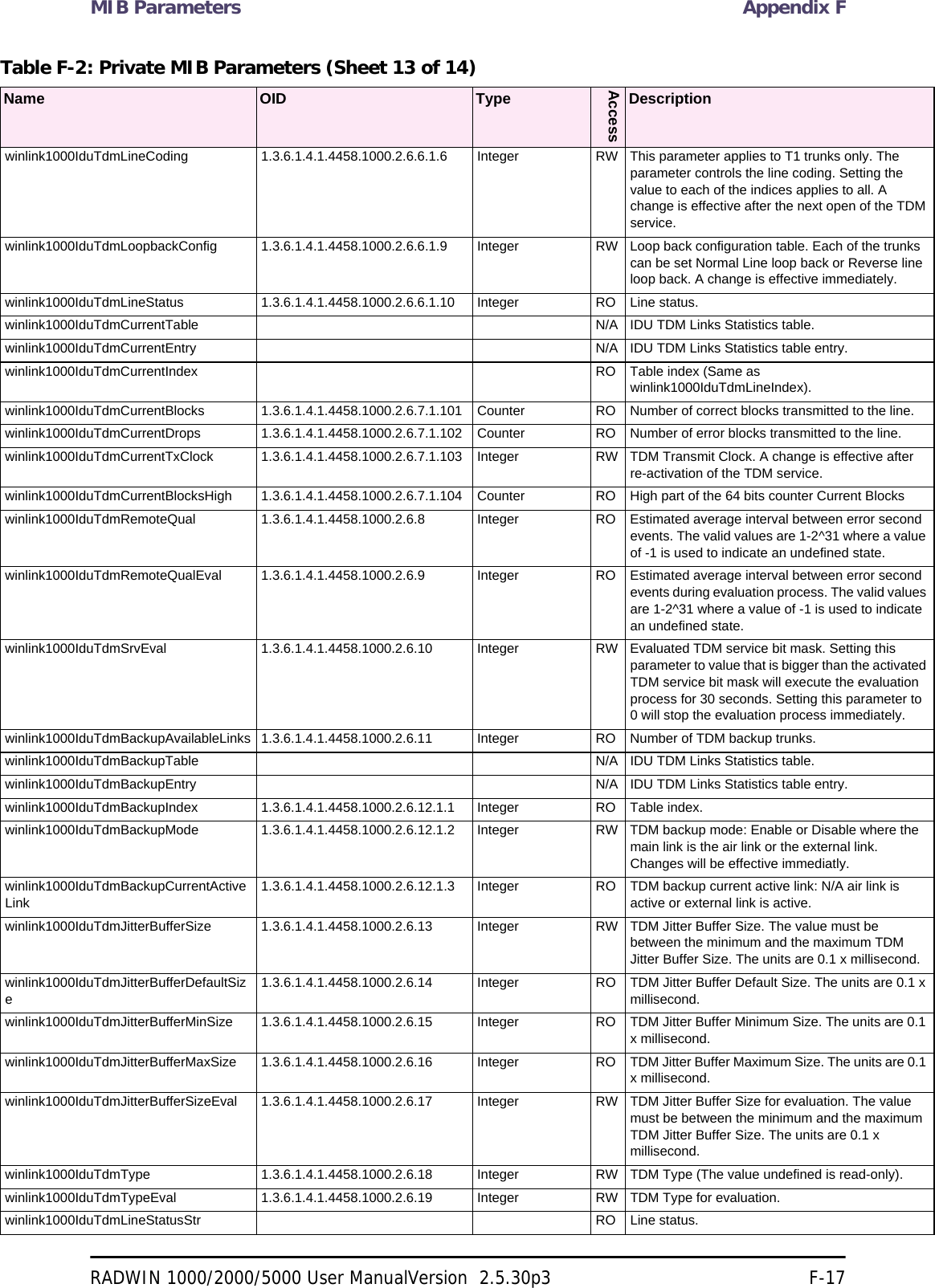 MIB Parameters Appendix FRADWIN 1000/2000/5000 User ManualVersion  2.5.30p3 F-17winlink1000IduTdmLineCoding 1.3.6.1.4.1.4458.1000.2.6.6.1.6 Integer RW This parameter applies to T1 trunks only. The parameter controls the line coding. Setting the value to each of the indices applies to all. A change is effective after the next open of the TDM service. winlink1000IduTdmLoopbackConfig 1.3.6.1.4.1.4458.1000.2.6.6.1.9 Integer RW Loop back configuration table. Each of the trunks can be set Normal Line loop back or Reverse line loop back. A change is effective immediately. winlink1000IduTdmLineStatus 1.3.6.1.4.1.4458.1000.2.6.6.1.10 Integer RO Line status. winlink1000IduTdmCurrentTable N/A IDU TDM Links Statistics table. winlink1000IduTdmCurrentEntry N/A IDU TDM Links Statistics table entry. winlink1000IduTdmCurrentIndex RO Table index (Same as winlink1000IduTdmLineIndex). winlink1000IduTdmCurrentBlocks 1.3.6.1.4.1.4458.1000.2.6.7.1.101 Counter RO Number of correct blocks transmitted to the line. winlink1000IduTdmCurrentDrops 1.3.6.1.4.1.4458.1000.2.6.7.1.102 Counter RO Number of error blocks transmitted to the line. winlink1000IduTdmCurrentTxClock 1.3.6.1.4.1.4458.1000.2.6.7.1.103 Integer RW TDM Transmit Clock. A change is effective after re-activation of the TDM service. winlink1000IduTdmCurrentBlocksHigh 1.3.6.1.4.1.4458.1000.2.6.7.1.104 Counter RO High part of the 64 bits counter Current Blocks winlink1000IduTdmRemoteQual 1.3.6.1.4.1.4458.1000.2.6.8 Integer RO Estimated average interval between error second events. The valid values are 1-2^31 where a value of -1 is used to indicate an undefined state. winlink1000IduTdmRemoteQualEval 1.3.6.1.4.1.4458.1000.2.6.9 Integer RO Estimated average interval between error second events during evaluation process. The valid values are 1-2^31 where a value of -1 is used to indicate an undefined state. winlink1000IduTdmSrvEval 1.3.6.1.4.1.4458.1000.2.6.10 Integer RW Evaluated TDM service bit mask. Setting this parameter to value that is bigger than the activated TDM service bit mask will execute the evaluation process for 30 seconds. Setting this parameter to 0 will stop the evaluation process immediately. winlink1000IduTdmBackupAvailableLinks 1.3.6.1.4.1.4458.1000.2.6.11 Integer RO Number of TDM backup trunks. winlink1000IduTdmBackupTable N/A IDU TDM Links Statistics table. winlink1000IduTdmBackupEntry N/A IDU TDM Links Statistics table entry.winlink1000IduTdmBackupIndex 1.3.6.1.4.1.4458.1000.2.6.12.1.1 Integer RO Table index. winlink1000IduTdmBackupMode 1.3.6.1.4.1.4458.1000.2.6.12.1.2 Integer RW TDM backup mode: Enable or Disable where the main link is the air link or the external link. Changes will be effective immediatly. winlink1000IduTdmBackupCurrentActiveLink1.3.6.1.4.1.4458.1000.2.6.12.1.3 Integer RO TDM backup current active link: N/A air link is active or external link is active. winlink1000IduTdmJitterBufferSize 1.3.6.1.4.1.4458.1000.2.6.13 Integer RW TDM Jitter Buffer Size. The value must be between the minimum and the maximum TDM Jitter Buffer Size. The units are 0.1 x millisecond. winlink1000IduTdmJitterBufferDefaultSize1.3.6.1.4.1.4458.1000.2.6.14 Integer RO TDM Jitter Buffer Default Size. The units are 0.1 x millisecond. winlink1000IduTdmJitterBufferMinSize 1.3.6.1.4.1.4458.1000.2.6.15 Integer RO TDM Jitter Buffer Minimum Size. The units are 0.1 x millisecond. winlink1000IduTdmJitterBufferMaxSize 1.3.6.1.4.1.4458.1000.2.6.16 Integer RO TDM Jitter Buffer Maximum Size. The units are 0.1 x millisecond. winlink1000IduTdmJitterBufferSizeEval 1.3.6.1.4.1.4458.1000.2.6.17 Integer RW TDM Jitter Buffer Size for evaluation. The value must be between the minimum and the maximum TDM Jitter Buffer Size. The units are 0.1 x millisecond. winlink1000IduTdmType 1.3.6.1.4.1.4458.1000.2.6.18 Integer RW TDM Type (The value undefined is read-only). winlink1000IduTdmTypeEval 1.3.6.1.4.1.4458.1000.2.6.19 Integer RW TDM Type for evaluation. winlink1000IduTdmLineStatusStr RO Line status. Table F-2: Private MIB Parameters (Sheet 13 of 14)Name OID TypeAccessDescription