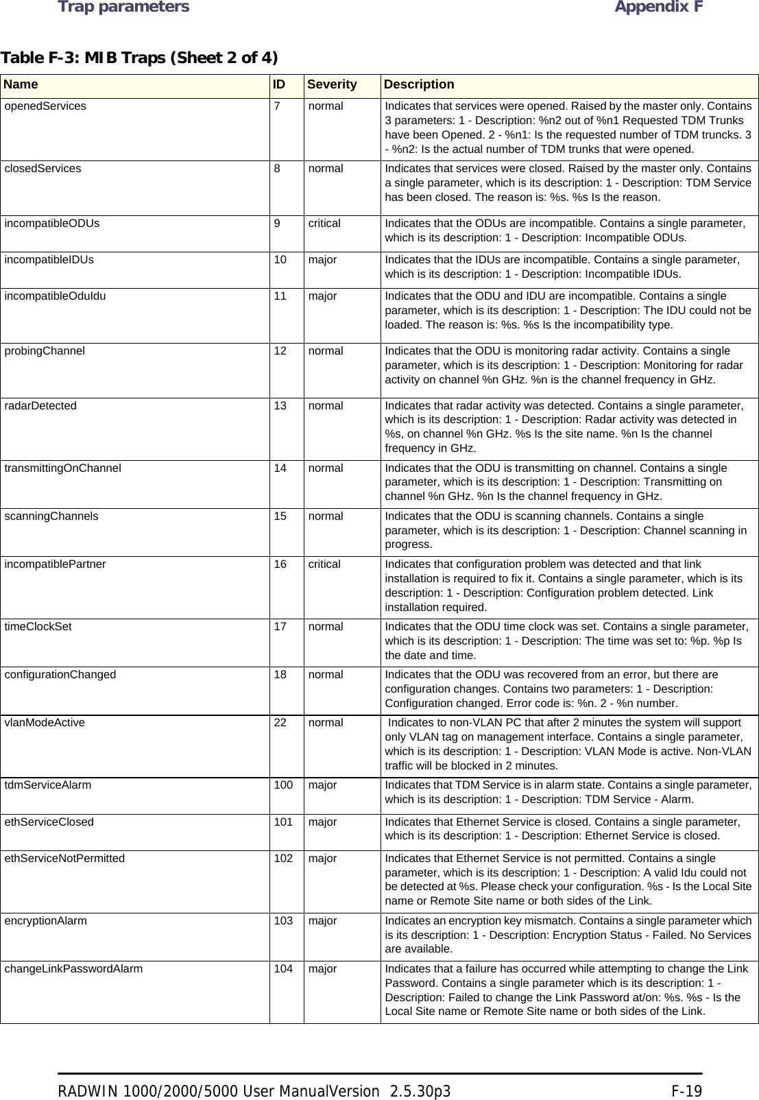 Trap parameters Appendix FRADWIN 1000/2000/5000 User ManualVersion  2.5.30p3 F-19openedServices 7 normal Indicates that services were opened. Raised by the master only. Contains 3 parameters: 1 - Description: %n2 out of %n1 Requested TDM Trunks have been Opened. 2 - %n1: Is the requested number of TDM truncks. 3 - %n2: Is the actual number of TDM trunks that were opened. closedServices 8 normal Indicates that services were closed. Raised by the master only. Contains a single parameter, which is its description: 1 - Description: TDM Service has been closed. The reason is: %s. %s Is the reason. incompatibleODUs 9 critical Indicates that the ODUs are incompatible. Contains a single parameter, which is its description: 1 - Description: Incompatible ODUs. incompatibleIDUs 10 major Indicates that the IDUs are incompatible. Contains a single parameter, which is its description: 1 - Description: Incompatible IDUs. incompatibleOduIdu 11 major Indicates that the ODU and IDU are incompatible. Contains a single parameter, which is its description: 1 - Description: The IDU could not be loaded. The reason is: %s. %s Is the incompatibility type. probingChannel 12 normal Indicates that the ODU is monitoring radar activity. Contains a single parameter, which is its description: 1 - Description: Monitoring for radar activity on channel %n GHz. %n is the channel frequency in GHz. radarDetected 13 normal Indicates that radar activity was detected. Contains a single parameter, which is its description: 1 - Description: Radar activity was detected in %s, on channel %n GHz. %s Is the site name. %n Is the channel frequency in GHz. transmittingOnChannel 14 normal Indicates that the ODU is transmitting on channel. Contains a single parameter, which is its description: 1 - Description: Transmitting on channel %n GHz. %n Is the channel frequency in GHz. scanningChannels 15 normal Indicates that the ODU is scanning channels. Contains a single parameter, which is its description: 1 - Description: Channel scanning in progress. incompatiblePartner 16 critical Indicates that configuration problem was detected and that link installation is required to fix it. Contains a single parameter, which is its description: 1 - Description: Configuration problem detected. Link installation required. timeClockSet 17 normal Indicates that the ODU time clock was set. Contains a single parameter, which is its description: 1 - Description: The time was set to: %p. %p Is the date and time. configurationChanged 18 normal Indicates that the ODU was recovered from an error, but there are configuration changes. Contains two parameters: 1 - Description: Configuration changed. Error code is: %n. 2 - %n number. vlanModeActive 22 normal  Indicates to non-VLAN PC that after 2 minutes the system will support only VLAN tag on management interface. Contains a single parameter, which is its description: 1 - Description: VLAN Mode is active. Non-VLAN traffic will be blocked in 2 minutes. tdmServiceAlarm 100 major Indicates that TDM Service is in alarm state. Contains a single parameter, which is its description: 1 - Description: TDM Service - Alarm. ethServiceClosed 101 major Indicates that Ethernet Service is closed. Contains a single parameter, which is its description: 1 - Description: Ethernet Service is closed. ethServiceNotPermitted 102 major Indicates that Ethernet Service is not permitted. Contains a single parameter, which is its description: 1 - Description: A valid Idu could not be detected at %s. Please check your configuration. %s - Is the Local Site name or Remote Site name or both sides of the Link. encryptionAlarm 103 major Indicates an encryption key mismatch. Contains a single parameter which is its description: 1 - Description: Encryption Status - Failed. No Services are available. changeLinkPasswordAlarm 104 major Indicates that a failure has occurred while attempting to change the Link Password. Contains a single parameter which is its description: 1 - Description: Failed to change the Link Password at/on: %s. %s - Is the Local Site name or Remote Site name or both sides of the Link. Table F-3: MIB Traps (Sheet 2 of 4)Name ID Severity Description