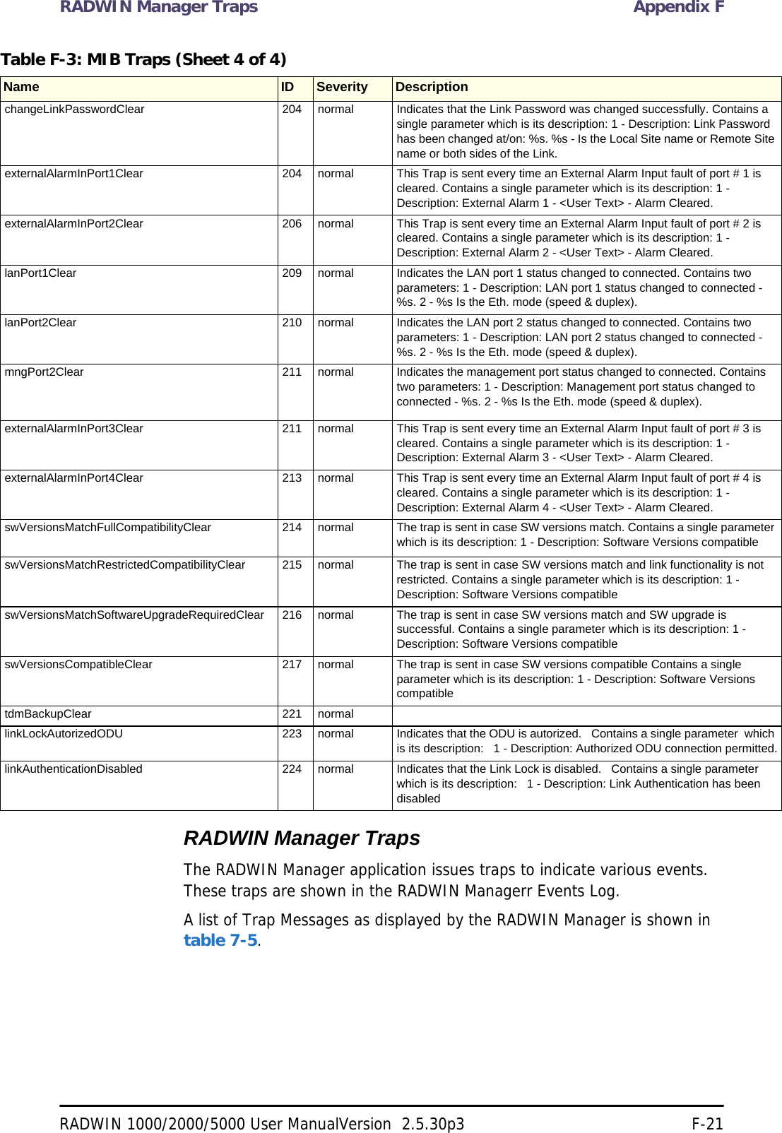 RADWIN Manager Traps Appendix FRADWIN 1000/2000/5000 User ManualVersion  2.5.30p3 F-21RADWIN Manager TrapsThe RADWIN Manager application issues traps to indicate various events. These traps are shown in the RADWIN Managerr Events Log.A list of Trap Messages as displayed by the RADWIN Manager is shown in table 7-5.changeLinkPasswordClear 204 normal Indicates that the Link Password was changed successfully. Contains a single parameter which is its description: 1 - Description: Link Password has been changed at/on: %s. %s - Is the Local Site name or Remote Site name or both sides of the Link. externalAlarmInPort1Clear 204 normal This Trap is sent every time an External Alarm Input fault of port # 1 is cleared. Contains a single parameter which is its description: 1 - Description: External Alarm 1 - &lt;User Text&gt; - Alarm Cleared. externalAlarmInPort2Clear 206 normal This Trap is sent every time an External Alarm Input fault of port # 2 is cleared. Contains a single parameter which is its description: 1 - Description: External Alarm 2 - &lt;User Text&gt; - Alarm Cleared. lanPort1Clear 209 normal Indicates the LAN port 1 status changed to connected. Contains two parameters: 1 - Description: LAN port 1 status changed to connected - %s. 2 - %s Is the Eth. mode (speed &amp; duplex). lanPort2Clear 210 normal Indicates the LAN port 2 status changed to connected. Contains two parameters: 1 - Description: LAN port 2 status changed to connected - %s. 2 - %s Is the Eth. mode (speed &amp; duplex). mngPort2Clear 211 normal Indicates the management port status changed to connected. Contains two parameters: 1 - Description: Management port status changed to connected - %s. 2 - %s Is the Eth. mode (speed &amp; duplex). externalAlarmInPort3Clear 211 normal This Trap is sent every time an External Alarm Input fault of port # 3 is cleared. Contains a single parameter which is its description: 1 - Description: External Alarm 3 - &lt;User Text&gt; - Alarm Cleared. externalAlarmInPort4Clear 213 normal This Trap is sent every time an External Alarm Input fault of port # 4 is cleared. Contains a single parameter which is its description: 1 - Description: External Alarm 4 - &lt;User Text&gt; - Alarm Cleared. swVersionsMatchFullCompatibilityClear 214 normal The trap is sent in case SW versions match. Contains a single parameter which is its description: 1 - Description: Software Versions compatible swVersionsMatchRestrictedCompatibilityClear 215 normal The trap is sent in case SW versions match and link functionality is not restricted. Contains a single parameter which is its description: 1 - Description: Software Versions compatible swVersionsMatchSoftwareUpgradeRequiredClear 216 normal The trap is sent in case SW versions match and SW upgrade is successful. Contains a single parameter which is its description: 1 - Description: Software Versions compatible swVersionsCompatibleClear 217 normal The trap is sent in case SW versions compatible Contains a single parameter which is its description: 1 - Description: Software Versions compatible tdmBackupClear 221 normallinkLockAutorizedODU 223 normal Indicates that the ODU is autorized.   Contains a single parameter  which is its description:   1 - Description: Authorized ODU connection permitted.linkAuthenticationDisabled 224 normal Indicates that the Link Lock is disabled.   Contains a single parameter  which is its description:   1 - Description: Link Authentication has been disabledTable F-3: MIB Traps (Sheet 4 of 4)Name ID Severity Description