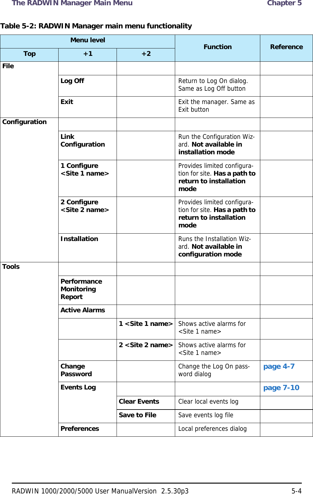 The RADWIN Manager Main Menu  Chapter 5RADWIN 1000/2000/5000 User ManualVersion  2.5.30p3 5-4Table 5-2: RADWIN Manager main menu functionality Menu level Function ReferenceTop +1 +2FileLog Off Return to Log On dialog. Same as Log Off buttonExit Exit the manager. Same as Exit buttonConfigurationLink Configuration Run the Configuration Wiz-ard. Not available in installation mode1 Configure &lt;Site 1 name&gt; Provides limited configura-tion for site. Has a path to return to installation mode2 Configure &lt;Site 2 name&gt; Provides limited configura-tion for site. Has a path to return to installation modeInstallation Runs the Installation Wiz-ard. Not available in configuration modeToolsPerformance Monitoring ReportActive Alarms1 &lt;Site 1 name&gt; Shows active alarms for &lt;Site 1 name&gt;2 &lt;Site 2 name&gt; Shows active alarms for &lt;Site 1 name&gt;Change Password Change the Log On pass-word dialog page 4-7Events Log page 7-10Clear Events Clear local events logSave to File Save events log filePreferences Local preferences dialog