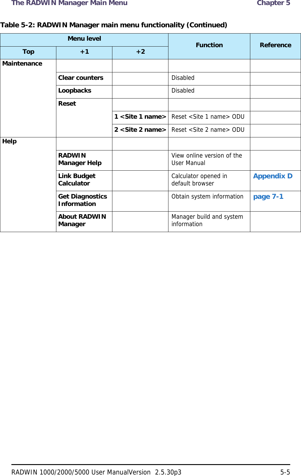 The RADWIN Manager Main Menu  Chapter 5RADWIN 1000/2000/5000 User ManualVersion  2.5.30p3 5-5MaintenanceClear counters DisabledLoopbacks DisabledReset1 &lt;Site 1 name&gt; Reset &lt;Site 1 name&gt; ODU2 &lt;Site 2 name&gt; Reset &lt;Site 2 name&gt; ODUHelpRADWIN Manager Help View online version of the User ManualLink Budget Calculator Calculator opened in default browser Appendix DGet Diagnostics Information Obtain system information page 7-1About RADWIN Manager Manager build and system informationTable 5-2: RADWIN Manager main menu functionality (Continued)Menu level Function ReferenceTop +1 +2