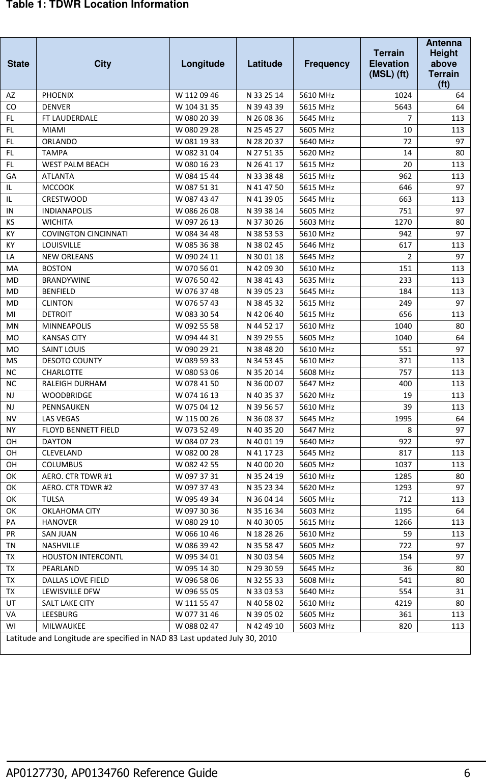 Table 1: TDWR Location Information  State City Longitude Latitude Frequency Terrain Elevation (MSL) (ft) Antenna Height above Terrain (ft) AZ  PHOENIX  W 112 09 46  N 33 25 14  5610 MHz  1024  64  CO  DENVER  W 104 31 35  N 39 43 39  5615 MHz  5643  64  FL  FT LAUDERDALE  W 080 20 39  N 26 08 36  5645 MHz  7  113  FL  MIAMI  W 080 29 28  N 25 45 27  5605 MHz  10  113  FL  ORLANDO  W 081 19 33  N 28 20 37  5640 MHz  72  97  FL  TAMPA  W 082 31 04  N 27 51 35  5620 MHz  14  80  FL  WEST PALM BEACH  W 080 16 23  N 26 41 17  5615 MHz  20  113  GA  ATLANTA  W 084 15 44  N 33 38 48  5615 MHz  962  113  IL  MCCOOK  W 087 51 31  N 41 47 50  5615 MHz  646  97  IL  CRESTWOOD  W 087 43 47  N 41 39 05  5645 MHz  663  113  IN  INDIANAPOLIS  W 086 26 08  N 39 38 14  5605 MHz  751  97  KS  WICHITA  W 097 26 13  N 37 30 26  5603 MHz  1270  80  KY  COVINGTON CINCINNATI  W 084 34 48  N 38 53 53  5610 MHz  942  97  KY  LOUISVILLE  W 085 36 38  N 38 02 45  5646 MHz  617  113  LA  NEW ORLEANS  W 090 24 11  N 30 01 18  5645 MHz  2  97  MA  BOSTON  W 070 56 01  N 42 09 30  5610 MHz  151  113  MD  BRANDYWINE  W 076 50 42  N 38 41 43  5635 MHz  233  113  MD  BENFIELD  W 076 37 48  N 39 05 23  5645 MHz  184  113  MD  CLINTON  W 076 57 43  N 38 45 32  5615 MHz  249  97  MI  DETROIT  W 083 30 54  N 42 06 40  5615 MHz  656  113  MN  MINNEAPOLIS  W 092 55 58  N 44 52 17  5610 MHz  1040  80  MO  KANSAS CITY  W 094 44 31  N 39 29 55  5605 MHz  1040  64  MO  SAINT LOUIS  W 090 29 21  N 38 48 20  5610 MHz  551  97  MS  DESOTO COUNTY  W 089 59 33  N 34 53 45  5610 MHz  371  113  NC  CHARLOTTE  W 080 53 06  N 35 20 14  5608 MHz  757  113  NC  RALEIGH DURHAM  W 078 41 50  N 36 00 07  5647 MHz  400  113  NJ  WOODBRIDGE  W 074 16 13  N 40 35 37  5620 MHz  19  113  NJ  PENNSAUKEN  W 075 04 12  N 39 56 57  5610 MHz  39  113  NV  LAS VEGAS  W 115 00 26  N 36 08 37  5645 MHz  1995  64  NY  FLOYD BENNETT FIELD  W 073 52 49  N 40 35 20  5647 MHz  8  97  OH  DAYTON  W 084 07 23  N 40 01 19  5640 MHz  922  97  OH  CLEVELAND  W 082 00 28  N 41 17 23  5645 MHz  817  113  OH  COLUMBUS  W 082 42 55  N 40 00 20  5605 MHz  1037  113  OK  AERO. CTR TDWR #1  W 097 37 31  N 35 24 19  5610 MHz  1285  80  OK  AERO. CTR TDWR #2  W 097 37 43  N 35 23 34  5620 MHz  1293  97  OK  TULSA  W 095 49 34  N 36 04 14  5605 MHz  712  113  OK  OKLAHOMA CITY  W 097 30 36  N 35 16 34  5603 MHz  1195  64  PA  HANOVER  W 080 29 10  N 40 30 05  5615 MHz  1266  113  PR  SAN JUAN  W 066 10 46  N 18 28 26  5610 MHz  59  113  TN  NASHVILLE  W 086 39 42  N 35 58 47  5605 MHz  722  97  TX  HOUSTON INTERCONTL  W 095 34 01  N 30 03 54  5605 MHz  154  97  TX  PEARLAND  W 095 14 30  N 29 30 59  5645 MHz  36  80  TX  DALLAS LOVE FIELD  W 096 58 06  N 32 55 33  5608 MHz  541  80  TX  LEWISVILLE DFW  W 096 55 05  N 33 03 53  5640 MHz  554  31  UT  SALT LAKE CITY  W 111 55 47  N 40 58 02  5610 MHz  4219  80  VA  LEESBURG  W 077 31 46  N 39 05 02  5605 MHz  361  113  WI  MILWAUKEE  W 088 02 47  N 42 49 10  5603 MHz  820  113  Latitude and Longitude are specified in NAD 83 Last updated July 30, 2010       AP0127730, AP0134760 Reference Guide       6 