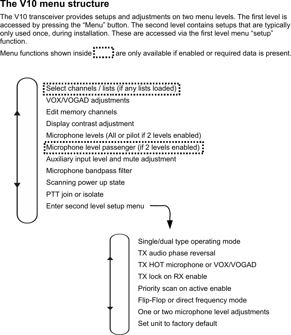 The V10 menu structureThe V10 transceiver provides setups and adjustments on two menu levels. The first level is accessed by pressing the “Menu” button. The second level contains setups that are typically only used once, during installation. These are accessed via the first level menu “setup” function.Menu functions shown inside            are only available if enabled or required data is present.Select channels / lists (if any lists loaded)VOX/VOGAD adjustmentsEdit memory channelsDisplay contrast adjustmentMicrophone levels (All or pilot if 2 levels enabled)Microphone level passenger (if 2 levels enabled)Auxiliary input level and mute adjustmentMicrophone bandpass filterScanning power up statePTT join or isolateEnter second level setup menuSingle/dual type operating modeTX audio phase reversalTX HOT microphone or VOX/VOGADTX lock on RX enablePriority scan on active enableFlip-Flop or direct frequency modeOne or two microphone level adjustmentsSet unit to factory default