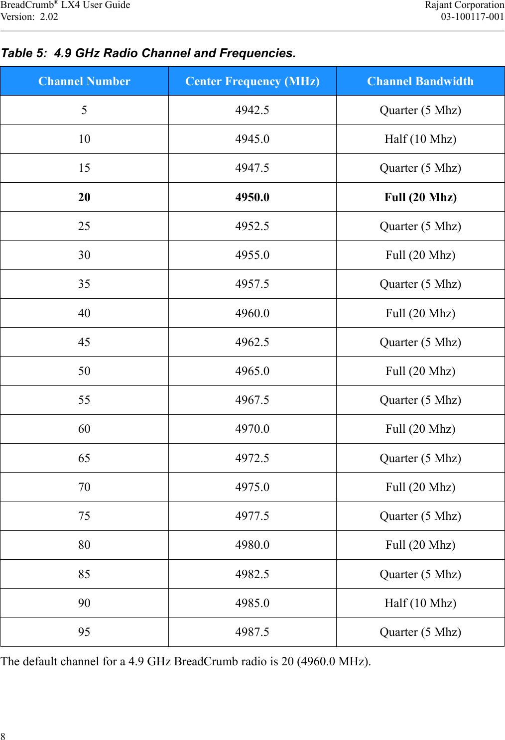 BreadCrumb® LX4 User Guide Rajant CorporationVersion:  2.02 03-100117-001Table 5:  4.9 GHz Radio Channel and Frequencies.Channel Number Center Frequency (MHz) Channel Bandwidth5 4942.5 Quarter (5 Mhz)10 4945.0 Half (10 Mhz)15 4947.5 Quarter (5 Mhz)20 4950.0 Full (20 Mhz)25 4952.5 Quarter (5 Mhz)30 4955.0 Full (20 Mhz)35 4957.5 Quarter (5 Mhz)40 4960.0 Full (20 Mhz)45 4962.5 Quarter (5 Mhz)50 4965.0 Full (20 Mhz)55 4967.5 Quarter (5 Mhz)60 4970.0 Full (20 Mhz)65 4972.5 Quarter (5 Mhz)70 4975.0 Full (20 Mhz)75 4977.5 Quarter (5 Mhz)80 4980.0 Full (20 Mhz)85 4982.5 Quarter (5 Mhz)90 4985.0 Half (10 Mhz)95 4987.5 Quarter (5 Mhz)The default channel for a 4.9 GHz BreadCrumb radio is 20 (4960.0 MHz).8